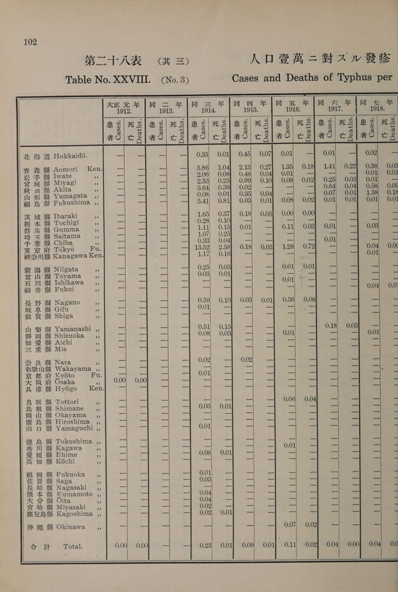   ESS ae at                   Nee Gt SS) KHB@B-HAnvBE Table No. XXVIII. (No.8 Cases and Deaths of Typhus per 犬 正 元 同 二 年 | 同 = 年 | 同 四 年 1 同一 年 1 同 A Fie t 年 191 1913. 1914. 1915. 1916. 1917. 1918. Bg gle Sl|mg| x g|mg) Z| es) 2) es 8 | 2 の の ドー の =) の - の Pe) の の ae) #5 Sle sSlad|eSlad/e8|ao)/ es] a9 8| でる Q Q Q Q Q dt 海道 Hokkaido. == — —! 0.35} 0.01} 0.45) 0.07] 0.01 ーー| 0.01 0.02 ーー 森 中 Aomori Ken. ニニ ー- ー| 5.86 1.04] 2.13| 0.27] 1.35) 0.18] 141 0.38) 0.08 = Wg Iwate ” = = —| 2.06) 0.08} 0.48) 0.04] 0.01 = ニー 0.01| 0.01 城 UR Miyagi ” — == ー| 253) 0.25] 0.99; 0.10] 0.08) 0.02} 0.25 0.01 ーー m lim Akita 4 es _| =) «364 039] jo02 )~=6— ee 0.58) 0.08 7; W% Yamagata ,, al = —} 0.08) 0.01} 0.85) 0,04 一 | 0.07 1.88| 0.18 fi? Fukushima ,, = | —| 5.41) 0.81] 0.03} 0.01] 0.08) 0.02] 0.01 0.01; 0.01 茨城 財 Ibaraki ” a ー| 1.65) 0.37] 0.18} 0.05} 0.00) 0.00 i 栃木 双 Tochigi ” = —j| =) 9028) 0.10) コー| 11 eee ーー ee te Gumma | 一 コー| 131) 0.15] 0.011 490.11 0. ae OB i 還 5 i =e WK Saitama &gt; = ー ー| 、1.07| 0.25 — ーー 一 — = = Zs = # WR Chiba. a ー 10 ご 110.89| SO00M 還 | 人 ョ ー| 0.01 に いい た 東京 府 Tokyo Ful 一 —| 一 | 1352} 258| 0.18} 0.03] 128| 072| 一 0.04 0.0 ZS Kanagawa Ken — = —| 117 0.16 — ES mt ee 一 0.011 一 37 Ye WR Niigata 55 a = —| 0.25) 0.03 = 一 | 0.01) (0.01 ーー ーー ーー = il) 中 Toyama 5 7 = ー| 0.03) 0.01 = ーー — ーー 一 | ーー ー A CSI WR Ishikawa , ふ rae a ae — ーー ー ド 9.01 一 | 一 mast DO ima SFO Fukui )) ae | Fe re ae = ー コ = = .04| 0.0: 2 5} % Nagano ” に る ー| 一 | 0.59| 0.10| 0.03) 0.01| 0.36 0.08 4p eee We AA WR Gifu ” aaa = 一 | 0.01 = = 24 と | ee na =e x 滋 Bi We Shiga うう = ci ara =a = ーー こと pe wi 山梨 8% Yamanashi ,, = ーー —j 0.51) 0.15 ーー aa ーー 一 | 0.18 ーー = a4 tm WA Shizuoka ,, a = —| 0.08) 0.03 = —| 0.01 — ーー 0.01 ー 知 愛 皮 Aichi 7 = ーー — 4 ad = 4 os 人 し = &amp; IK Mie りう zi a il a =. | a | &lt;a ay ac a 4s fie Nara 44 = = —j 0.02 ーー| 0.02 = — — = =e = Nake Wakayama ,, a = ニニ — ー- ーー ーー = = 一 | - 京都 府 Kyoto Fu. に ーー — 0.01 = = eS = = = as 3 大 阪 府 Osaka », | 0.00 re a ESaNーnI peg! in = x. IE FR Hyogo Ken. ea 3 &lt;= 一 一 — = = = 鳥取 ER Tottori - = ーー — — ーー ーー ー| 0.06 0.04 ーー = ー + #2 WW Shimane &lt; = ーー 一 | 0.03) 0.01 — — ーー ss! = ミー = 岡山 頻 Okayama &gt; ar ie Br a ax 一 —. 一 | ーー ー KE ES B&amp; Hiroshima ,, = = ーー = ーー 一 — = == = a = 山口 &amp;&amp; Yamaguchi ,, = == 一 | 0.01 ーー 一 al — に ーー を J qa We Tokushima ,, FI =e ーー ーー at ーー = ーー =e aa Sr 2 ca 川 Ie Kagawa うぅ car aa a pe — 0.01 —— = ニー ー ae We ER Ehime , — ニー 一 | 0.08) 0.01 一 = = = — a と 高知 BR Kochi の に 一 — ーー — 一 = — a = Ee. a fia Wij BR Fukuoka っ &gt; = ー| 一 | 001 ーー ーー が 等 4 ac wer est Ve 7A WE Saga se ae ーー —| 0.03 ミー — x se = a =a a ide BR Nagasaki ,, ーー ーー ーー aa ae = — = = a 3 熊本 WE Kumamoto ,, に コ ーー — 0.04 = 一 と = = pak Sal 4 K 4y WE Oita ” al = 一 | 0.04 ーー ーー = ーー = = | ce Ig BA Miyazaki ,, ーー = = 0.02 ae) ea a tl Es as 4 a 鹿 見 鳥 双 Kagoshima ,, — = &lt;&lt;] 02) 0.01 a | &lt;&lt; A = “tA a 沖 fi We Okinawa ” art | = &lt;7 a es =a — 0.07 0.02 ot ーー ニ ゴ に 合 at Total. 0.00 ニー ー| 0.23) 0.01 oe 0.01} 0.11) 0.02] 0.04) 0.00} 0.04! 0.0         