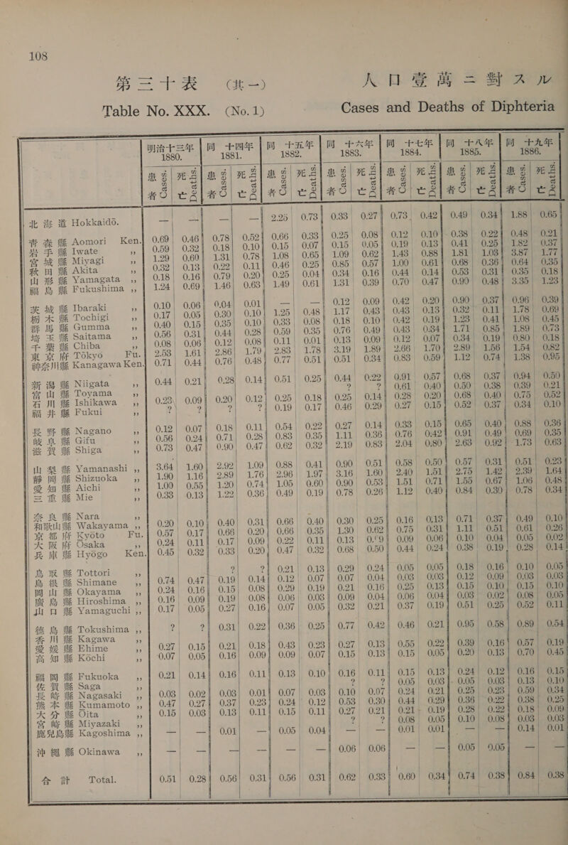 TK HE KBB = Aa w Table No. XXX. (No.1) Cases and Deaths of Diphteria  明治 十 三 ite | 同 bate | a AE | ee | 同 Mts bd は 年 Ae ae . 1881. 5 1882. 1883. 1884. 1885.                      ag\nZled|eglag wal ag mE) w bg mee) mg) ee ag) ee G G a fas} fat G 者 G| で | 者 O| で | 者 O| eal so] で 者 O「 亡 本 | 者 O| で | 者 り | ee 北 海 着 Hokkaido. ー| —-f 一 | 一 | 225| 0.73] 033) 0.27 0.73, 0.42] 0.49) 0.34) 1.88) 0.65) me he Ig - Ken} 0.69) 0.461 0.78] 0.52) 0.66) 0.33] 0.25) 0.08) 0.12) 0.10}-038, 022) 0.48) 0.21 me i: srs mo59| 082| 018| 0.10] 0.15) 007| 0.15 0.05] 0.19 0.13) 0.41) 0.25) 182) 037) a ok i Miyagi | 159! 060| 131] 0.78] 1.08) 0.65] 1.09) 0.62] 1.43) 0.88) 181) 1.03] 387) 177] fk i WR Akita | 632| 013) 022| OL| 046) 025] 0.85) 0.57] 1.00) 0.61) 0.68) 0.36) 0.64) 0.35 8 HR Yamagata ,, | 018| 0.16] 079| 0.20) 0.25) 0.04) O38) O76 044| 0.141 0.53) 0.311 0.35) 0.18} fi i fi Fukushima ,, | 124| 0.69] 146| 0.63) 149| 0.61) 131 0.39) 0.70, 047| 0.90! 048] 3.35| 1.23} | | | Ba Aad pee 6 , | 0.10! 0.06) 0.04 ー| 一 | 012) 0.09] 0.42) 020] 0.90; 0.37] 0.96! 0.39] “ ‘ に Tochigi 。 』| 017| 0.05] 080 125| 048| 117| 043} 048| 0.13] 032 011] 178| 0.69] ip ii Gumma 。| 040| 0.15) 0.35 o38| 0.68! 0.18) 0.10) 042 019] 123) 0.41] 108| 0.45] ie “eli Saitama ,, | 0.56) 0.31) 0.44 059| 035| 0.76, 0.49] 0.438) 0.34] 121 0.85] 1.89| 0.73) 和 キ 葉 Il Chiba 。』 008| 0.06] 0.12 O11) O01} 0.13, 0.09} 0.12 0.07] 034) 0.19] 080| 0.18] 東京 府 TOkyo Fu.] 258| 161} 2.86 288| 178| 319 1.89】 266 170] 289| 156| 154| 082] 定 奈川 区 Kanagawa Ken』 0.71| 0.44} 0.76 077| 051| 051| 0.34] 088| 059] 112) 074| 138) 0.95] sr se fie Niicat , | 0.44} O21] 0.28 0.51! 0.25) 0.44) 0.22) 0.91, 057] 0.68; 037} 0.94! 0.50] a Niigata i &gt; ?| 061) 040] 0.50 088| 0.89) 0.21] = 川上 Ishikawa | 0.23) 0.09} 0.20 0.25) 0.18] 025) 0.14) 0.28 0.20] 0.68) 040| 0.75) 0.52] ig 3h WR Fukui . ae ? 019| 017| 046 0.29] 027| 0.15] 0.52) 0.37) 034| 0.10] | | H | We Nagano ,, | 0O.12| 0.07) 0.18 0.54) 0.22) 0.27 0.14) 033 0.15] 0.65; 0.40] 0.88) 0.36] ig WR Gifu | 0.56| 024) 0.71 083| 0351 111 036] 0.76) 0421 0.91| 0.49} 0.69| 0.35] 滋賀 帳 Shiga ぅ | 0.78| 0.47} 0.90 0.62| 032) 2.19 0.83| 2.04, 0.80] 2.63) 0.92) 1.73) 0.63) 山梨 fe Yamanashi ,, | 3.64| 1.60| 2.92 088 0.41} 0.90 0.58 0.50) 0.57, 0.381) 0.51) 0.23] 静岡 I Shizuoka | 1.90, 116] 2.89 2.96| 1.97] 3.16 240 151| 2.75| 142] 239] 1.64] a Jay WR Aichi | 1.00) 0.55} 1.20 1.05) 0.60} 0.90 151| 0.71] 155) 0.67} 106| 0.48] = ii Ie Mie , | 038] 0.13}, 1.22 0.49} 0.19} 0.78 112 0.40} 0.84) 0.30) 0.78) 0.34] Zs fe We Nara 4 | | | wei ie Wakayama ,, | 0.20} 0.10} 0.40 0.66 0.40} 0.30 0.16 0,18] 0.71) 0.37] 0.49) 0.10] 京都 府 Kyoeto Fu.| 0.57) 017| 0.66 0.66| 085| 180 075 0381| 111| 0.51] 0.61| 0.26] に 阪 府 Osaka » | 024| O11] 0.17 0.22| 0.11| 0.18 0.09 0.06} 0.10 0.04| 0.05| 0.02 K ji |W Hyogo Ken] 0.45) 0.32) 0.33 0.47 | 0.321 0.68 0.44| 0.241 0.38! 0.19) 0.28! 0.14% 鳥取 帳 Tottort _,, ? 0.21) 0.13} 0.29 0.05 0.05} 0.18) 0.16) 0.10) 0.05] Fs fi lig Shimane ,, | 0.74) 0.47] 0.19 0.12| 0.07], 0.07 0.03 0.03} 0.12 0.09} 0.03) 0.03 | 岡山 上路 Okayama ,, | 0.24 0.16] 0.15 0.29, 0.19] 021 0.16) 0.25 0.13} 0.15) 0.10] 0.15| 0.10 Be 島 W&amp; Hiroshima ,, | 0.16 0.09) 0.19 0.06 008| 0.09 0.06 0.04] 0.03 0.02} 0.08 | 0.054 il f W&amp; Yamaguchi ,, | 0.17) 0.05] 0.27 0.07 0.05} 0.32 | 0.37, 0.19} 0.51 Be 0.52| 0.11] 4 @ 1 Tokushima. ,, | OSM 0.36 | 0.25} 0.77 | 046 0.21] 0.95 0.58] 0.89, 0.54 As Jil WR Kagawa Bs | | 愛媛 lig Ehime 。 | 027) 0.15] 021 0.43| 0.23} 0.27 0.13] 0.55) 0.22] 089| 0.16} 0.57) 0.19] 高知 峰 Kochi ” | 0.07| 0.05] 0.16 6.09! 0.07] 015 0.13} 0.15 0.05] 0.20) 0.18] 0.70| 0.45] | | | fa Wd WE Fukuoka ,, | 0.21) 0.14] 0.16 0.13) 0.10) 0.16 0.11| 015| 0.18] 0.24) 0.12] 0.16| 0.15) te 4 NR Saga # 2, ?| 005| 0.081 0.05; 0.03] 0.18) 0.10] Fi ti Nagasaki 7” | 008| 0.02] 008| 0.01} 007| 0.03} 0.10 0.07) 0.24) O21] 0.25) 0.23) 0.59) 0.34) #8 lig Kumamoto |, | 047) 027| 037| 023] 024| 0.12] 053) 0.30) 0.44| 0.29] 0.36) 022 0.88) 0.25) K Ay Me Oita 1 015) 0.03} 018| O11] 0.15) 0.11} 0.27, 0.21] 0.21; 0.19] 0.28) 0.22) 0.18) 0.09) ey WE Miyazaki _,, | | | 2? 27 008 0.05} 0.10) 0.08} 0.03) 0.03) SRI Kagoshima ,, | | | 0.08] —])005 (0.04 2 —! 091! QO1】 一 | 一 | 0.14| 0.01) th #8 4% Okinawa ,, | 一 | 一 ! 一 | ー| 一 』 o06| 006| 一 | 一 』005| 905; | — | | | | - &amp; # Total. 0.51| 0.28} 056| 0.31 | 0.56 031) 0.62 0.33) 0.60 0.34) 0.74) 038} 0.84) 0.38)          