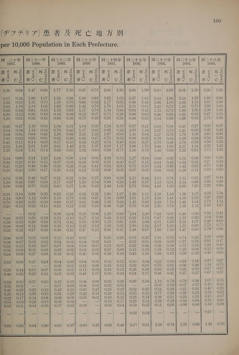 - 109 PITITI RAR H EC HH Fl per 10,000 Population in Each Prefecture.       a 同 二 十 四 年 | 同 二 十 五 年 | WIA 1 ee Bote | 1891. 1892. 1893. 1894. 1895.         1.58| 1.07% 203) 1,68 4.59| 235} 5.00} 2.92 2.48| 1.04] 2.72) 1.14 1.98| 115] 246) k27 0.49! 0.39] 0.54} 0.41 1.15| 0.63} 1.04] 0.48 213) 1.071 2.46) 0.96 1.50! 0.89} 1.78] 0.75 1.47| 0.90} 1.79] 0.89 | 0.74 0.45 | 1.03} 0.66  | 0.37} 0.383] 0.91) 0.47 l 072| 0.849 1.24} 0.40 0.16| 0.084: 0.12 | 0.09 0.29! 0.134 0.45| 0.20 |  i 04. 0.24} 0.18} 0.35) 0.27 ais) Gs .62 |. 0.50} 0.66| 0.481 114| 0.70 33) (eC B28) Ch 0.95} 0.50} 0.97 | 0.67 33| 0.241 0.24} 0.171 0.48) 041] 037| 0.27] 0.67} 0.37 ] 38 | 0.26] 0.89| 0.56} 1.19| 0.79] 0.79| 0.58] 1.07) 0.75 02| -0.02— 一 | 一 005). 008l007| 007 ト 0.10; 0.10 23) 0.28| 032| 0.25) 0.34) 0291 041| 0.31] 0.40} 0.20 23| 0.15| 0.35} 0.214 0.77| 0381 0.85| 0.23} 0.35} 0.23 0.16] 0.15] 0.23) 0.14} 0.28] 0.21]° 0.25} 0.20] 0.15) 0.07 0.19} 0.17] 0.28| 0.12} 0.28! 0.16}: 0.18} 0.09} 031| 0.20 0.06 | 0.04] 0.09) 0.05) 0.11) 0061 0.09} 0.06] 0.14) 0.08 |              