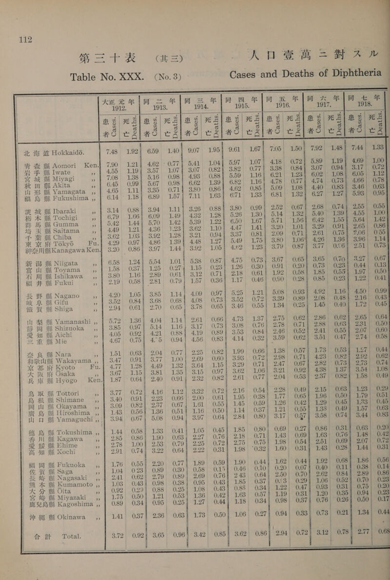  第 三 十 表 Gee OR SS = Ste Table No. XXX. (No.3) Cases and Deaths of Diphtheria         同 四 年 | 同 ne 年 ] 同 六 年 l 同 モ 年 15. 1916. 1917. 1918.  の の の @ oO) 北 ie 3 Hokkaido. 青森 WA Aomori Ken. 5. = We Iwate oat | 宮城 WA Miyagi » 秋 田 Wh Akita at i 7% BA Yamagata ,, fm &amp; W&amp; Fukushima ,, | 26 dk WS Ibaraki mi =  tg A BR Tochigi Ws #e 馬 WX Gumma “ if oe WR Saitama Me =f BE BE Chiba at 京 府 Tokyo Fu. Zs UAKanagawa Ken                      + ja WA Niigata の : er 山 Wk Toyama a : A Ji] BR Ishikawa ,, | .12 | 訪 FF WR Fukui ry | ・ 長野 4 Nagano al 409| 0971 5.25} 1.21] 5.08| 0.93) お 92 1416 ME5O toe 岐阜 He Gifu et 408| 0.731 8.52| 0.72) 8.89 | 089) 208) 048} 2 16| 0.43 we A We Shiga et 3.78| 0.65} 3.46 | 0.554 134| 0.25) 145) 040) 1.72| 0.45 山梨 WA Yamanashi ,, | 5.72 1.36] 4.04 261| 0.66) 4.73) 1.87] 2.75) 0.62 2.86 0.624 2.65| 0.64 静岡 W&amp; Shizuoka ,, | 3.85, 0.97} 6.14 7 0.73 | 308| 0.76] 2.78| 0.71] 288| 0.63) 221| 0.60 ae 4 WR Aichi » 1 4.05 | 0:92) - 4.21 419| 0.89} 3.53; 0.844 2.46) 0.52] 2.41 | 0.55} 2.07| 0.60 三重 I Mie » | 4.67) 0.75] 4°85 456| 0.83} 4.14! 0.82) 3.59] 0:62) 3.61) OAT 2.741 0.68 6 | | | 奈良 lf Nara a 1.51 0.63} 2.04 2.95 0.821 1.99 0.66] 138) 0.57) 1.73) 0.53; 1.27 | OA4 和歌 山忠 Wakayama ,, | 3.47| O91} 3.77 2.69) 0.607 3.93, 0.72] 2.98 0.714 4.238) O82) 2.92) 0:62 京 8b Ih; Kyoto Fu.』 4.77). 1.28], 4.49 364) 1.15}. 3.29) 0.71| 2.47 | 0.67 』. 2.82) 0.734 2.78| 0.74 大 WK I Osaka も OT ae LOW poet 3715| 0.971 3.62| 1.06] 3:21) 0.929 4358) Laz f 3.54) 1208 兵庫 BR Hyogo Ken.』 1.87) 0.64 1 2.40 2.32 0.82] 2.61 0:77 | 2.04 | G3 ZsT | 92 1.58) 0.49 B IR Me Tottori ad Se ae ee: 332| 0.72} 2.16; 0.54} 2.28| 049} 215| O63) 1.23 0.29 | 島根 Bf Shimane ,, | 3.40 0.91} 2.23 200 . 0.614 1.95! 0.38] 1.77 | 0.65} 1.96 | 0.507 1.79) 051 | fd iy 8% Okayama ,, | 3.09 |. 0.82] '2.37 161| 0.55] 1.45}. 0.59] 1:26) O04: | 1.29; 0.45. 1.38| 045 | fee ES Hiroshima ,, Ak .56 1.16\ 0501 114) O37) 1T21 bag tes 0.49} 1.57) 0.63 mW Yamaguchi ,, | 9 3.97 0.64] 2.84| 0.80 3.17 | 0.57』 3.58 | 0741 3.44) 0.83 ll 4# ES WW Tokushima ,, | 1.05 | 0.45} 1.85 080| 0.69 0.27 | 0.86 0.31] 0.63 0.20. A 川 BR Kagawa 中 227| 0.76) 2.18 | 0-71) 143 0.69} 1.63) 0.76] 1.48) 0.42) a i WA Ehime mn 295! 0.72) 2:75| 0.75] 1.98| 054] 2.61} 0.69} 2.07| 0.7 高知 BR Kochi 992 0.31} 1.98) 0.32| 1.60| 081』 48」 0.28] 1.44 0.31 | | i 岡 HS Fukuoka 9 1.89 0.591 1.90 0.44 | 1.62) 0.44} 1.92 0.68 | 1.86) 0.56 | 佐賀 WE Saga Pi 0.58 0.151 0.46; 0.10} 0.20| 0.07} 0.40| 0.11 ¥ 0.38} 0.14 Jz Wa BE Nagasaki ,, 269| 0.761 243| 0.64] 2.50| 0.70} 2.62) 0.84} 2.89| 0.86 fe A EX Kumamoto ,, | 0.95! 0.434 1.85 | .0.87 | 0.63) 020) 1.06 0.521 0.70) 0.23 K 4y WR Oita の 1.08} 0.434 0.88) 0.34] 1.22) 0.47 | 0.93) 0.31| 0.75| 0.20 宮崎 WE Miyazaki ,, 136! 0.424 1.63) 0.57] 1.19} O31] 1.20 0.35} 0.94) 0.23 fe 5 3% Kagoshima ,, 0 | 0.44) 1.18, 0.34} 0.98| 0.87} 0.76) 0.26} 0.50 0.17 沖縄 HE Okinawa , 1.78 0.50] 1.06 | 0.271 0.94| 033] 0.73| 0.21] 134) 044 | i H 2 1 gt || otal: 342 0.85} 3.62) 0.86) 2.94] 0.72] 3.12 0.78 | 2.77 0.68 | | ] ee  