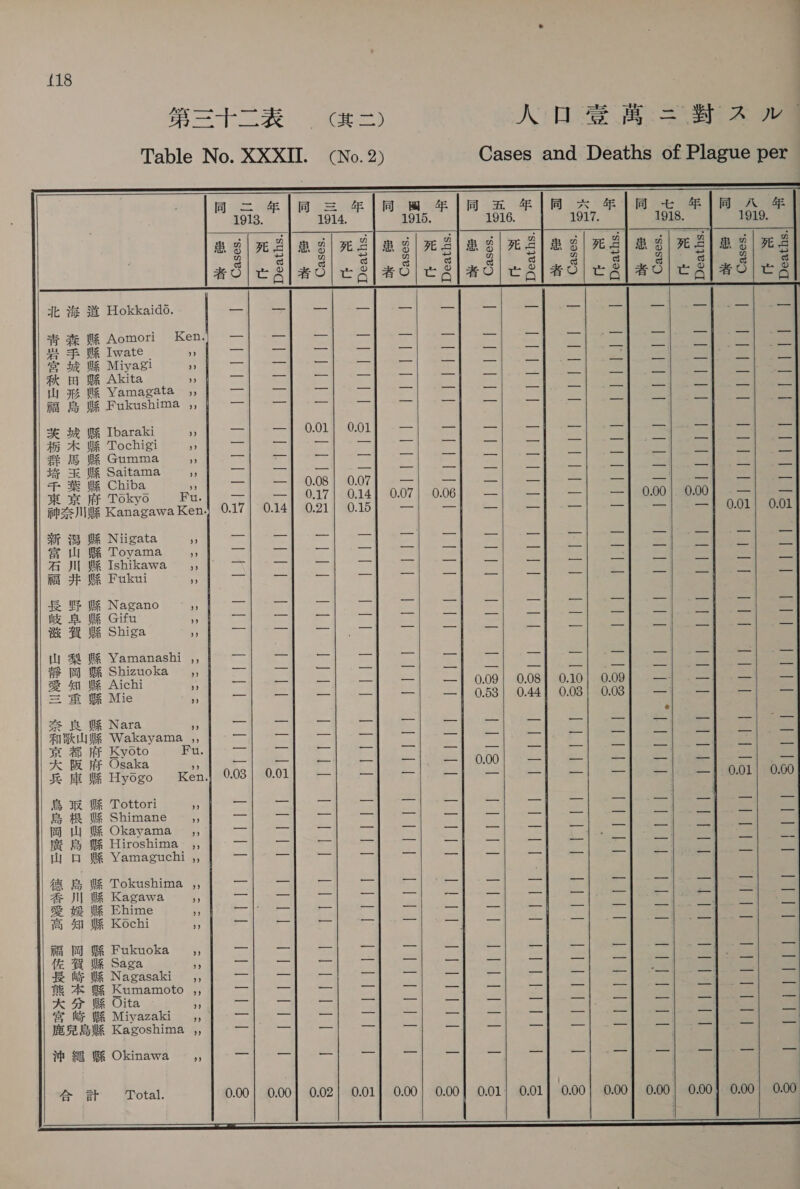 {18 Tae ae Table No. XXXII. (No. 2)    | | | | | | | i cv ate 22IM ; Aomori Ken. , Iwate うう § Miyagi うう Akita うぅ Yamagata ,, Fukushima うう RRR 査 Bi ESSE ot Bass e ie el lala は LE 1 abe halal ie) oe ee Seah a Lets lelet st oO (=) Tbaraki 9 Tochigi ? Gumma 53 Saitama 7 EID の 5 ) Tokyo EME lr z 川中 Kanagawa Ken. 0 Oo Soh HLH GA PES らら ら 5 区 よさ | lle ARERR Eee pe Teil eeCORe 党 Caleta Shel ty Pl ba a らら ら Rael lle oO a ie Niigata うう He Toyama うう 上 Ishikawa ,, We Fukui や Eig HN Sa4tSRas mio Sp SER FE Pag 日 alee Ble 日 Pishs 日 » IX Nagano 前 is Gifu 7) Shiga 5 RAR Label aa. | | eam, eae Coe. ret , Yamanashi ,, Shizuoka - § Aichi ¥ Mie so rarest Leber | Neb Wet a dea Sa らら BS | 1 1I tlz S WBE RSH See aot Nara 35 Wakayama ,, Kyoto Fu. Osaka ss i Hyogo Ken. に に | Nt Sa ep 関 和 が ) non IlIII 1811l RESRR ジ cae Oo Set . Tottori a . Shimane +3 . Okayama ,, Hiroshima ,, , Yamaguchi ,, UMERMs Beas aha ha Pa Pele reda ots dc St tasks bo Reid leet ile ie Eee BARB it . Tokushima ,, , Kagawa .; . Ehime 5 . Kochi me Ane EMA moses Bah EA 0 == Pee PAI eae) avin Pe [ore Tl Peake fe | ae 1 1 1 Fukuoka + ; Saga の を Nagasaki ,, Kumamoto ,, Oita ¥ a Miyazaki ‘ &amp; Kagoshima ,, HU PERS ーー ンー 8 賠 周 還 aed a ca eal Wake helen: Pet etd behets! 坂本 た | 8 as a pele fad Toth 見 au  % BO Rea a | | | | | | | RE Okinawa 69 計 Total 0.00} 0.00] 0.02} 0.01 の = の S の に H     Bee CB ae er ie oo &gt; | | i OO lec iethis cee eigen late lobe steers at 0.01 ae fel Pobaah cd  ー | oe 0.10! 009| 一 008| 0.083) 一 &amp;   0.00 ーー ーー 0.01 ーー】 0.01 0.00} 0.00   で う oO の 3 Spe Silt | ip ERA: ies eR ee alta BETAS 2 AP に に し し し |  