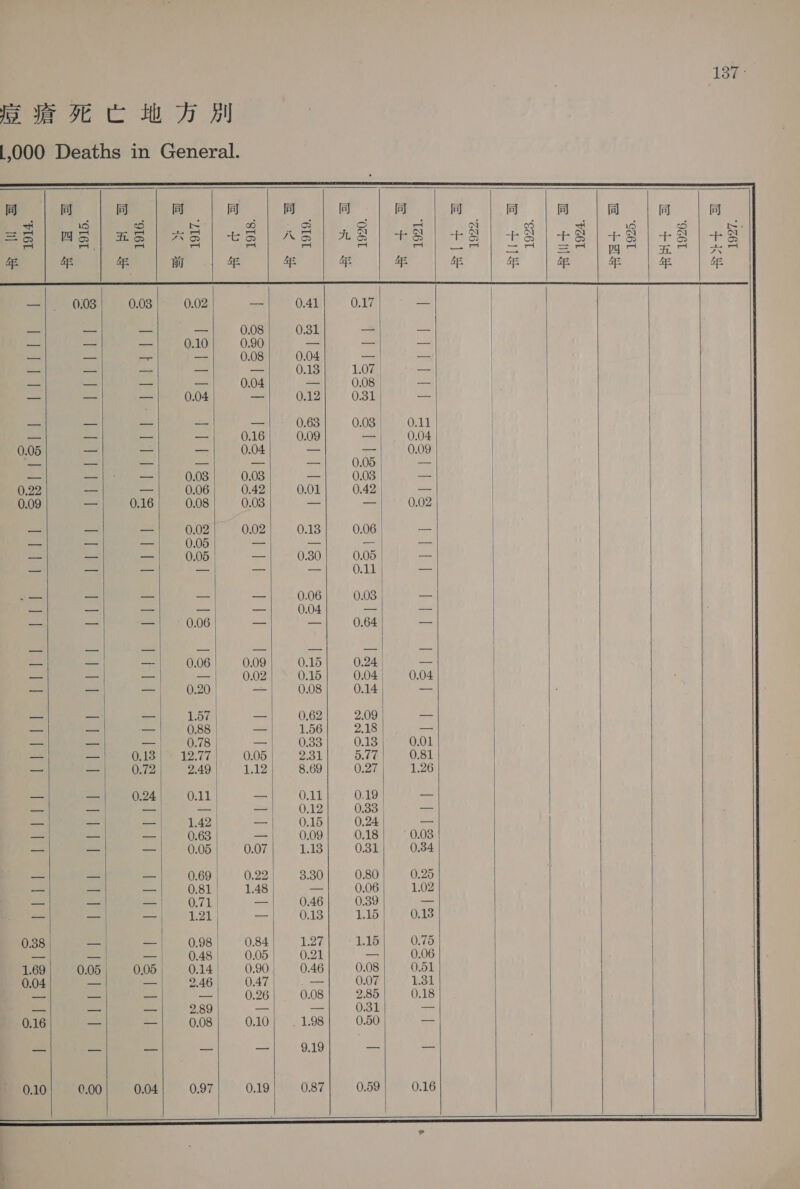 187・ Wm EC eh {,000 Deaths in General.      同 同 同 同 同 同 同 同 同 同 同 同 同 同 Los To) We) eS の or ご = ex os oa 1S Re} a =5 Pao Hi. &amp; AG tS AS us +3 +s £3 +8 ts +3 a e |e | ae | 前 | &amp; 年 | 年 年 | 年 年 | 年 | 年 | 年 | 年 ーー 0:08! 0.08 0.02 = 0.41 0.17 = る a = ce に 0.08 0.31 = = as = aaa 0.10 0.90 = = ate as a oe ox 0.08 0.04 ミー a py ーー eae 0.18 1.07 | eae as kee = = 0.04 ーー 0.08 | hie | ars = aes 0.04 = 0.12 0.31 = | = — = we = 0.63 0.08) 0.11 | | ーー = at 0.16 0.09 = 0.04 | 0.05 = == es 0.04 a ae 0.09 Ses a = = = =a 0.05 | se ee = = 0.08 0.08 im 0.03 ac 0.22 = — 0.06 0.42 0.01 0.42 | ae 0.09 = 0.16 0.08 0.08 = = 0.02 = = a 0.02 0.02 0.13 0.06 i=. bad = pe 0.05 = a と oe も = = 0.05 | oe 0.30 0.05 | ae 2 = ニー ae 0.11 pals ニテ = = = = 0.06 0.03 oe hog et ae = = 0.04 aa oe = a 0.06 = es 0.64 a aes es =f 0.06 0.09 0.15 0.24 | pe = a Je eae 0.02 0.15 0.04 0.04 a ~ aes 0.20 as 0.08 0.14 | i re _ = 1.57 | = 0.62 2.09 に = Sun es 0.88 So 1.56 2.18 = = aes het 0.78 | au 0.33 0.13} 0.01 = Be 0.13| 12.77 0.05 231 5.77\' 0.81 = =~ 0.72 2.49 1.12 8.69 0.27 1.26 et = 0.24 0.11 0.11 0.19 ee wae こっ = っ = 0.12 0.33 | == aise = キー 1.42 ee 0.15 0.24 = a8 ニテ の 0.63 | と 0.09 0.18| 0.08 =a ーー = 0.05 0.07 1.13 0.31 0.34 = = ーー っ 0.69 0.22 3.30 0.80 0.25 a ーー 0.81| 1.48 = 0,06 1.02 ed a a 0.71 | = 0.46 0.39 &lt; ーー 1.21 ot Ee), LS 1.15| 0.18 0.38 as mee gos! 084| | 1271 116 076 = に デジ ee 0.46 | 0.05| 0.21 ats 0.06 1.69 0.05; 0,05 0.14 0.90, 0.46 0.08 0.51 0.04 ーー eis) *2.46 0.47 pie 0.07 1.31 aa Ze = =| 0.26 0.08 2.85 0.18 =i = さら 2.89 | 8, set 0.31 a 0.16 aoe = 0.08 0.10) . 1.98 0.50 oe ps es “ed es = 9.19 = 一 0.10 0.00 0.04 0.97 0.19 0.87 0.59 0.16                 