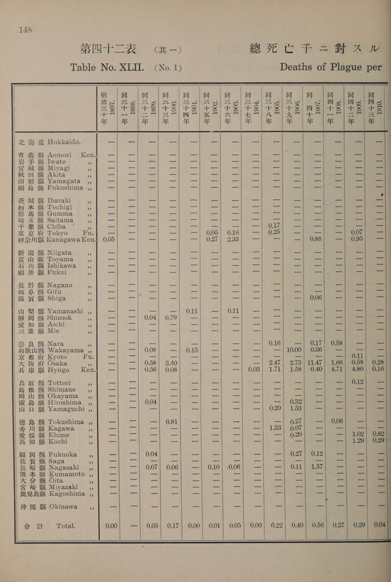 14S BUT ce) MoE Co SR Sn Se aa Table No. XLII. (No.1) Deaths of Plague per                          明 同 同 同 同 同 同 同 同 同 同 同 同 同 (a.is| Ge od |) == ose | SS ae a es | a 避 生 当 6 ご | 四 る | 四 ご | 四 ご =3(+3|+ 8 +3|+3/ +8) +3) + S| +s) Ss) Mee —- = AN) pe ll [eee 1 a es ae — 7 Toa site. +7 Se | eS = 年 | 年 | 年 | 年 | 年 | 年 | 年 | 年 | | | | 年 北 海道 Hokkaido. — = — — ーー ーー ーー 一 ーー ーー ー- ー- - 一 ーー 7 GE BR Aomori Ken.】 一 一 ーー ーー ーー — ーー ーー 一 ーー ーー ーー = 一 a 手 Ie Iwate ” に こそ at = ae as =e a nord ce mv == iar ココ 1 7 Se 3k WR Miyagi ” = aad = == = = = ーー = = = — = = 秋田 WR Akita % == = == ーー = ニー = == — 一 — ーー 一 — iW] 3% HR Yamagata ,, 一 ーー ーー ーー os _ ーー = == ーー ーー ーー ー ーー jim &amp; 44 Fukushima ,, = ーー == ーー == = ーー ーー ー ニ ーー — ー- ーー ーー a He IK WA Ibaraki a ーー = ーー ーー — ーー ーー ーー ーー ニテ ーー ーー ーー ーー AR He Tochigi As ーー ーー ーー ーー oS ー- ーー = ーー ーー ーー ーー ーー ーー fi &amp; WR Gumma ” = ne に マー に — oy an ーー と om = に oy ae He Saitama 5G ーー ーー ーー ーー — ー- ーー ーー =, ーー ーー ー- ーー = + © 皮 Chiba ーー = ーー — aia ーー ーー —| 0.17 — ーー — ーー — 東京 府 Tokyo Fu. 一 = 3 ーー le OOo ae 10116 — | 0.20 ーー — —| 0.07 ーー ZI KanagawaKen,} 0.05 = ーー — =o) Oeif || CRS — as ー| 0.88 一 | 0.95| 一 新潟 Wk Niigata 5 一 = ー ーー = ー ーー — = — ー ーー ーー に 富山 HR Toyama 5 ーー — — ーー = ーー ーー &lt;= = 一 ーー — ーー = Ai Il BR Ishikawa ,, ーー a = 一 — ニョ ae ーー — ーー ニニ = Tiny JF IR Fukui 3 ぅ lrg ay Ta に ast っ ye vad jaa = aa ar re as fe 5} WA Nagano ” ae Came hae tes. op ー| 一 ] ドー ee ee Ie GL we Gifu うぅ ee. wis ee tC Ss a a say, chs aT #&amp; #@ 忠 Shiga a ーー ie = 一 ー 一 一 = ーー| 0.06 一 ーー っ 1 山梨 &amp; Yamanashi ,, — = — 一 | 0.11 —| O11 ニー = ーー ーー ーー 一 = 静 岡 e Shizuok a5 ーー =| 90:045) 10:79 — ーー ーー ーー oa ーー ー- ーー = = ae 4) HR Aichi a ーー ea — ーー ーー ーー 一 ー = 一 ー ー- = ピュ = &amp; HR Mie 3 一 = ーー 一 ーー ー- ーー “= = 一 一 一 a = ZS WR Nara 9) ー = = 一 一 一 ーー —| 0.16 —} 017] 0.8 一 = 和歌 山路 Wakayama ,, = al 0.08 一 | 0.15 — ーー — ーー | 10.00 | 0.36 _ = — 京都 府 Kyoto Fu. ーー Ca == 一 ーー 一 — 一 = ーー — 0.11 = 大 阪 府 Osaka 0 一 —11\30'68)| 73:40 一 一 一 —| 2.47| 2.78| 11.47 | 1.66 | 0.58) 0.28 兵庫 忠 古 yogo Ken} 一 一 | 0.56| 0.08 一 ーー ー| 0.08| 1.71| 1.58| 0.40| 4.71| 4.80| 0.16 鳥取 &amp; Tottori が — デー = ーー ーー ーー 一 一 ーー — ー- ー| 0.12 一 島 根 WR Shimane 9 — a = — — — = — = モー — aS ーー = fi wy BR Okayama ,, — aa = ーー ーー — = ーー ーー = = = = — 4 &amp; YW Hiroshima ,, — — 1.0.04 一 一 ーー — ーー IRO = a a= as 山口 B Yamaguchi ,, 一 a ーー — ーー — ーー 一 | 0.20| 1.63 = ーー == = qe FS &amp; Tokushima ,, ーー っ WW =a). 81 ーー ピー ーー ーー —| 0.27 一 | 0.06 ーー ーー 香川 BA Kagawa oe ーー 2 ーー ーー = 一 ーー —| 1.33] 0.07 ーー = = = a he ER Ehime 0) ーー — ー — 一 ーー ーー 一 | 0.20 = —| 102] 082 高知 B&amp;R Kochi 5 — = ニー ーー — ーー = ーー ーー ーー — 一 | 1.29] 0.29) jim [ig FR Fukuoka ,, 一 ale 0.04 一 — ーー = 一 一 | 0.27 | 0.12 ニー ーー = te A WR Saga ” rr a RS a に で oF as ae a a = aaa = ee | = ie BR Nagasaki ,, ーー Sal O01 a O06 一 | 0.10 | .0.06 一 —| O11} 1.57 — 一 —is He A MR Kumamoto ,, — = = ーー ーー ーー — i &lt; ュー ーー ーー Ca ウー =a KR 4y WR Oita 3 a I 一 ーー ーー = 一 = ーー — ニー ーー — | ‘@ i WR Miyazaki ,, Ss 7 一 一 一 一 ーー — ae 一 = oy ate a ンコ 鹿 見 島 双 Kagoshima ,, ーー に ーー ーー — ーー ーー ーー — 一 = ーー = ーー 沖縄 BA Okinawa ,, 一 本 ーー — 一 — ーー = = ニー ーー = = = =        