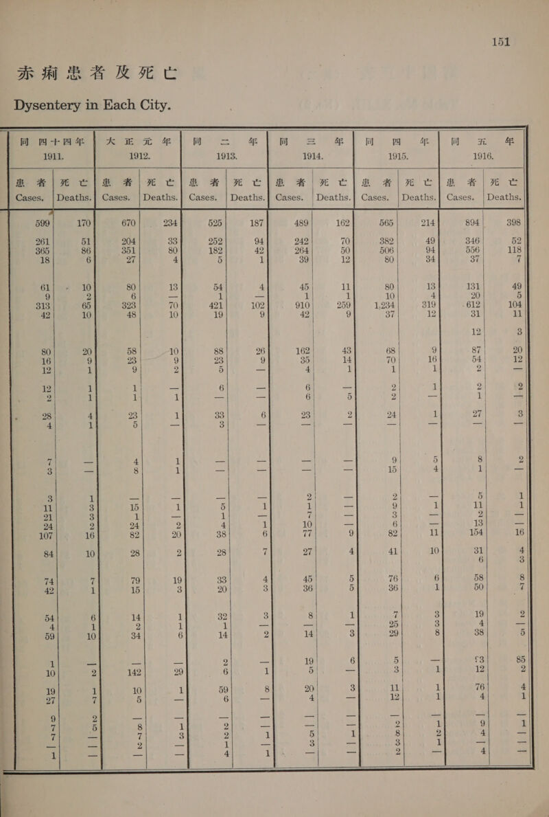 Ds RR A RHE             Dysentery in Each City. 同 四 十 四 年 1 大 足元 年 | 同 = 年 | 同 = 年 | 同 四 年 | 同 HR 年 1911. 1912. 1913. 1914. 1915. 1916. | me Bie She Bie C1 es Rie Che ot ie Cle #F) etl Ss 者 ! G Cases, | Deaths.1 Cases. | Deaths.]| Cases. | Deaths.} Cases. | Deaths.】 Cases. | Deaths.1 Cases. | Deaths. 599 170 670 934 525 187 489 162 565 214 894 398 261 51 | 204 33 252 94 242 7 382 49 346 52 365 86 | 351 80 182 42 264 50 506 94 556 118 18 6 27 4 5 i 39 12 80 34 7 Rg 716 80 13 54 4 45 | 11 80 13 131 49 9 2 6 = 1 aa i 1 10 4 20 5 313 65 323 70 421 102 910 259 1,234 319 612 104 42 10 | 48 10 19 9 42 9 37 12 31 11 | 12 3 80 20 58 10 88 26 162 | 43 68 9 87 | 20 16 9 | 23 9 23 9 95 | 14 70 16 54 | 12 12 1 9 2 5 2 4 | 1 1 1 2 | ers 12 1| 1 一 6 — 6 一 2 1 2 | 2 2 1 1 1 =e = 6 5 2 a 1| Re 28 4} 23 1 33 6 23 | 2 24 1 27 3 4 1 5 ーー 3 —_ aa = ae = = 2 a 4 1 ax ve oat 9 5 8 2 3 es 8 1 = に っ と 15 4 1 &lt; 3 1] こと = = ーー 2 ae 2 = 5 1 11 3] 15 | 5 1 1 &gt; 9 1 11 1 21 8 | 1 ュー 1 7 = 3 ms 2 om 24 2 24 2 4 1 10 = 6 es 13 と 107 16 | 82 20 38 6 77 9 82 11 154 16 84 10 28 2 28 7 27 4 41 10 31 4 | 6 3 74 7 | 79 19 33 4 45 5 76 6 58 8 42 i| 15 3 20 3 36 5 36 1 50 a ] 54 6 14 1 39 3 8 1 7 3 19 2 4 1 2 1 1 — = + 25 3 4 = 59 10 34 6 14 2 14 3 29 8 38 5 1 | っ 2 = 19 6 5 まで 3 85 10 2 | 142 29 6 1 5 | = 3 1 12 2 19 1 10 i 59 8 20 | 3 11 1 76 4 27 Z| 5 oe 6 a 4 | fe 12 i 4 1 9 2 | a ae = = ーー — x te = ae 7 5 8 1 2 = — ーー 2 1 9 1 7 ーー 7 3 2 1 5 1 8 2 4 23 == a 2 a 1 aa 3 = 3 1 ay = 1 | 一 — 4 1 aa 一 2 だ 4 a        