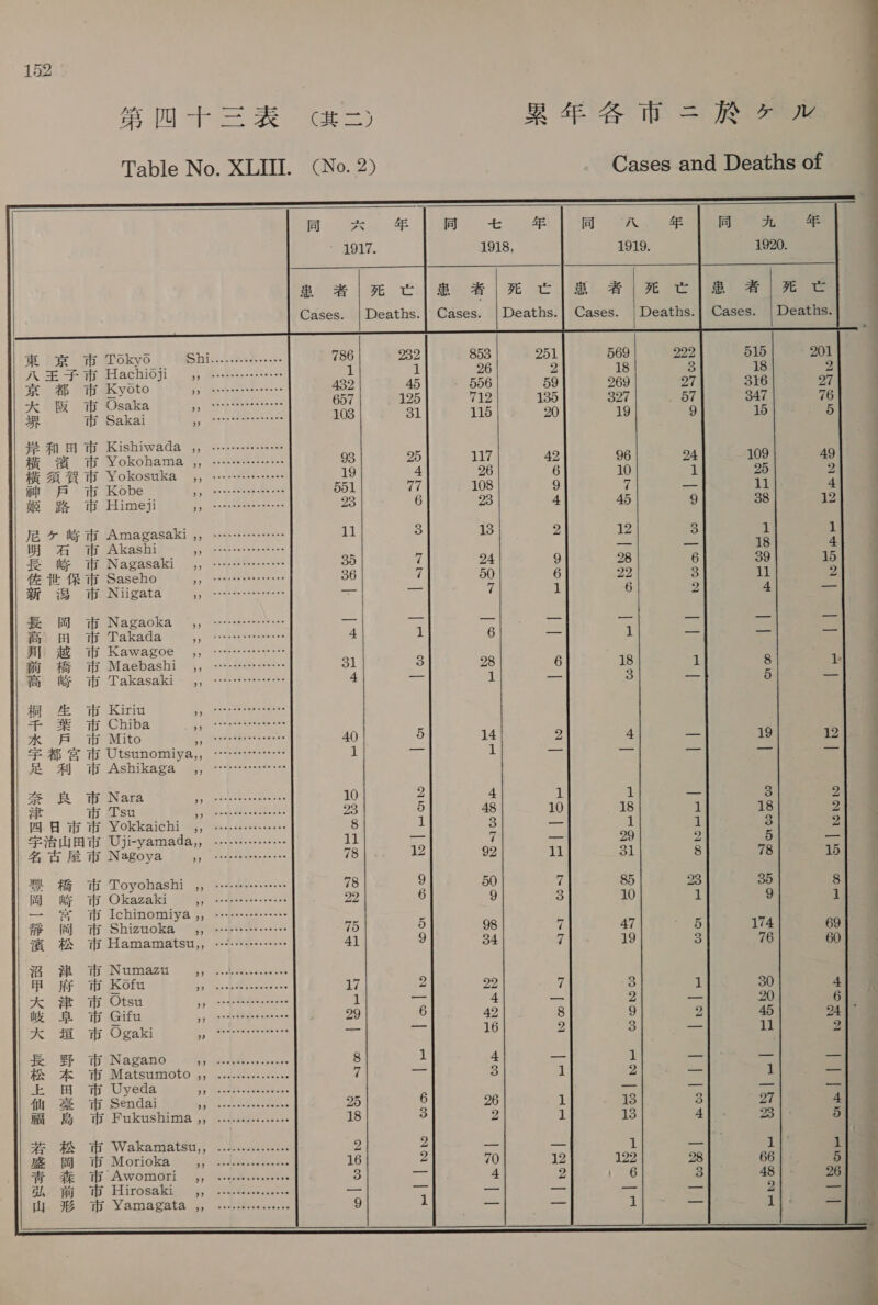   as に 3 = ど と = レグ 一 1 8 Pu Ate ope ee im 年 ' 信 市 =e Table No. XLII. (No. 2) Cases and Deaths of 同 大 €/)H モ 年 | 8 NN 1917. 1918, 1919. 1920. ex\|xs tla *\|x t|a 者 |] 死 詞 | 加 者 | 死 下 Cases. | Deaths.| Cases. |Deaths.| Cases. | Deaths.| Cases. | Deaths. 東 京 市 Tokyo さる まこ も も 786 232 853 251 569 222 515 201 WEF HG Hachioji 。 ……………・ 1 1 26 2 18 3 18 2 京 都 市 Kyoto お SR 432 45 556 59 269 2 316 2/ 大 阪 市 Osaka yy veessenssennens 657 125 712 135 327 57 347 76 現 市 Sakai CORE 103 31 115 20 19 9 15 5 央 和田 市 Kishiwada ,, «---+++++-++-+ 横 濱 市 Yokohama 」。 …………… 93 25 117 42 96 24 109 49 横須賀 市 Yokosuka 」。 …………ー… 19 4 26 6 10 1 25 2 nt fA 市 Kobe en Be 551 wf 108 9 7 — 11 4 i 路 市 Himeji oD eae 23 6 73) 4 45 9 38 12 Je &gt; ti Amagasaki ,, …………… 11 3 13 2 12 3 1 1 明 OG 市 Akashi yy cette eeseeeeees ーー ーー 18 4 長 Ue 市 Nagasaki yy retest bee eeeees 35 7 24 9 28 6 39 15 佐 ik 保 市 Saseho ECOECEEEEEEEED 36 7 50 6 22 as che 2 4 i2 wh Niigata oe tee. ーー ーー 7 1 6 2 4 に 長 岡 市 Nagaoka ECC ーー — ーー ーー — as ーー ee iS 田 市 Takada yy tant ee ss eese ees 4 1 6 ーー 1 ーー ーー ーー jij 越 Th Kawagoe CCCCEECCE は SS 所 橋 市 Maebashi 。 …… や で ら 23 3 28 6 18 a 8 lL 高 Wee 市 Takasaki BO ne OR asada 4 —— 1 ーー o — 5 hoe 柚 FE 市 Kiriu pn Sg S08 a0 OC 千葉 市 Chiba yy Trbessesseeeees 水 戸 市 Mito EECPERLGD 40 5 14 2 4 = 19 12 = 都 Fa 市 Utsunomiya,, に メー つこ し if — it ーーー* ーー ints! — f= 足 Fil 市 Ashikaga COCCO 奈 良 市 Nara すら 2 10 2 4 1 1 ーー 3 2 津 市 Tsu し すま 23 5 48 10 18 1 18 21. 四日市 市 Yokkaichi ,, ……………… 8 1 3 Ze ik 1 3 2 Sis WB Uji-yvamada,, ………………… 9 =a i — 29 2 5 ーー 名 古屋 市 Nagoya ad tee BONAR ya one 78 12 92 a1 31 8 78 15 wi 橋 市 Toyohashi 」。…………… 78 9 50 7 85 23 35 8 fl os 市 Okazaki 一 上 ………… 22 6 9 3 10 i 9 1 a ‘rar 市 Ichinomiya yy tte ttteeeereeee a Rd ip Shiztoka coarse 75 5 98 7 47 ip 174 69 演 松 市 Hamamatstu」」。 ……… ド ドド … 41 9 34 7 19 2 76 60 沼 %# 市 Numazu Play; Mite Coe dene 甲 府 市 Kofa es Pa eee 17 2 9292 2 33 1 30 4 Do see ip Otsu yy tree teeteeeeeee 1 ーー 4 ーー 2 = 20 6 we 5. 市 Gifu gp brad ger eeseine 29 6 42 8 9 9 45 24]° 大 i 市 Ogaki ya fhestaeeeeneene ーー ーー 16 9 8 ニュ 11 5 長 野 th Nagano Ge Eh eects 8 1 4 ーー 1 ーー ーー と = c= AS pi Matsumoto Gy essere: ---0- 7 ae S 1 2 一 1 ーー 上 田 市 Uyeda St ae se = = fit 2 市 Sendai ああ 25 6 26 1 13 3 27 4 ia 島 th Fukushima,, ............... 18 3 2 1 13 4 23 5 PS 市 Wakamatsu,, た …………-… 2 2 一 — i me |i EE i} 盛岡 市 Morioka 5,--:46...1...- 16 2 70 12 122 28 66 5 ee age Mit SAW OMOL |e), に ee ‘3 = 4 2 | 6 3 48 26 Bh eer eos ELITOSARIgg py peeseteereneseee ーー ビー ーー ーー ーー = 5 = ies Wii. XAINASALA oy cen eeenenstecs 9 1 ーー ーー 1 ーー i —         