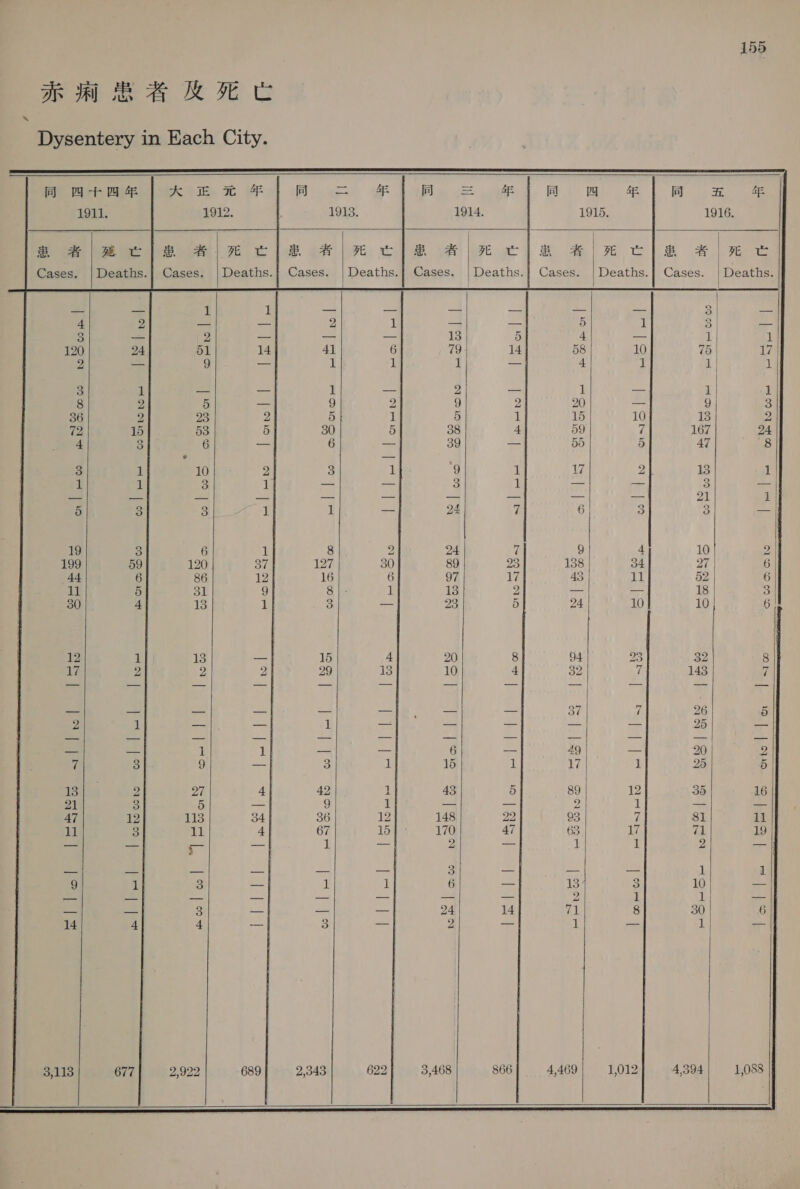    同 PO - Py 4 1911. 7 Se: i ok Cases. | Deaths. 4 2 3 ee 120 24 の ES S 1 8 2 36 2 72 15 4 3 a 1 | aI if | 5 引 19 3 199 59 44 6 11 5 i 4 | 12 aly | ek 2s | 2; 1} 7 3)   hoe  APTA 30 1 2 1a a a: ae ee 到 年 1912. 1914. 1915. 1916. Be we c/s A eel se i mR cle Fl HE Cases. | Deaths Deaths.} Cases. | Deaths.}| Cases. | Deaths.] Cases. | Deaths. 1 1] 一 ーー ー — 3 os に a 1 a いぶ MI 3 ペー 2 ここ = 13 5 4 oe 1 1 51 14 6 79 14 58 10 75 | ly 9 に 1 1 nae 4 1 1 1 a a | 1 a 2 a 1 wid 1 1 5 2 9 2 9 2 20 £. 9 3 23 2 5 1 5 1 15 10 13 2 53 5 30 5 38 4 59 7 167 24 6 = 6 ane 39 = 55 5 AT 8 10 2 1 3 i 9 1 9 21 13 1 3 ie = 3 1 ae ae 3 ea 3 1} 24 7 6 =) 3 ー | 6 1 24 7 9 4 10 2 120 37 89 23 138 34 27 | 6 86 12} 97 17 3 11 52 6 31 9 13 2 ae Ae 18 2 13 1 23 5 24 10 10 13 = 20 8 04 23, 32 8 2 2 10 4 32 7 143 7 rel = 3 ae ye =a 37 し 26 5 = = 1 — = - a &gt; 25 res 1 1 fa ーー 6 = 49 £3 20 2 9 a 3 1 15 1 17 1 25 5 27 4} 42 1 43 5 89 12 35 16 5 i 9 1 ーー ーー 2 i ーー テー 113 34 | 36 12 148 22 93 yi 81 11 11 4 | 67 15 170 47 63 17 71 19 | - と 1 23 2 = 1 1 2 as sta a ey = 3 = だ = 1 1 3 に = i 1 6 — 134 3 10 = a oh ee ao as = 2 1 1 +s 3 = = 24 14 71 8 30 6 4 3 = 2 4 1 eas 1 ot       155                                        