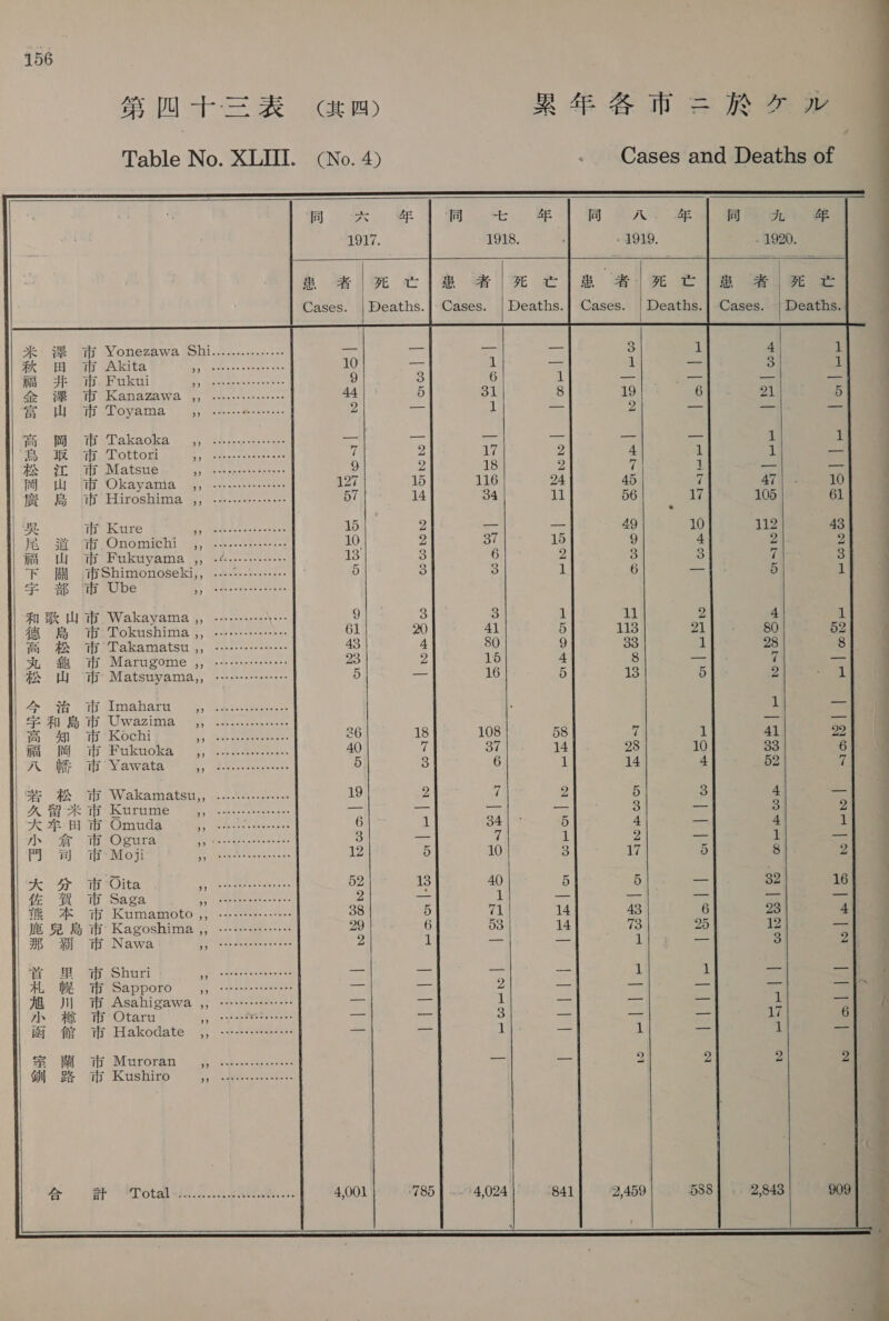  3 = B i par Pree = = EER MENSEB ERMEH に | Barth &gt; 34 yee &gt; S22, 門 語 i iT 釧 路 up  市 Yonezawa Shi 市 Akita お 市 Fukui - 市 Kanazawa ,, 市 Toyama の 由衣 Dalcaolka 4, 市 Tottori 市 Matsue iy i Okayama 3; 市 Hiroshima ,, 市 Kure is i ,OQnomichi 請 ド 市 Fukuyama ,, iff Shimonoseki,, 市 Ube » 市 Wakayama ,, th Tokushima ,, 市 Takamatsu ,, 市 Marugome ,, i Matsuyama,, th Imaharu ,, | Uwazima 5; 市 Fukuoka 市 Yawata x4 市 Wakamatsu,, it Omuda , 市 Ogura - 市 Moji 本 市 Oita 53 市 Saga の 市 Kumamoto ,, 市 Nawa $3 市 Shuri 上 市 Sapporo = th Asahigawa 市 Otaru 有 市 Hakodate ,, th Muroran ,, 市 Kushiro .              (JE 四 ) RB WW = RT wv (No. 4) Cases and Deaths of 大 @ lm + &amp; | mw A. |] Bee 1917. 1918. 1919. - 1920. meek # eel eR 者 | 死亡 | 悪 el ee Deaths.|: Cases. |Deaths.1 Cases. | Deaths.|.Cases. | や Deaths. we = = 3 1 4 1 = 1 me 1 esas 3 1 3 6 1 me a se = ミ 5 31 8 19 6 21 5 = 1 = 2 = a pas に me = = 2 1 1 2 17 2 4 3 1 ae 2 18 2 7 1 ee! a. 15 116 24 45 7 47 10 14 34 11 56 17 105 61 2 ss = 49 10 112 43 2 37 15 9 4 2 2 3 6 2 3 3 7 3 3 3 1 6 a 5 1 3 3 1 11 2 4 ‘il 20 41 5 113 21 80 52 4 80 9 33 1 28 8 2 15 4 8 と で 7 5 2 16 5 13 5 2 Si: if: anak 18 108 58 7 1 41 22 7 37 14 28 10 33 6 3 6 1 14 4 52 7 2 7 2 5 3 4 2% = sal 4 3 bas 3 2 i 34 5 4 ae 4 1 = 7 1 2 om 1 an 5 10 3 17 5 8 2 13 40 5 5 os 32 16 oe, MI me Ae に ニニ と = 5 71 14 43 6 23 4 6 53 14 73 25 12 ee 1 =&lt; ea 1 Bi 3 2 = の bait ae ee eke Ba に 1 a b 1 ies = 3 oe = = 17 6 9 1 s 1 ie 1 = ae it 9 2 2 2 786 | 4,024 841 2,459 588 2,843 909 ———————————— a os 