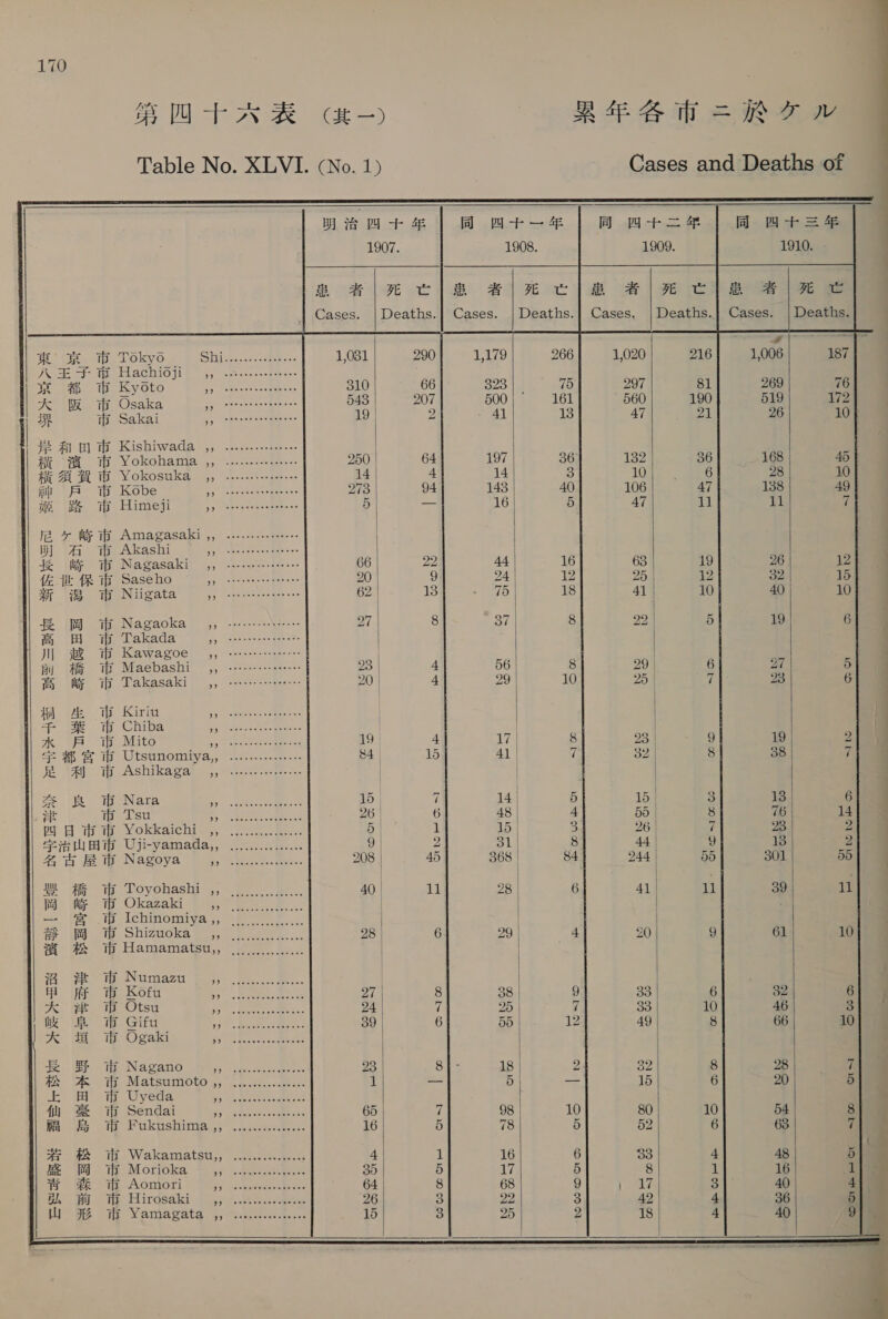 170     明治 四 二 年 四 二 ーー 年 A at =       1907. 1908. 1909. 1910. a 者 | 死亡 | 皿 #) 2 cle 者 | 死 Cle el ee Cases. | Deaths.| Cases. | Deaths.| Cases. |Deaths.| Cases. | Deaths. ーー ーー 東 ' 京 市 Tokyo Sinivuacsavemes as 1,081 290 ties, 266 1,020 216 4,006 187 JE Ae Ip eELACINIO JI @ ny icetsress- tenes 京 都 市 Kyoto Ree Seneca ae 310 66 323 | 75 297 81 269 76 大 阪 wb Osaka PEA SBoR eg ee 543 207 500 161 560 190 519 172 お 市 Sakai 時 ここ ニニ ーー 19 2 41 13 47 21 | 26 10} +S 4 Bh Kishiwada 4, ...:--.-..c0-s- he We wh Yokohama ,, ……………… 250 | 64 197 36 132 36 168 45 Ba AA th Yokosuka 」。………… パ ド |…… 14 | + 14 =) 10 6 28 10 ji! 戸 市 Kobe Pap Ate hun sse 273 94 143 40 106 47 138 49 ie 路 市 Himeji ina reek 5 cone 5 | 一 16 5 47 11 11 i je &gt; Wey tii Amagasaki ,, …………… 明 石 市 Akashi シン 長 Wh Th Nagasaki ,, の ………… 66 22 44 16 63 19 26 12 佐世保 市 Saseho 二 CCSEA25GEOOSGO 20 9 24 12 25, ie 0 15 af ye i Niigata 4, …………… 62 | 13 .) 275) 18 41 | 10 40 10 長 岡 ay Nagaoka ,, …… ド ボド …… 97 8 37 | 8 22 | 5 19 6 , m HW 市 Takada 内 COOOCKCC いつ CO 5 川 越 市 Kawagoe ,, ……… の ドー 1 | | 前 橋 市 Maebashi 」」。 ………… 23 | 4 56 8 29 6 2 5 高 較 市 Takasaki ,, …………… 20 | 4 29 10 25 | ji 6 A 生 市 Kirin 5d ian. Temata : | i 千葉 if Chiba の | | Fi 市 Mito Oe ecm ye, 19 4 17 8 om 9 19 | 214 eh Ga TE WOTSHNOMM VA.) ceaeersescse ae 84 15 41 7 32 8 38 7 EA ii Shika eae ee ecee eee | 奈 良 if Nara br. Ree 15 | ; 14 | 5 15 | 3 13 6 ef 市 Tsu PE わい: 26 | 6 48 id 59 8 76 14 四日市 市 Yokkaichi ,, ......,........ 9 | 1 15 3 26 7 23 2 宇治 山田 市 Uji-yamada,, ............... 9 | 2 81 | 8 44 | 9 13 2 ob mi Nagoya” に を 208 | 45 368 | 84 244 55 301 55 ee GE Doyohastt og. «ee. we. 40 | 11 28 | 6 41 11 39 11 岡 時 市 Okazaki yy a 宮 市 Ichinomiya OU 語っ いつ つい に つっ | 静 岡 市 Shizuoka ,, 0. 28 | 6 29 | 4 20 9 61 10 es te Hamamaten,, 700.2... | 沼 Gee. Numazy BG, es. ee, | | | 甲府 市 Kofa 時 Ge se 27 | 8 38 | 9 33 6 82 6 ¥ 大 . ee te Otsu の 2 a decir ss ends 24 7 25 7 33 10 46 Sis iy §. 市 Gifu aj. Bence eee: 39 6 55 12 49 8 66 10 大 ta 市 Ogaki DP chvoscccvcecece | 長 野 市 Nagano 5 bes Meee Bee: 23 | 81 18 2 32 8 28 7 fis CAS MTT e Ne ESCM OLO say cas eeeenes eeeee 1 ーー 5 15 6 20 5 上 田 市 Uyeda bis 2 に お 50 ee 6 fl) 豪 iy Sendai 9 aR 65 7 98 10 80 10 54 8 m &amp; i Fukushima,, ............ 16) 5 7 5 52 6 63 7 3 FS th Wakamatst,, sc..cccccse.u 4 1 16 6 33 4 48 5 RE 岡 市 Morioka 9 Cs 35 5 Ws 5 8 1 16 at i 森 市 Aomori の 64 8 68 9 eek - タ Pe 40 4 Be Bil Te EtrOSAK1 . 証 あま ま で あや '26 3 22 3 42 4 36 5 iy Ge ip Vamagata 5 で さま SE 15 3 25 2 18 4 40 9       nT SN IPT 