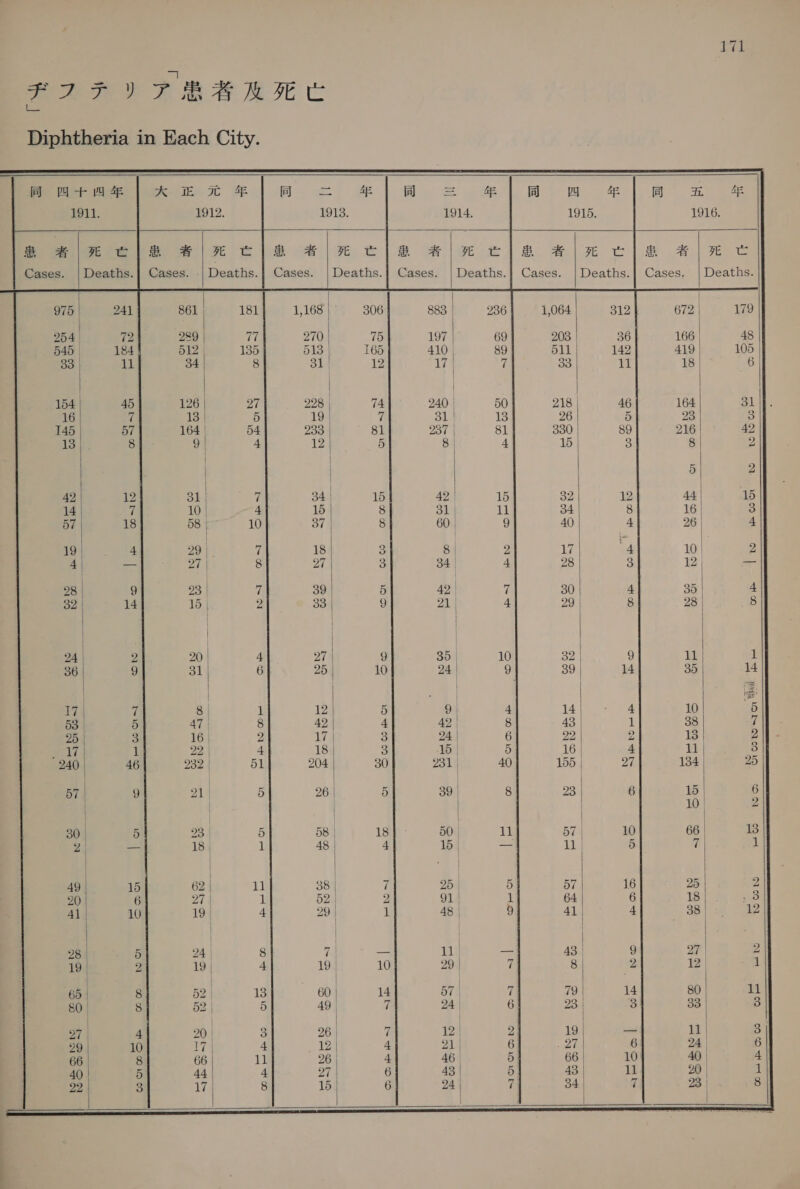 FAP VF RARIEC Diphtheria in Each City.          同 四 十 四 年 x IE sc 年 Ae) 拓 同 三 年 同 四 年 剛 ' Ae 3 1911. 1912. 1913. 1914. 1915. 1916. B #\e ele #/e cle ele cla e#l\x tla ele tla 者 | 死 で Cases. | Deaths.| Cases. | Deaths.| Cases. |Deaths.| Cases. | Deaths.| Cases. |Deaths.| Cases. | Deaths. [ | [a ee . 1 975 241 861 | 181 1,168 306 883 | 236 1,064 312 672 | 179 254 72 289 | 77 270 | 75 197 | 69 208 36 166 48 545 | 184 | 512 | 135 513. 165 410 | 89 511 142 419 105 83 | ll 34 8 31 | 12 wv q 33 i 18 | 6 ] 154 | 45 126 | 27 228 | 74 240 | 50 218 46 164 31 16 fi 13 5 19 | 7 31 | 13 26 5 23 8 145 7 164 | 54 233 | 81 237 | 81 330 | 89 216 | 42 13 8 9 4 12 5 8 | 4 15 | 3 | 8 2 42 12 31 | 7 34 | 15 42 | 15 32 12 44 15 14 | 7 10 | 4 15 8 81 | 11 34 | 8 16 | 3 57 18 58 10 37 | 8 60 9 40 4 26 | 4 | | — ‘ 19 | 4 29 | 7 18 | 3 8 | 2 17 “4 10 | 2 4| — 27 | 8 27 3 34 | 4 28 3 12 = 28 | 9 23 | 7 39 | 5 42 | 7 30 4 35 4 32 | 14 15 | 2 33 9 21 4 29 8 28 8 | | 24 | 2 20 | 4 27 | 9 85 10 32 | 9 11 1 36 9 31 | 6 25 10 24 | 9 89 14 85 14 | | | | 4 | | | 1 17 | i 8 1 12 5 9 | 4 14 | 4 10 5 58 5 47 8 42 4 42 | 8 43 1 38 が 25 | 3 16 | 2 17 | 8 24 | 6 22 2 13 | 2 17 | 1 22 4 18 3 15 | 5 16 | 4 11 8 240 | 46 232 | 51 204 30 231 | 40 155 27 134 25 57 | 9 21 5 26 | 5 39 | 8 23 6 15 6 | | | 10 2 80 5 23 5 58| 」 18 50 11 57| 10 66| 18 2 = 18° 1 48 | 4 15 | — ll 5 7 1 | | | iy | 49 15 62 | 11 38 | 7 25 | 5 57 16 25 2 20 6 27 | 1 52 | 2 91 1 64 6 18 3 41 10 19 | 4 29 | 1 48 | 9 41 4 88 12 28 5 24 8 ve 一 11 43 | 9 7) 2 19° 2 19 | 4 19 10 29 | 7 8 2 12 1 65 8 | 52 | 13 60 | 14 57 | 7 79 14 80 11 80 8 2 5 49 | 7 24 6 28 | 3 33 3 | | | 27 | 4 20 | 3 26 | 7 12 | 2 19 一 11 | 3 29 | 10 17 | 4 12 4 21 | 6 27 6 24 6 66 | 8 66 | 11 26 | 4 46 | 5 66 10 40 4 40 | 5 44 | 4 27 6 43 | 5 43 | 11 20 1 22 3 rh 8 15 6 24 | 7 34 7 23 8 | |      