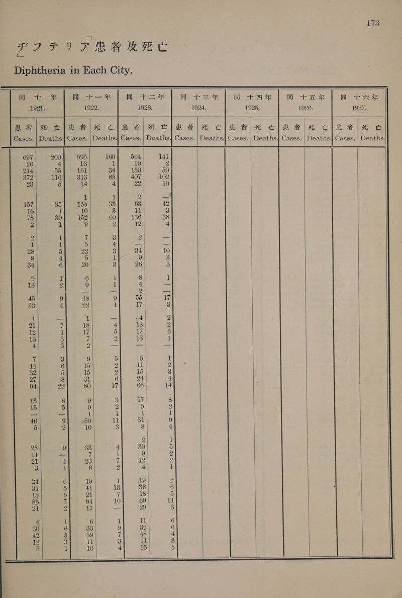   Batt 1921. 年 | 同 ー 1922. 年  Cases.  697 26   1 7 1 5 5 22 4 5 6 20 1 6 2 9 9 48 4 22      = 1 7 18 it ii 3 7 3 2 3 9 6 15 5 15 8 31 22 80 6 9 5 9 一 1 9 50 2 10 9 4 1 6 5 6 7 2 BK 6 5 3 1  ご らら | ロロ wroomos | room | = 〇 &gt; トマ bo OL エー e Cer bo OO       年 1924. 1925. 1926. 1927 cla #elx tlae#l« cla ei xe tlax#iee  wwS| | a o&gt; bo Re bo bo ビビ mor bo 一 CD ⑦ O10) H C2 の &gt;  Deaths.| Cases.  1 ( 9       Deaths.』 Cases.             