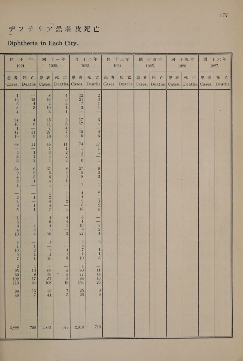 FIF VT RS RIO Diphtheria in Each City.               Pee era A hee) 同 十 三 年 | a tee |] Pee 1921. 則り 2 の 1923. 1924. 1925. 1926. Bee CR HK Hc Ree cl eR ee CR ee cle ele Cases. | Deaths.] Cases. | Deaths.} Cases. | Deaths.] Cases. | Deaths.』 Cases. | Deaths. Cases. | Deaths』 Cases. | Deaths. 1 ー 8 4 12 2 42 15 43 5 All 5 6 4 2 2 if 1 8 3 10 1 3 1 4 — aan 1 ーー ーー 24 4 15 2 17 33 13 6 11 3 17 4 1 ーー 7 4 — ーー 47 iil 2 i 15 2 16 8 16 8 9 6 68 ie 45 ial 74 17 oF se = il il il i De 1 3 2 1 ih 3 if 4 2; a ーー 3 a 4 2 6 ih 34 6 31 8 Dal 9 9 Zz 5 2 5 Oy | 4 3 6 2 8 3 2 1 4 1 — ーー in ーー ll ーー 1 1 ーー — 1 1 4 2 2 1 2 1 4 1 4 — 4 2 2 | i) 6 1 4 ーー 6 2 5 aL ii 1 16 5 1 ーー 4 4 5 — 3 ーー 9 4 1 ーー 9 4 4 1 13 8 4 2 1 = 9 2 10 4 10 0 27 4 4 ーー 1 — 4 2 i il ーー ーー 2 | = 10 2 7 4 a it 5 A 1 1 1 1 i 1 10 3 10 3 2 | — — 1 ーー 95 10 69 5 90 11 69 8 29 |; * 5 77 14 102 17 Ov 5 84 18) | 119 24 108 19 154 25 | 13 25 i 25 6 7 41 3 26 8         