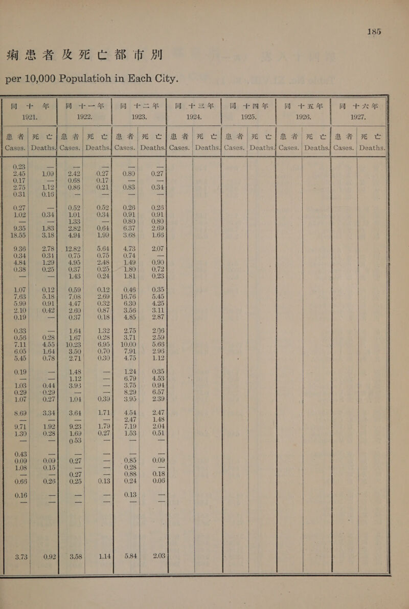                同 。 十 年 同 +- — 46 fal.) “Ae 同 . 十 三 年 同 + Py 4p 同 -+ a 4p A tee 1921. 1922. 1923. 1924, 1925. 1926. 1927.     Fon I . | Deaths.  esi on lime) CPSs £17 Clea ee 記 患者 | 死 es acted YS Deaths. Cases. Deaths.{ Cases. | Deaths.   Cases. | Deaths, Cases. AN Cases. | Deaths. Cases.     2 = .45 ie 2.42 0.17 = 0.68 0.17 — ーー 2.75 1.12 0.86 0.21 0.83 0.34 ok 0.16 == aaa = = デ 0.27 ーー 0.52 0.52 0.26 0.26 1.02 0.34 1.01 0.34 0.91 0.91 ーー = 1.33 ーー 0.80 0.80 9.35 1.8 2.82 0.64 6.37 2.69 18.55 3.18 4.94 1.99 3.68 1.66 9.36 2.78 | . 12.82 5.64 4,73 | 2.07 0.34 0.34 0.75 0.75 0.74 = 4.84 1.29 4.95 2.48 1.49 0.90 0.58 0.25 0.37 0.25 1.80 0.72 = = 1.43 0.24 1.81 0.23 1.07 0,12 0.59 0.12 0.46 0.35 7.63 5.18 7.08 2.69] 16.76 5.45 5,99 0.91 4.47 0.32 6.30 4,25 2.10 0.42 2.60 0.87 3.06 3.11 OO a 0.37 0.18 4.85 2.87 0.33 = 1.64 1.32 2.75 2.96 0.56 0.28 1.67 0.28 3.71 2.59 CAL 455] 10.23 6.95} 10.00 5,66 6.05 1.64 3.00 | 0.70 7.91 2.96 5.45 0.78 2.71 0.30 4,75 1.12           