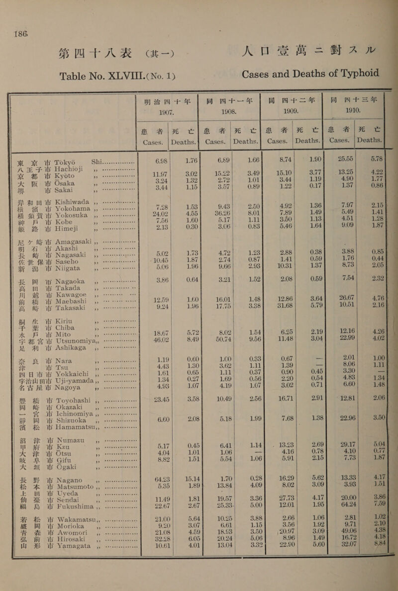 第 四十八 表 (大 一 ) Table No. XLVIII.(No. 1)   明治 四 十 年 | 同 四 十 一 年 1 同 四 十 二 年 | 同 1907. 1908. 1909.  le 者 | 死 cle 者 | 死亡] 愚者 | 死 Cle 者    東 京 市 Tokyo 1 So aera 6.98 1.76 6.89 1.66 8.74 1.90 EF TH Hachioji 4, c-reereeeeerees 京 都 市 Kyoto yaaa Cee 11.97 3.02 15.22 3.49 15.10 $771 2 大 Bi 市 Osaka RE oe, 3.24 132 272 1.01 3.44 1.19 Yi 市 Sakai yy eeteeneesentens 3.44 1.15 3.57 0.89 e734 0.17 FE 和 田 市 Kishiwada ,, ・・… の の ……… 8 ke 濱 市 Yokohama j。 …………… 7.28 1.53 9.43 2.50 4.92 1.36 fA Bi we Yokosuka ,, sseecereerees 24.02 4.55 36.26 8.01 7.89 1.49 i 戸 市 Kobe be ea Bones rs 7.56 1.60 5.17 1.11 3.50 1.13 ii 路 市 Himeji SPE Oa 2.13 0.30 3.06| 0.83 5.46 1.64 Je &gt; We Ww Amagasaki 」」。……ーーーー… 明 石 市 Akashi Sc 長 Wy 市 Nagasaki joe 5.02 1.73 4.72 1.23 2.88 0.88 佐世保 市 Saseho py tetetteeeeerees | 10.45 1.87 2.74 0.87 1.41 0.59 新 $8 Th Niigata っ eee 5.06 1.96 9.66 2.93 10.31 1.37 長 Pd 市 Nagaoka ii 3.86 0.64 3.21 1.52 2.08 0.59 高 Th Takada yy ttt ereeeeeee ee | 川 BY Wh Kawagoe っ cre ・・ | 前 橋 市 Maebashi ,, eer | 1259 1.60 16.01 1.48 12.86 3.64 高 We ib Takasaki 9 ,, eeeiin 9.24 1.96 17.76 3.38 31.68 5.79 Ai) 生 市 Kiriu AS aires ce 隆 © 市 Chiba Ls diseiahad ames 水 戸 市 Mito yy Tebseeeesenenes | eT B72 8.02 1.54 6.25 2.19 宇都 宮 市 Utsunomiya,, rere | 46.02 8.49 50.74 9.56 11.48 3.04 足 Fi 市 Ashikaga COOOCOCNJOO | z jt 市 Nara Bsc ne: 1.19 0.60 1.00 0.33 0.67 ー Hf 市 Tsu PER OMA 2 Sete 4.43 1.30 3.62 1.11 1.39 ー by 日 市 市 Yokkaichi に: を クッ 1.61 0.65 1d 0.37 0.90 0.45 S75 pit Uji-yamada,, …… ド ドド … | 1.34 0.27 1.69 0.56 2.20 0.54 名 古屋 市 Nagoya セコ 4.93 1.07 4.19 1.07 3.02 0.71 win FT Toyohashi ,, …………… 93.45 3.58 10.49 2.56 16.71 291 岡 叶 if Okazaki, cvreeeeesereree | — 宮 市 Ichinomiya ,, …… i 岡 iff Shizuoka 」。 … ei…… 6.60 2.08 5.18 1.99 7.68 1.38 v8 松 市 Hamamatstu」。………………・ 1 : 沼 津 市 Numazu GO OOo mM 府 市 Kzu に dais sees 5.17 0.45 6.41 1.14] BS 2.69 A 津 市 Otsu POPEREERCEP 4.04 1.01 1.06 一 4.16 0.78 We 5. 市 Gifu py better eenaes ess 8.82 1.51 5.54 1.06 5.91 2.15 | 大 sf 市 Ogaki ss satel Sleep eS 長 野 ith Nagano ela te cinder 64.23 15.14 1.70 0.28 16.29 5.62 松林 wi Datsumote 57 Stoo 5.35 189} 13.84 4.09 8.02 3.09 上 FH 市 Uyeda Pe aS EOS: | 仙 2 市 Sendai 生ま VA 11.49 1.81 19.57 3.36 27.73 4.17 mM &amp; of FPulkushima (6 つの ue き = 992.67 2.67 95,33- 5.00 12.01 1.95 32. 松 市 Wakamatsu,, …………-…・ 21.00 5.64 10.25 3.88 2.66 1.06 盛 岡 ty Morioka 4, oo | 9.20 3.07 6.61 1.15 3.56 1.92 青 森 WH Awomori oe 21.08 4.59 18.93 3.50 ,20.97 3.09 | Sh Bij 市 Hirosaki yy mnt 32.28 6.05 20.24 5.06 8.96 1.49 Le me i Yarnagata . 2: も に た の = 10.61 4.01 13.04 3.32 22.90 5.60     25.55 13.25 4.90 1.37 7.97 5.49 4.51 9.09 26.67 10.61 12.16 22.99 2.01 8.06 3.30 4.83 6.60 22.96 2G 4.10 7.73 13.33 3.93 20.00 64.24 2.81 9.71 49.06 16.72 32.07   5.78 