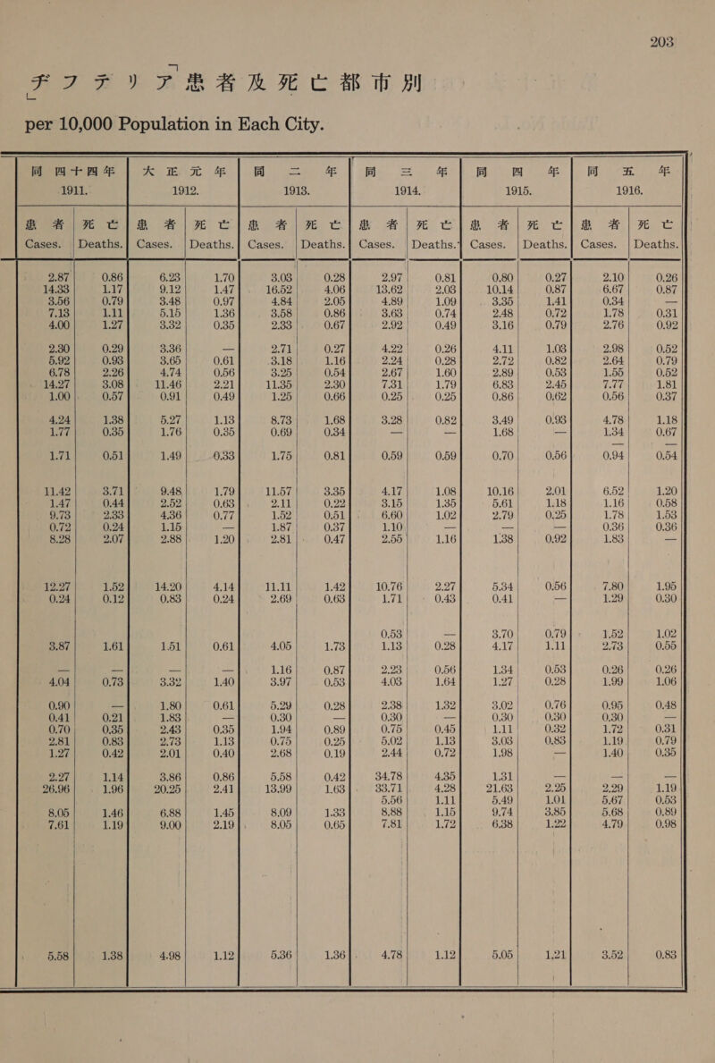 FIFI 7 BSR IEE MR it BM per 10,000 Population in Each City.  Pie Ae a eer te tom Ss 4 oe | ee         1912. 19138. 1914. 1915. 1916. GS 2 ean male UD Be eB OR EO CS OS OS Cases. |Deaths.] Cases. | Deaths.} Cases. |Deaths.1 Cases. | Deaths.] Cases. | Deaths. 2.87 6.23 1.70 3.03 0.28 2.97 0.81 0.80 0.27 2.10 0.26 4.33 9.12 1.47 16.52 4.06 13.62 2.03 10.14 0.87 6.67 0.87 3.56 3.48 0.97 4.84 2.05 4.89 | 1.09 3.35 1,41 0.34 ーー lO 5.15 1.36 3.58 0.86 3.63 0.74 2.48 0.72 1.78 0.31 4.00 2 0.35 2.33 0.67 2.92 | 0.49 3.16 0.79 2.76 0.92 2.30 3.36 一 Aa 0.27 4.22 | 0.26 4.11 1.03 2.98 0.52 5.92 3.65 0.61 3.18 1.16 2.24 0.28 2.72 0.82 Ak 0.79 6.78 4.74 0.56 3.25 0.54 2.67 1.60 2.89 0.53 1.55 0.52 14.27 11.46 2 11.35 2.30 how 1.79 6.83 2.45 22 1.81 1.00 0.91 0.49 1.25 0.66 0.25 0.25 0.86 0,62 0.56 0.37 4.24 5.27 iS 8.73 1.68 3.28 0.82 | 3.49 | 0.93 4.78 1.18 ei 1.76 0.35 0.69 0.34 _ ーー 1.68 | ーー 1.34 0.67 Lit 1.49 0.33 1.75 0.81 0.59 0.59 0.70 0.56 0.94 0.54 9.48 1.79 11.57 3.35 4.17 1.08 10.16 2.01 6.52 | 1.20 2.52 0.63 2 0.22 3.15 1.35 5.61 1.18 1.16 0.58 4.36 0.77 1.52 | 0.51] . 6.60 1.02 2.79 0.25 1.78 1.53 1.15 — 1.87 0.37 1.10 ーー ーー ーー 0.36 0.86 2.88 1.20 2.8]1 ) 8) O47 2.50. 1.16 1.38 0:92 1.83 ーー 14.20 4.14 11.11 1.42 10.76 POEL 5.34 0.56 7.80 1.95 0.83 0.24 2.69 0.63 Neral 0.43 0.41 ーー 1.29 0.30 0.53 ーー 3.70 0.79 | : 1.52 1.02 151 0.61 4.05 aS ivlis: 0.28 4.17 v.11 242 0.55 ーー — 1.16 0.87 ies 0.56 1.34 | 0.53 0.26 0.26 Soe 1.40 3.97 0.53 4.03 1.64 1.27 | 0.28 1.99 1.06 1.80 0.61 5.29 0.28 2.38 2 3.02 | 0.76 0.95 0.48 1.83 ーー 0.30 ニー 0.30 ーー 0.30 | 0.30 0.30 ーー 2.43 0.35 1.94 0.89 0.75 0.45 ial 0.32 1.72 0.31 DELS ais 0.75 0.25 5.02 teas 3.03 0.83 1.19 0.79 2.01 0.40 2.68 0.19 2.44 0.72 1.98 ーー 1.40 0.35 3.86 0.86 5.58 0.42 34.78 4.85 1.31 ーー ーー ー 20.25 2.41 13.99 163) amt Ooviul 4.28 21.63 2.25 2,29 1.19 5.56 en 5.49 1.01 5.67 0.53 6.88 1.45 8.09 oo 8.88 15 9,74 3.85 5,68 0.89 9.00 2.19 1 、 8.05 0.65 7.81 Nee, 6.38 1.22 4.79 0.98 4.98 etZ 5.36 1.36]. 4.78 ale 5.05 1,21 3.02 0.83      