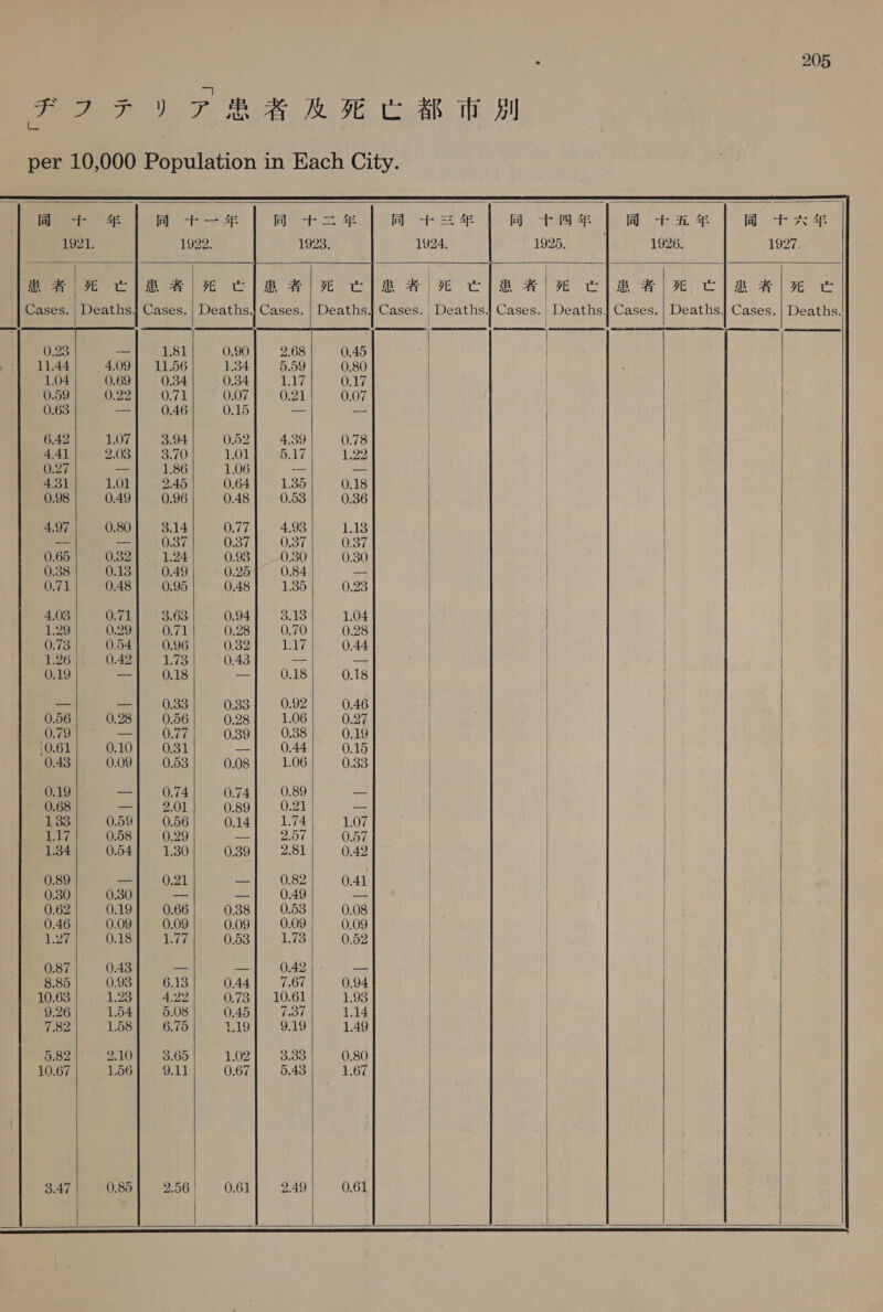     同 十 四 年  同 十 年 Ara ew rae 同 tae | 同 十 六 年 1921. 1922. 1923. 1924. 1925. 1926. 1927. 患者 | 死亡 | 患者 | 死亡 | 患者 | 死亡 | 患者 | 死亡 患者 | 死 clea #) xe clea ele te Cases. | Deaths] Cases. | Deaths. Cases. | Deaths Cases. Deaths. Cases.) Deaths] Cases. | Deaths] Cases. | Deaths. 0.23 = 1.81 0.90] 2.68 0.45 | 11.44 4.09| 11.56 1.34] 5.59 0.80 1.04 0.691 0.34 0.34 £37 0.17 0.59 0.221 0.71 0.07} 0.21 0.07 | 0.63 Hie O46 0.15 ie my | 6.42 1.07 3.94 0.52 4.39 0.78 4.41 2.03] 3.70 1.01 |. 5.17 1.22 | 0.27 = 1.86 1.06 = =e 431 1.01 2.45 0.64) = 1.35 0.18 | 0.98 0.49] 0.96 0.48] 0.53 0.36 | 4.97 0.80] 3.14 0.771 4.93 1.13 | — —| ‘0.37 0.37] 0.37 0.37 | 0.65 0.32]. 1.24 0.93] 0.30 0.30 | 0.38 0.13 0.49 0.25 0.84 = | 0.71 0.48| 0.95 0.48 1.35 0.23 | 403| 0.71| 3.63 094| 3.13] 1.04 | 1.29 0.29] 0.71 0.28] 0.70 0.28 0.73 0.54} 0.96 0,32 147 0.44 1.26 0.424 1.73 0,43 = aP 0.19 == 1) &gt; 0,18 a=} 1 O48 0.18 | at ー| 033] oss| 092] 0.46 | 0.56 0.28] 0.56 0.28 1.06 0.27 | 0.79 = 77 0.39} 0.88 0.19 ‘0.61 0.10} 0.31 aay 44 0.15 0.43 0.09} 0.53 0.08 1.06 0.33 0.19 ae) 74 0.74] 0.89 ue 0.68 本 ずり | 0.89] 0.21 a 133 0.59] 0.56 0.14] 1.74 1.07 | 147 0.58] 0.29 LAP WON 0.57 | 1.84 0.54] 130 0.39] 2.81 0.42 0.89 =a 0.21 Pearce 0.41 | 0.30 0.30 3 GT NR Ok49 Bt | 0.62 0.19} 0.66 0.38] 0.53 0.08 0.46 0.09} 0.09 0.09] 0.09 0.09 1.27 Osa LT 0.53| 1.73 0.52 0.87 0.43 “ ee ei? &lt;9 | 8.85 0.93} 6.18 0.44| 7.67 0.94 | | 10.63 1.231) 432 0.73] 10.61 1.93 | 9.26 1.54| 5.08 0.45| 7.37 1.14 | | 7.82 1.58] 6.75 119} 9.19 1.49 | 5.82 2.10] 3.65 1.021 333 0.80 10.67 1.56] 9.11 0.67| 5.43 1.67 3.47 0.85} 2.56| 0.61 2.49 0.61                   