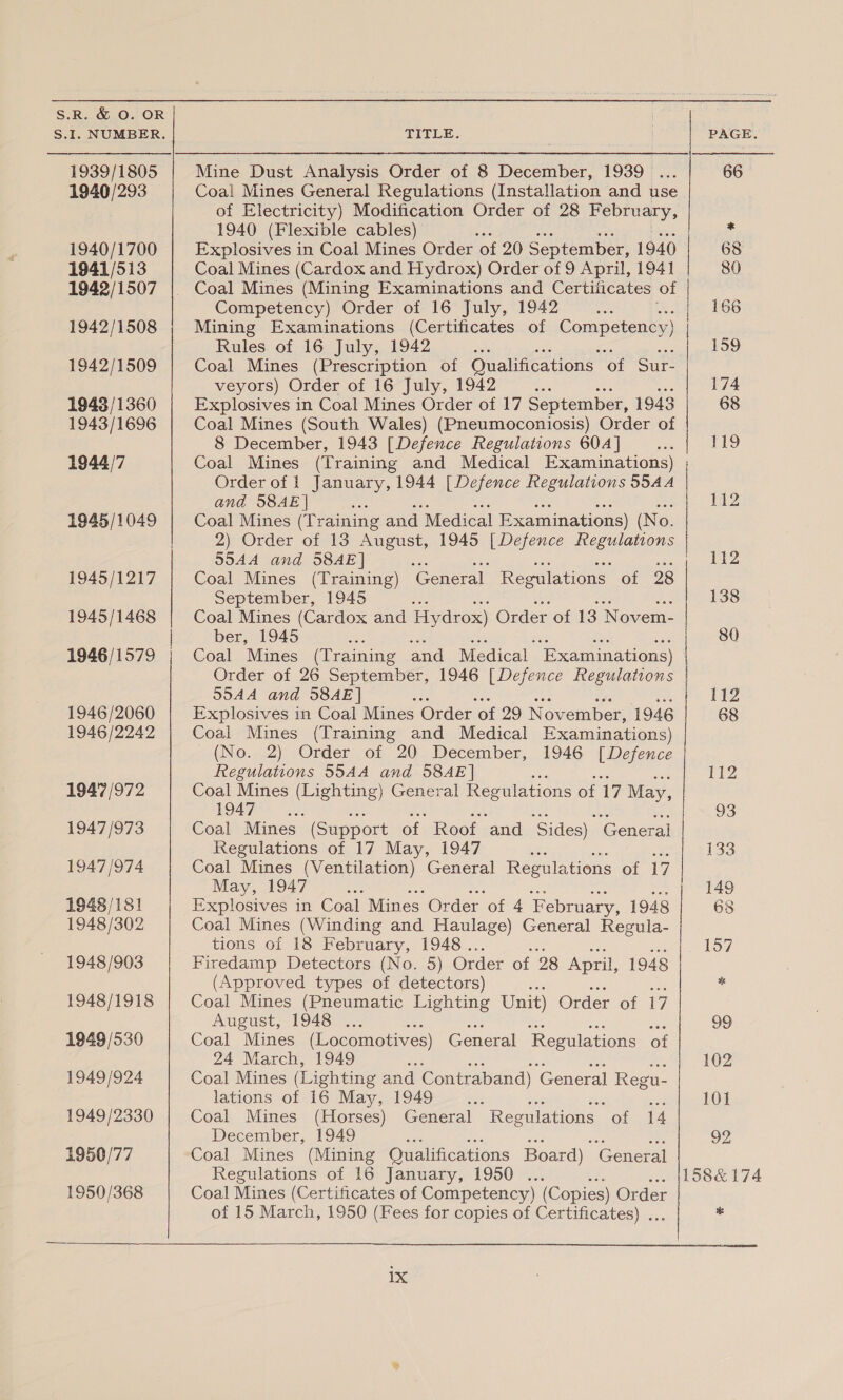 S.R. Peotone OR S.I. NUMBER. 1939/1805 1940/293 1940/1700 1941/513 1942/1507 1942/1508 1942/1509 1943/1360 1943/1696 1944/7 1945/1049 1945/1217 1945/1468 1946/1579 1946/2060 1946/2242 1947 /972 1947/973 1947/974 1948/181 1948/302 1948/903 1948/1918 1949 /530 1949/924 1949/2330 1950/77 1950/368  TITLE. Mine Dust Analysis Order of 8 December, 1939 Coal Mines General Regulations (Installation and use of Electricity) Modification Order of 28 Sas 1940 (Flexible cables) i Explosives in Coal Mines Order of 20 September, 1940 Coal Mines (Cardox and Hydrox) Order of 9 April, 1941 Coal Mines (Mining Examinations and Certiiicates of Competency) Order of 16 July, 1942 Mining Examinations (Certificates of Competency) Rules of 16 July, 1942 ; Coal Mines (Prescription of Qualifications ‘of Sur- veyors) Order of 16 July, 1942 ae Explosives in Coal Mines Order of 17 September, 1943 Coal Mines (South Wales) (Pneumoconiosis) Order of 8 December, 1943 [Defence Regulations 604] Coal Mines us raining and Medical Examinations) Order of 1 January, 1944 [Defence Regulations 554A and 58AE| Coal Mines (T raining and Medical Examinations) (No. 2) Order of 13 August, 1945 [Defence Regulations 5544 and 58AE] Coal Mines (Training) General Regulations of 28 September, 1945 Be Coal Mines (Cardox and Hydrox) Order of 13 Novem- ber, 1945 ; Coal Mines (Training and Medical “Examinations) Order of 26 September, 1946 [Defence Regulations SSAA and 58AE| a Explosives in Coal Mines Order ‘of 29 November, 1946 Coal Mines (Training and Medical Examinations) (No. 2) Order of 20 December, 1946 [Defence Regulations 554A and 58AE| Coal Mines (Lighting) General Regulations of 17 May, O47 * xn, Coal Mines (Support of Roof and Sides) ‘General Regulations of 17 May, 1947 Coal Mines (Ventilation) General Regulations of 17 May, 1947 see Explosives in Coal Mines Order of 4 February, 1948 Coal Mines (Winding and Haulage) General Regula- | tions of 18 February, 1948. : Firedamp Detectors (No. 5) Order of 28 April, 1948 (Approved types of detectors) Coal Mines (Pneumatic Lighting Unit) Order of 17 August, 1948 ... Coal Mines (Locomotives) General Regulations of 24 March, 1949 ne Coal Mines (Lighting and Contraband) ‘General Regu- lations of 16 May, 1949 Coal Mines (Horses) General Regulations of 14 December, 1949 Coal Mines (Mining Qualifications Board) | Regulations of 16 January, 1950 ... be Z Coal Mines (Certificates of Competency) (Copies) Order of 15 March, 1950 (Fees for copies of Certificates) ... CGencel  ix PAGE. 66 68 80 166 159 174 68 rg 112 112 138 80 112 68 99 102 101 92 158&amp;174 * 