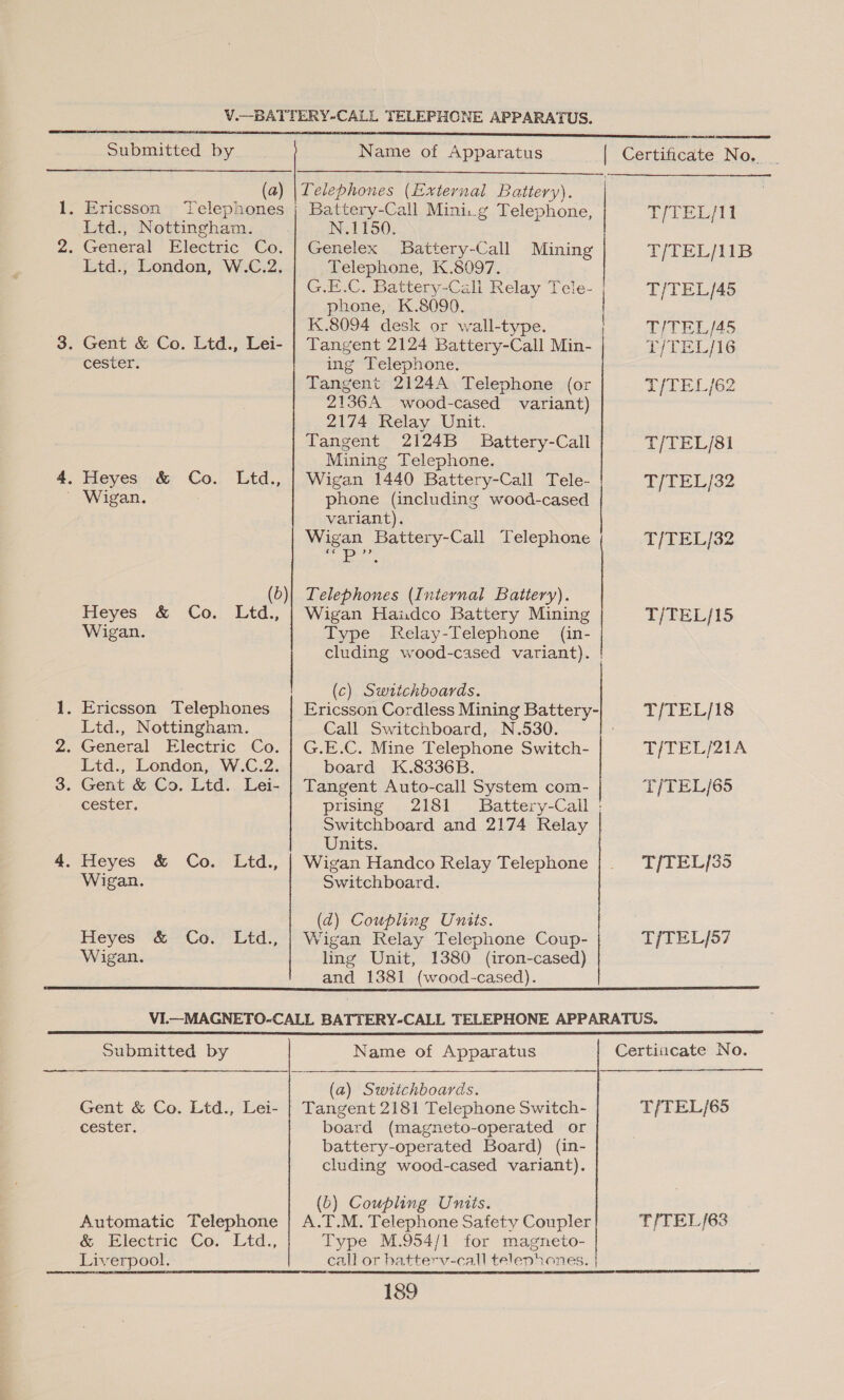 V.—BATTERY-CALL TELEPHONE APPARATUS. aes reap ne gle Submitted by Name of Apparatus | Certificate No, _ (a) | Telephones (External Battery). 1. Ericsson Telephones | Battery-Call Mini:.g Telephone, Deft Ltd., Nottingham. IN AESO; 2. General Electric Co. | Genelex Battery-Call Mining T/TEL/11B Ltd., London, W.C.2. Telephone, K.8097. G.E.C. Battery-Call Relay Tele- T/TEL/45 phone, K.8090. K.8094 desk or wall-type. Py - TITEL aS 3. Gent & Co. Ltd., Lei- | Tangent 2124 Battery-Call Min- T/TEL/16 cester. ing Telephone. Tangent 2124A Telephone (or T/TEL/62 2136A wood-cased variant) 2174 Relay Unit. Tangent 2124B Battery-Call T/TEL/81 Mining Telephone. 4. Heyes & Co. Ltd., | Wigan 1440 Battery-Call Tele- T/TEL/32 - Wigan. phone (including wood-cased variant). Wigan Battery-Call Telephone T/TEL/32 gh ae (b)| Telephones (Internal Battery). Heyes & Co. Ltd., | Wigan Haidco Battery Mining T/TEL/15 Wigan. Type Relay-Telephone (in- cluding wood-cased variant). | (c) Swttchboards. 1, Ericsson Telephones j Ericsson Cordless Mining Battery- T/TEL/18 Ltd., Nottingham. Call Switchboard, N.530. 2. General Electric Co. | G.E.C. Mine Telephone Switch- T/TEL/21A Ltd., London, W.C.2. board K.8336B. 3. Gent & Co, Ltd. Lei- | Tangent Auto-call System com- T/TEL/65 cester. prising 2181 Battery-Cail . Switchboard and 2174 Relay Units. 4. Heyes & Co. Ltd., | Wigan Handco Relay Telephone | T/TEL/35 Wigan. Switchboard. (4) Coupling Units. Heyes & Co. Ltd., | Wigan Relay Telephone Coup- T/TEL/57 Wigan. ling Unit, 1380 (iron-cased) and 1381 (wood-cased). VI.—MAGNETO-CALL BATTERY-CALL TELEPHONE APPARATUS. Submitted by Name of Apparatus Certiacate No. (a) Swuiitchboards. Gent & Co. Ltd., Lei- | Tangent 2181 Telephone Switch- T/TEL/65 cester. board (magneto-operated or battery-operated Board) (in- cluding wood-cased variant). (b) Coupling Units. Automatic Telephone | A.T.M. Telephone Safety Coupler T/TEL/63 & Electric Co. Ltd., Type M.954/1 for magneto- Liverpool, call or batterv-call telephones.