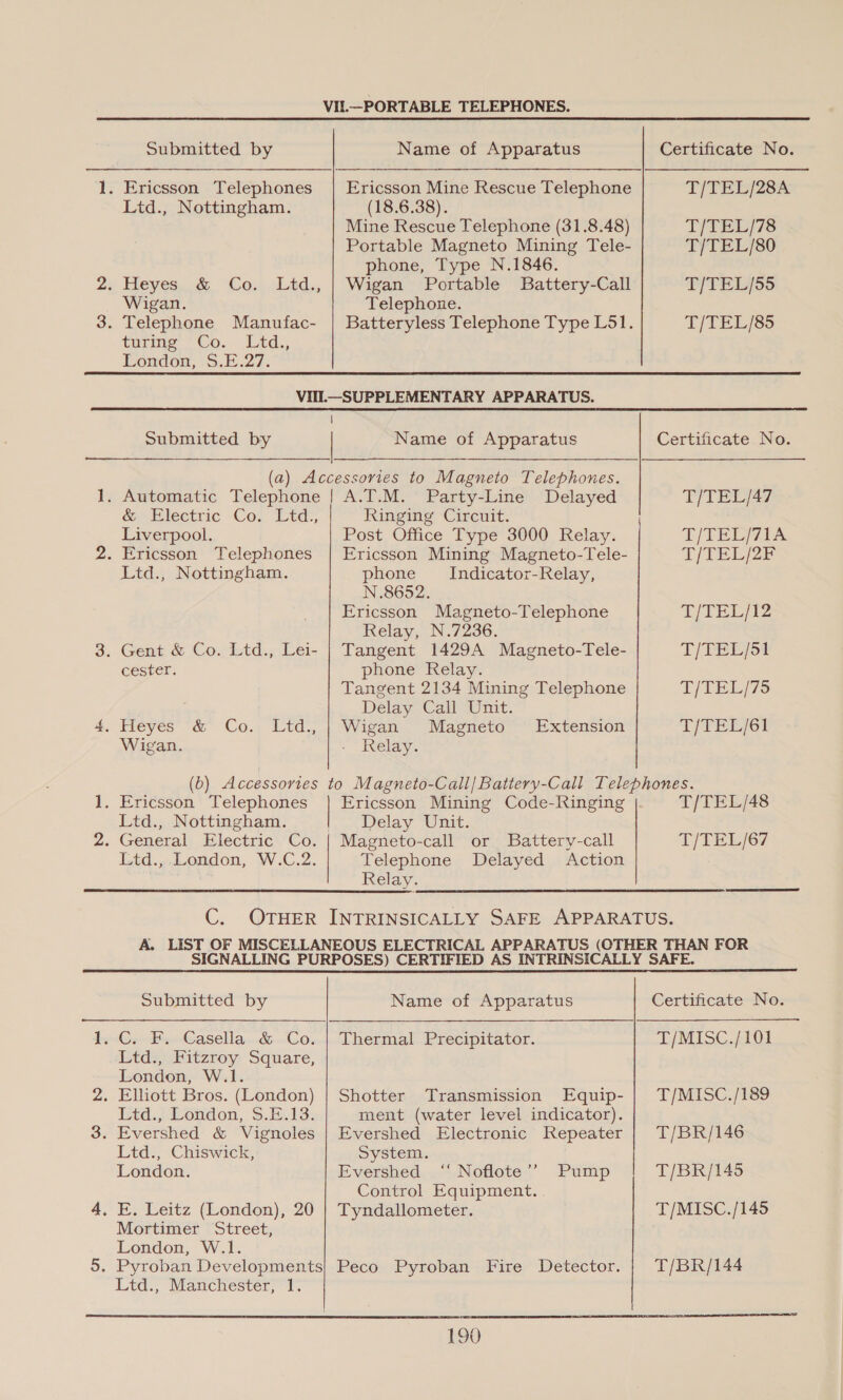 Oo ww VIl.—-PORTABLE TELEPHONES. Submitted by Name of Apparatus Certificate No. 1. Ericsson Telephones | Ericsson Mine Rescue Telephone T/TEL/28A Ltd., Nottingham. (18.6.38). Mine Rescue Telephone (31.8.48) T/TEL/78 Portable Magneto Mining Tele- T/TEL/80 phone, Type N.1846. 2. Heyes & Co. Ltd., | Wigan Portable Battery-Call T/TEL/55 Wigan. Telephone. 3. Telephone Manufac- | Batteryless Telephone Type L51. T/TEL/85 turing “Co... Led., Lonmdon, SE .27: VIll.—SUPPLEMENTARY APPARATUS. | Submitted by Name of Apparatus Certificate No. (a) Accessories to Magneto Telephones. . Automatic Telephone | A.T.M. Party-Line Delayed T/TEL/47 ec lectric Co. Ltd, Ringing Circuit. Liverpool. Post Office Type 3000 Relay. T/TEL/AIA . Ericsson Telephones | Ericsson Mining Magneto-Tele- T/TEL/2F Ltd., Nottingham. phone __Indicator-Relay, N.8652. Ericsson Magneto-Telephone T/TEL/12 Relay, N.7236. . Gent & Co. Ltd., Lei- | Tangent 1429A Magneto-Tele- T/TEL/S1 cester. phone Relay. Tangent 2134 Mining Telephone T/TEL/75 Delay Call Unit. . Heyes “& Co.. Ltd., | Wigan Magneto Extension T/TEL/61 Wigan. - Relay. (b) Accessories to Magneto-Call/Battery-Call Telephones. . Ericsson Telephones | Ericsson Mining Code-Ringing T/TEL/48 Ltd., Nottingham. Delay “Unit: - General Electric Co. {| Magneto-call or Battery-call T/TEL/67 Ltd.,..ondon, W.C.2. Telephone Delayed Action Relay. C. OTHER INTRINSICALLY SAFE APPARATUS. A. LIST OF MISCELLANEOUS ELECTRICAL APPARATUS (OTHER THAN FOR SIGNALLING PURPOSES) CERTIFIED AS INTRINSICALLY SAFE. Submitted by Name of Apparatus Certificate No. 1. C. F. Casella & Co. | Thermal Precipitator. T/MISC./101 Ltd., Fitzroy Square, London, W.1. Utd., London, 5.E.13. ment (water level indicator). . Evershed & Vignoles | Evershed Electronic Repeater | T/BR/146 Ltd., Chiswick, System. London. Evershed ‘‘ Noflote’’ Pump T/BR/145 Control Equipment. Mortimer Street, London, W.1. Ltd., Manchester, 1.