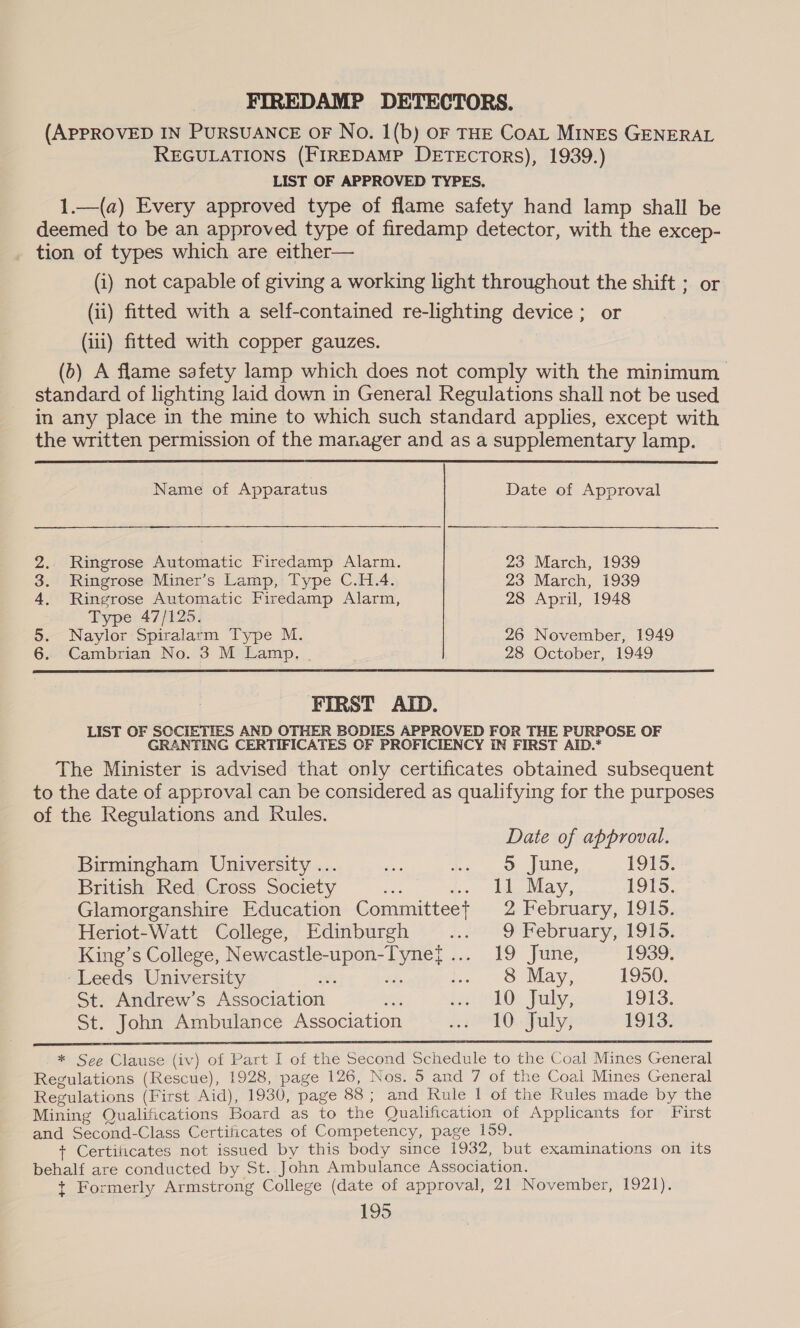 FIREDAMP DETECTORS. (APPROVED IN PURSUANCE OF No. 1(b) OF THE CoAL MINES GENERAL REGULATIONS (FIREDAMP DETEcTORS), 1939.) LIST OF APPROVED TYPES. 1.—(a) Every approved type of flame safety hand lamp shall be deemed to be an approved type of firedamp detector, with the excep- tion of types which are either— (i) not capable of giving a working light throughout the shift ; or (ii) fitted with a self-contained re-lighting device; or (iii) fitted with copper gauzes. (b) A flame safety lamp which does not comply with the minimum | standard of lighting laid down in General Regulations shall not be used in any place in the mine to which such standard applies, except with the written permission of the manager and as a supplementary lamp.   Name of Apparatus Date of Approval 2.. Ringrose Automatic Firedamp Alarm. 23 March, 1939 3. Ringrose Miner’s Lamp, Type C.H.4. 23 March, 1939 4. Ringrose Automatic Firedamp Alarm, 28 April, 1948 Type 47/125. 5. Naylor Spiralarm Type M. 26 November, 1949 6.. Cambrian No. 3 M Lamp. . 28 October, 1949 FIRST AID. LIST OF SCCIETIES AND OTHER BODIES APPROVED FOR THE PURPOSE OF GRANTING CERTIFICATES OF PROFICIENCY IN FIRST AID.* The Minister is advised that only certificates obtained subsequent to the date of approval can be considered as qualifying for the purposes of the Regulations and Rules. Date of approval. Birmingham University ... fo ei SO. PLL, 1915. British Red Cross Society ay i. IdaMay, 1915. Glamorganshire Education Committeet 2 February, 1915. Heriot-Watt College, Edinburgh «a Ooh ebruary, 19 lo: King’s College, Newcastle-upon-Tynef{ ... 19 June, 1939. -Leeds University IS: she b -8 May; 1950. St. Andrew’s Association Ni eel Oe Palys 1913. St. John Ambulance Association 10. Pally; 1913.  _* See Clause (iv) of Part I of the Second Schedule to the Coal Mines General Regulations (Rescue), 1928, page 126, Nos. 5 and 7 of the Coal Mines General Regulations (First Aid), 1930, page 88; and Rule | of the Kules made by the Mining Qualifications Board as to the Qualification of Applicants for First and Second-Class Certificates of Competency, page 159. + Certificates not issued by this body since 1932, but examinations on its behalf are conducted by St. John Ambulance Association. t Formerly Armstrong College (date of approval, 21 November, 1921). +