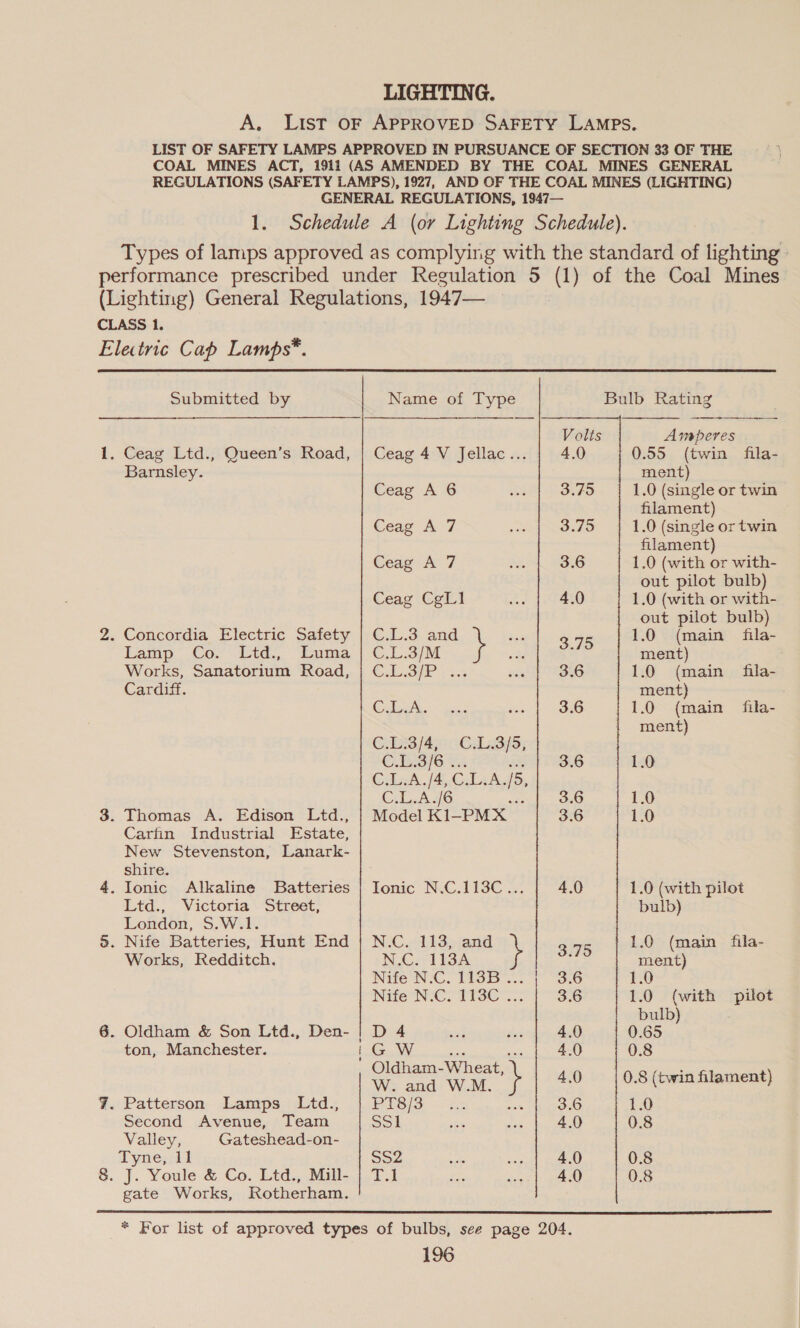 LIGHTING. CLASS 1. Electric Cap Lamps*.  Submitted by 1. Ceag Ltd., Queen’s Road, Barnsley. 2. Concordia Electric Safety Lamp Co. -Ltd., Luma Works, Sanatorium Road, Cardiff. 8. Thomas A. Edison Ltd., Carfin Industrial Estate, New Stevenston, Lanark- shire. 4. Ionic Alkaline Batteries Litd., Victoria “Street: London, S.W.1. 5. Nife Batteries, Hunt End Works, Redditch. 6. Oldham &amp; Son Ltd., Den- ton, Manchester. 7. Patterson Lamps Ltd., Second Avenue, Team Valley, Gateshead-on- Tyne; -i1 8. J. Youle &amp; Co. Ltd., Mill- gate Works, Rotherham. Ceag 4 V Jellac... Ceag A 6 Ceag A 7 Ceag A 7 Ceag CgLl C.L.3 and C.L.3/M CLE cask Gulzehes C.L.3/4, C.T3]S C.L.A./4, mere 5. CL ALG Model K1-PMX __ C.L.3/5, Tonic N.C.1ISEC 3. N.C. 113, and 3.7 NLC srl isa ; Nife N.C. 118B... | 3.6 Nife N-Cr 113 3.6 D 4 4.0 G W ‘ 4.0 Oldham- Wheaties 40 W. and W.M. : PT8/3 3.6 Sok 4.0 SSZ 4.0 TA 4.0   on  Amperes 0.55 (twin fila- ment) 1.0 (single or twin filament) 1.0 (single or twin filament) 1.0 (with or with- out pilot bulb) 1.0 (with or with- out pilot bulb) 1.0 (main fila- ment) 1.0 (main fila- ment) 1.0 (main fila- ment) 1.0 1.0 1.0 1.0 (with pilot bulb) 1.0 (main fila- 1.0 (with pilot bulb) 0.65 