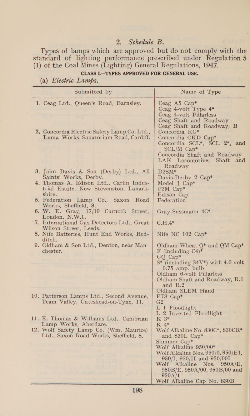 Submitted by Ceag Ltd., Queen’s Road, Barnsley. rs Oo oe I Sd Hn Luma Works, Sanatorium Road, Cardiff. Saints’ Works, Derby. trial Estate, New Stevenston, Lanark- shire. Saxon Road Works, Sheffield, 8. 17/19 Curnock Street, London, N.W.1. Wilson Street, Leeds. ditch. chester. Patterson Lamps Ltd., Second Avenue, Team Valley, Gateshead-on-Tyne, 11. E. Thomas & Williams Ltd., Cambrian Lamp Works, Aberdare. Ltd., Saxon Road Works, Sheffield, 8. 198 Name of Type Ceag A5 Cap* Ceag 4-volt Type 4* Ceag 4-volt Pillarless Ceag Shaft and Roadway Ceag Shaft and Roadway, B Concordia KG* Concordia CKD Cap* Concordia SCE SCE3Z. SCL/M Cap* Concordia Shaft and Roadway LAK Locomotive, Shaft and Roadway D2SM* Davis-Derby 2 Cap* Model J Cap* P2M Cap* Edison Cap Federation and Gray-Sussmann 4C* C.H.4* Nife NC 102 Cap* Oldham-Wheat Q* and QM Cap* F (including C4)* GQ Cap* S* (including S4V*) with 4.0 volt 0.75 amp. bulb Oldham 6-volt Pillarless Oldham Shaft and Roadway, R.1 and R.2 Oldham SLEM Hand PIS Cap* G2 L 1 Floodlight L 2 Inverted Floodlight kK 3* K 4* Wolf Alkaline No. 830C*, 830CR* and 830L Cap* Slimmer Cap* Wolf Alkaline 950/00* Wolf Alkaline Nos. 950/0, 950/E1, 950/T, 950/II and 950/001 Wolf Alkaline Nos. 950A/E, 950B/E, 9504/00, 950B/00 and 950A/1 Wolf Alkaline Cap No. 830B