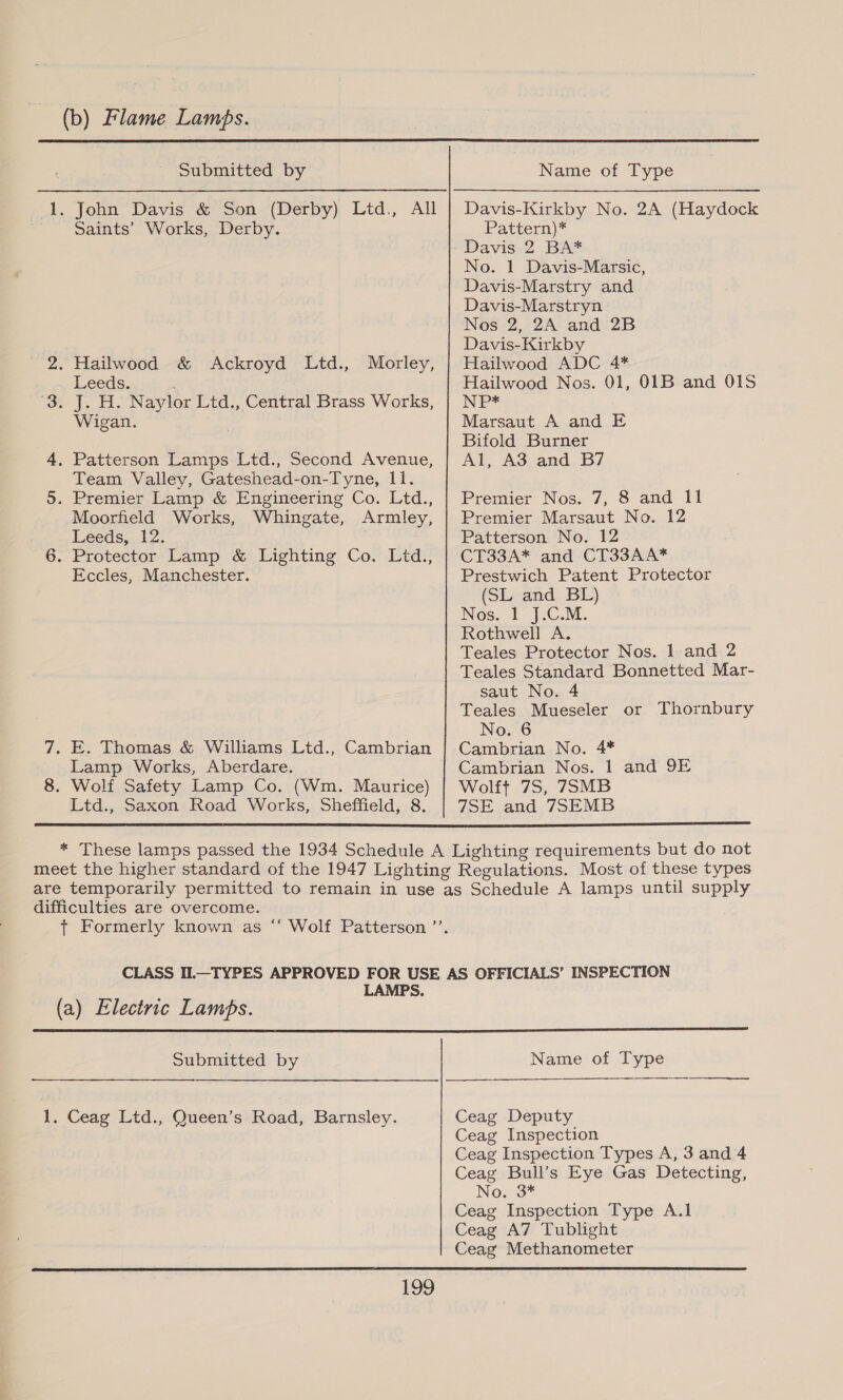 (b) Flame Lambs. Submitted by . John Davis &amp; Son (Derby) Lid., All Saints’ Works, Derby. . Hailwood &amp; Ackroyd Ltd., Morley, . Leeds. ; . J. H. Naylor Ltd., Central Brass Works, Wigan. . Patterson Lamps Ltd., Second Avenue, Team Valley, Gateshead-on-Tyne, 11. . Premier Lamp &amp; Engineering Co. Ltd., Moorfield Works, Whingate, Armley, Leeds, 12. . Protector Lamp &amp; Lighting Co. Ltd., Eccles, Manchester. . E. Thomas &amp; Williams Ltd., Cambrian Lamp Works, Aberdare. . Wolf Safety Lamp Co. (Wm. Maurice) Ltd., Saxon Road Works, Sheffield, 8.  Name of Type Pattern}* Davis 2 BA* No. 1 Davis-Marsic, Davis-Marstry and Davis-Marstryn Nos 2, 2A and 2B Davis-Kirkby Hailwood ADC 4* Hailwood Nos. 01, 01B and O1S Nes Marsaut A and E Bifold Burner Al, A3 and B7 Premier Nos. 7, 8 and Il Premier Marsaut No. 12 Patterson No. 12 CT33A* and CT33AA* Prestwich Patent Protector (SL and BL) Nos. 1 J.C.M. Rothwell A. Teales Protector Nos. 1 and 2 Teales Standard Bonnetted Mar- saut No. 4 Teales Mueseler or Thornbury No. 6 Cambrian No. 4* Cambrian Nos. 1 and 9E Wolff 7S, 7SMB 7SE and 7SEMB  difficulties are overcome. (a) Electric Lambs.  Submitted by 1. Ceag Ltd., Queen’s Road, Barnsley. Name of Type es Ceag Deputy Ceag Inspection Ceag Inspection Types A, 3 and 4 Ceag Bull’s Eye Gas Detecting, No. 3* Ceag Inspection Type A.1l Ceag A7 Tublight Ceag Methanometer 