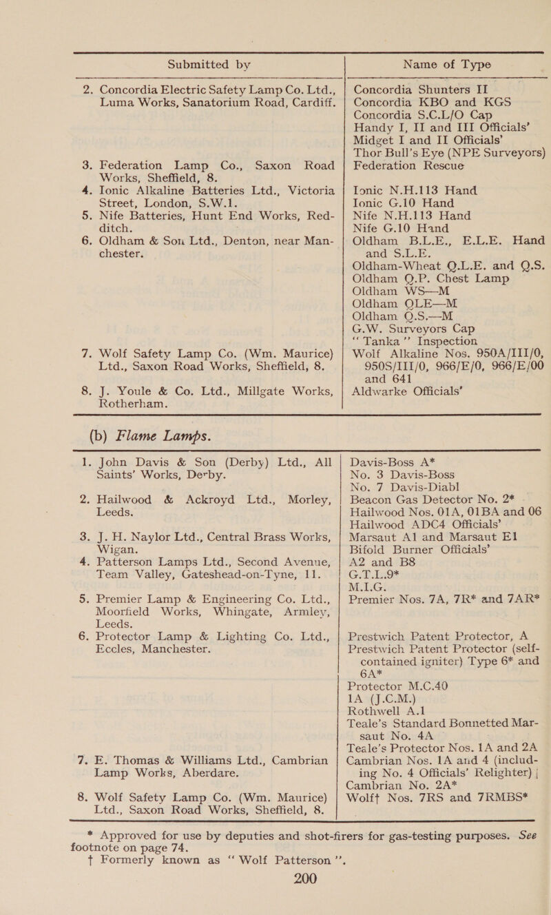 O- Oi 9 B65 Submitted by Luma Works, Sanatorium Road, Cardiff. Saxon Road Works, Sheffield, 8. Street, London, S.W.1. ditch. chester. Ltd., Saxon Road Works, Sheffield, 8. Rotherham. Name of Type Concordia Shunters II Concordia KBO and KGS Concordia S.C.L/O Cap Handy I, II and III Officials’ Midget I and II Officials’ Thor Bull’s Eye (NPE Surveyors) Federation Rescue Ionic N.H.113 Hand Tonic G.10 Hand Nife N.H.113 Hand Nife G.10 Hand Oldham B.L.E., E.L.E. Hand and Soi.15. Oldham-Wheat Q.L.E. and Q.S. Oldham Q.P. Chest Lamp Oldham WS—M Oldham QLE—M Oldham 0.S.—M G.W. Surveyors Cap “Tanka ’”’ Inspection Wolf Alkaline Nos. 950A/II1/0, 950S/III/0, 966/E/0, 966/E/00 and 641 Aldwarke Officials’ (b) Flame Lambs. John Davis & Son (Derby) Ltd., All Saints’ Works, Derby. Morley, Leeds. Wigan. Team Valley, Gateshead-on-Tyne, 11. Moorfield Works, Armley, Leeds. Whingate, Eccles, Manchester. Lamp Works, Aberdare. Ltd., Saxon Road Works, Sheffield, 8. Davis-Boss A* No. 3 Davis-Boss No. 7 Davis-Diabl Beacon Gas Detector No. 2* Hailwood Nos. 01A, 01BA and 06 Hailwood ADC4 Officials’ Marsaut Al and Marsaut El Bifold Burner Officials’ A2 and B8 G.T.L.9* M.1.G. Premier Nos. 7A, 7R* and 7AR* Prestwich Patent Protector, A Prestwich Patent Protector (self- contained igniter) Type 6* and 6A* Protector M.C.40 LA “(J GE) Rothwell A.1 Teale’s Standard Bonnetted Mar- saut No. 4A — Teale’s Protector Nos. 1A and 2A Cambrian Nos. 1A and 4 (includ- ing No. 4 Officials’ Relighter) ; Cambrian No. 2A* Wolft Nos. 7RS and 7RMBS*