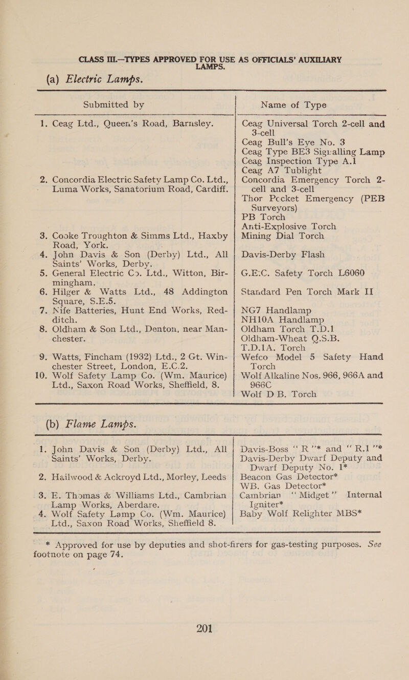 Submitted by 1. Ceag Ltd., Queen’s Road, Barnsley. 2. Concordia Electric Safety Lamp Co. Ltd., - Luma Works, Sanatorium Road, Cardiff. . Cooke Troughton & Simms Ltd., Haxby Road, York. John Davis & Son (Derby) Ltd., All Saints’ Works, Derby. mem OO 5. General Electric Co. Ltd., Witton, Bir- mingham. 6. Hilger & Watts Ltd., 48 Addington Square,- S.E.):. 7. Sife Batteries, Hunt End Works, Red- ditch. 8. Oldham & Son Ltd., Denton, near Man- chester. 9. Watts, Fincham (1932) Ltd., 2 Gt. Win- chester Street, London, E.C.2. 10. Wolf Safety Lamp Co. (Wm. Maurice) Ltd., Saxon Road Works, Sheffield, 8. Name of Type Ceag Universal Torch 2-cell and 3-cell Ceag Bull’s Eye No. 3 Ceag Type BE3 Sigralling Lamp Ceag Inspection Type A.1 Ceag A7 Tublight Concordia Emergency Torch 2- cell and 3-cell Thor Pccket Emergency (PEB Surveyors) PB Torch Anti-Explosive Torch Mining Dial Torch Davis-Derby Flash G.E.C. Safety Torch L6060 Standard Pen Torch Mark II NG7 Handlamp NHI0A Handlamp Oldham Torch T.D.1 Oldham-Wheat Q.5S.B. T.D.LA. Torch Wefco Model 5 Safety Hand Torch Wolf Alkaline Nos. 966, 966A and 966C Wolf DB. Torch (b) Flame Lambs. 1. John Davis & Son (Derby) Ltd., All Saints’ Works, Derby. 2, Hailwood & Ackroyd Ltd., Morley, Leeds 3. E. Thomas & Williams Ltd., Cambrian Lamp Works, Aberdare. _4. Wolf Safety Lamp Co. Ltd., Saxon Road Works, (Wm. Maurice) Sheffield 8. Davis-Boss 7 RK * and Rw * Davis-Derby Dwarf Deputy and Dwarf Deputy No. 1* Beacon Gas Detector* WB. Gas Detector* Cambrian ‘‘ Midget ”’ Igniter* Baby Wolf Relighter MBS* Internal footnote on page 74.
