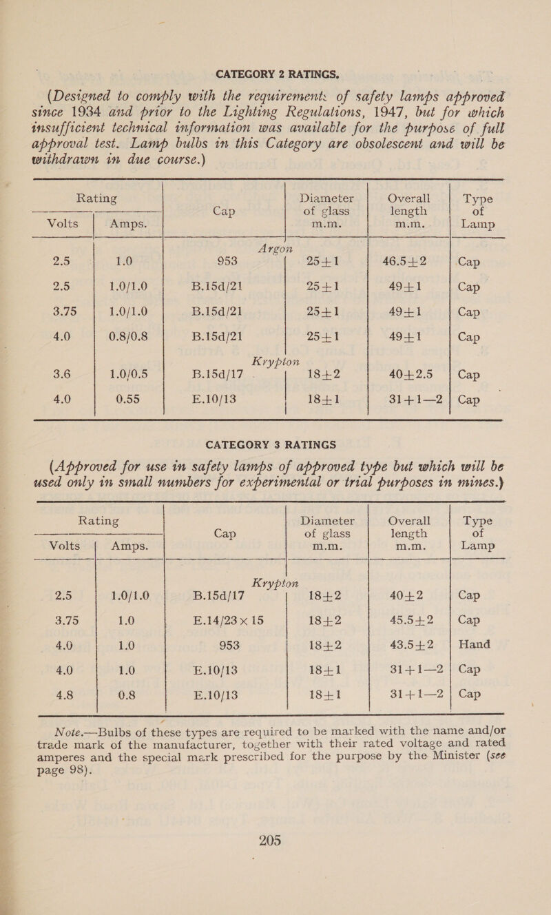 CATEGORY 2 RATINGS, (Designed to comply with the requirement: of safety lamps approved since 1934 and prior to the Lighting Regulations, 1947, but for which insufficient technical information was available for the purpose of full approval test. Lamp bulbs in this Category are obsolescent and will be withdrawn in due course.) Rating Diameter Overall Type wn Cap of glass length of Volts Amps. m.m. m.m. Lamp Argon 2.5 1.0 953 25+1 46.542 Cap 2.5 1.0/1.0 B.15d/21 25+1 49+1 Cap 3.75 1.0/1.0 B.15d/21 b doae d 49+1 Cap 4.0 0.8/0.8 B.15d/21 25+1 49+1 Cap Krypton 3.6 1.0/0.5 BASd/17... 1842 4042.5 Cap 4.0 0.55 E.10/13 18+1 314+1—2Z | Cap CATEGORY 3 RATINGS (Approved for use in safety lamps of approved type but which will be Rating Diameter Overall Type sos ee Cap of glass length of Volts Amps. m.m. m.m. Lamp Krypton 2.9 1.0/1.0 B.15d/17 1842 4042 Cap 3.79 1.0 E.14/23 x 15 1842 45.542 Cap 4.0 1.0 953 1842 43.542 Hand 4.0 1.0 E.10/13 18+1 314+ 1—2 | Cap 4.8 0.8 E.10/13 18+1 314 1—2 | Cap ¢ Note.—Bulbs of these types are required to be marked with the name and/or trade mark of the manufacturer, together with their rated voltage and rated amperes and the special mark prescribed for the purpose by the Minister (see page 98).