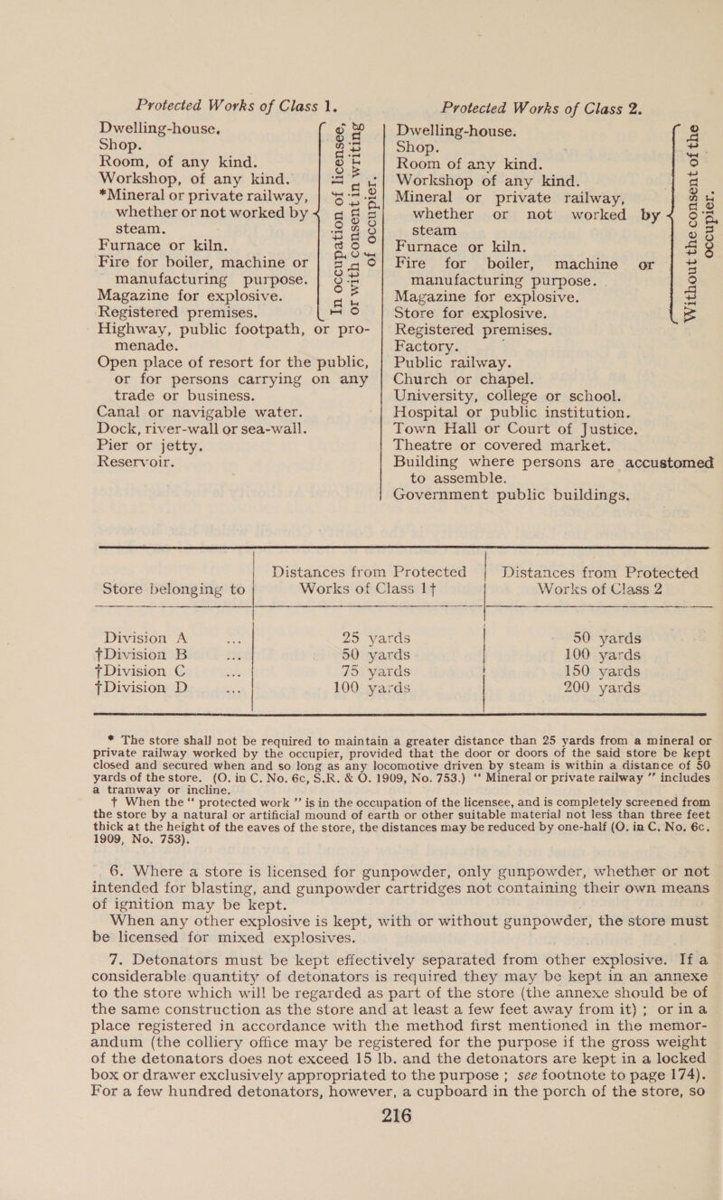 Protected Works of Class 1 Protected Works of Class 2. Dwelling-house, g 8 | Dwelling-house. S QE, q Shop. a5 Shop. ia Room, of any kind. as Room of any kind. ie Workshop, of any kind. | Workshop of any kind. a *Mineral or private railway, | ‘6:7 ‘a Mineral or private railway, 2 ra whether or not worked by< as whether or not worked by Sz. steam. 549 steam Poi Furnace or kiln. hye Furnace or kiln. a Fire for boiler, machine or | &amp; 4°] Fire for boiler, machine’ or = manufacturing purpose. | 3% manufacturing purpose. 2 Magazine for explosive. = 2 Magazine for explosive. 7 Registered premises. rae Store for explosive. = Highway, public footpath, or pro- | Registered premises. menade. Factory. Open place of resort for the public, | Public railway. or for persons carrying on any | Church or chapel. trade or business. University, college or school. Canal or navigable water. -| Hospital or public institution. Dock, river-wall or sea-wall. Town Hall or Court of Justice. Pier or jetty. Theatre or covered market. Reservoir. Building where persons are accustomed to assemble. Government public buildings.    Distances from Protected | Distances from Protected Store belonging to Works of Class If a Works of Class 2 a “ei sere eae casas aiae Se ae Sa eee See Division A os 25 yards | 50 yards fDivision B i 50 yards | 100 yards Division C ae 75 yards | 150 yards Division D __... 100 yards | 200 yards  * The store shall not be required to maintain a greater distance than 25 yards from a mineral or private railway worked by the occupier, provided that the door or doors of the said store be kept closed and secured when and so long as any locomotive driven by steam is within a distance of 50 yards of the store. (O. in C. No. 6c, S.R. &amp; O. 1909, No. 753.) ‘‘ Mineral or private railway ”’ includes a tramway or incline. t When the “ protected work ”’ is in the occupation of the licensee, and is completely screened from the store by a natural or artificial mound of earth or other suitable material not less than three feet thick at the height of the eaves of the store, the distances may be reduced by one-half (O. in C, No. 6c. 1909, No. 753). 6. Where a store is licensed for gunpowder, only gunpowder, whether or not intended for blasting, and gunpowder cartridges not containing their own means of ignition may be kept. When any other explosive is kept, with or without gunpowder, the store must be licensed for mixed explosives. 7. Detonators must be kept effectively separated from jee explosive. If a considerable quantity of detonators is required they may be kept in an annexe to the store which will be regarded as part of the store (the annexe should be of the same construction as the store and at least a few feet away from it); orina place registered in accordance with the method first mentioned in the memor- andum (the colliery office may be registered for the purpose if the gross weight of the detonators does not exceed 15 lb. and the detonators are kept in a locked box or drawer exclusively appropriated to the purpose ; see footnote to page 174). For a few hundred detonators, however, a cupboard in the porch of the store, so