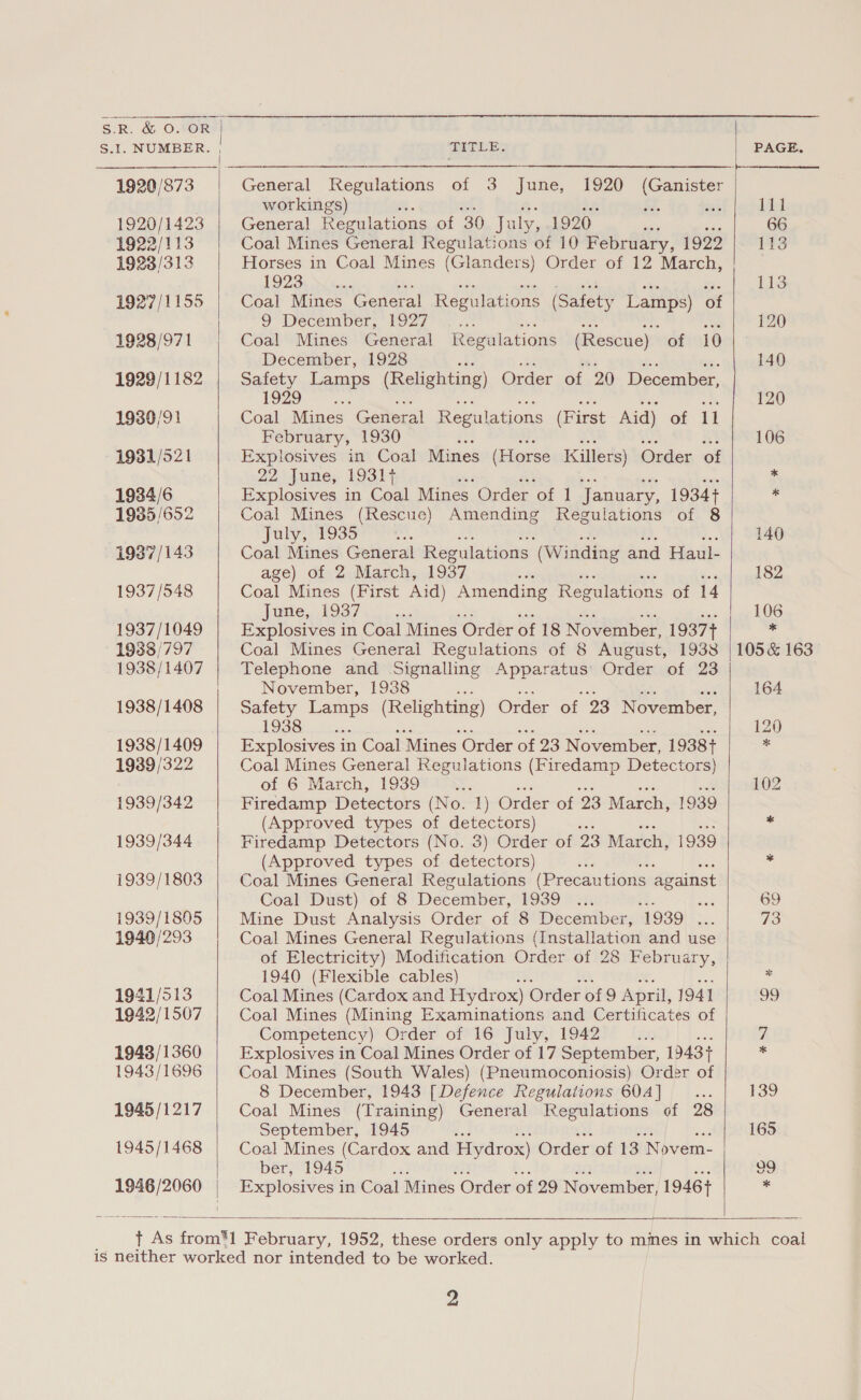     S.R. &amp; O. OR | S.1. NUMBER. , 1 sig PAGE, OOOO a PO nace Mtns a epee sa 1920/873 General Regulations of 3 June, 1920 (Ganister workings) Add 1920/1423 General Regulations of 30 July, 1920 66 1922/113 Coal Mines General Regulations of 10 February, 1929 113 1923/313 Horses in Coal Mines (Glanders) Order of 12 March, iS ie Ne a whe 4s 113 1927/1155 Coal Mines General Regulations (Safety Lamps) of 9° December,’ 1927 Psd Sit oe 120 1928/971 Coal Mines General Regulations (Rescue) of 10 December, 1928 “f a $s es ais 140 1929/1182 Safety Lape (Relighting) Order of 20 December, 1929 nt Fae om 120 1936/91 Coal Mines General Regulations (First Aid) of 11 February, 1930 ae3 So SA a 106 1931/521 Explosives in Coal Mines (Horse Killers) Order of 22 June, 19314 ‘ 1934/6 Explosives in Coal Mines Order of 1 January, 1934+ z 1985 /652 Coal Mines (Rescuc) Amending Regulations of 8 July, 1935 od 140 1937 /143 Coal Mines General Regulations (Ww inding and Haul- age) of 2 March, 1937 e 182 1937/548 Coal Mines (First Aid) Amending Regulations of 14 Jjapite, 2937 oi, 00 106 1937/1049 Explosives in Coal Mines Order of 18 November, 1937+ . 1938/797 Coal Mines General Regulations of 8 August, 1938 |105&amp; 163 1938/1407 Telephone and Signalling Apparatus Order of 23 | November, 1938 sek a2 Sie ak 164 1938/1408 Safety Lamps (Relighting) Order of 23 November, LOSS) ese 120 1938/1409 Explosives in Coal Mines Order of 23 N ovember, 1938+ * 19389 /322 Coal Mines General Regulations (Firedamp Detectors) of 6 March, 1939 &lt;i 5a pee “a su 102 1939/342 Firedamp Detectors (No. 1) Order of 23 March, 1939 (Approved types of detectors) a . 1939/344 Firedamp Detectors (No. 3) Order of 23 March, 1939 (Approved types of detectors) ‘ 5 1939/1803 Coal Mines General Regulations (Precautions against Coal Dust) of 8 December, 1939 82K a 69 1939/1805 Mine Dust Analysis Order of 8 December, 1939... 73 1940/293 Coal Mines General Regulations (Installation and use of Electricity) Modification Order of 28 February, 1940 (Flexible cables) f : 1941/513 Coal Mines (Cardox and Hydrox) Order of 9 April, 1941 99 1942/1507 Coal Mines (Mining Examinations and Certificates of Competency) Order of 16 July, 1942 Bae i) 1943/1360 Explosives in Coal Mines Order of 17 September, 1943+ x 1943/1696 Coal Mines (South Wales) (Pneumoconiosis) Order of 8 December, 1943 [Defence Regulations 604] oe 139 1945/1217 Coal Mines (Training) General Regulations of 28 September, 1945 Ba 165 1945/1468 Coal Mines (Cardox and Hydrox) Order of 13 Novem- ber, 1945 : 99 1946/2060 Explosives in Coal Mines Order of 29 November, 1946+ .   