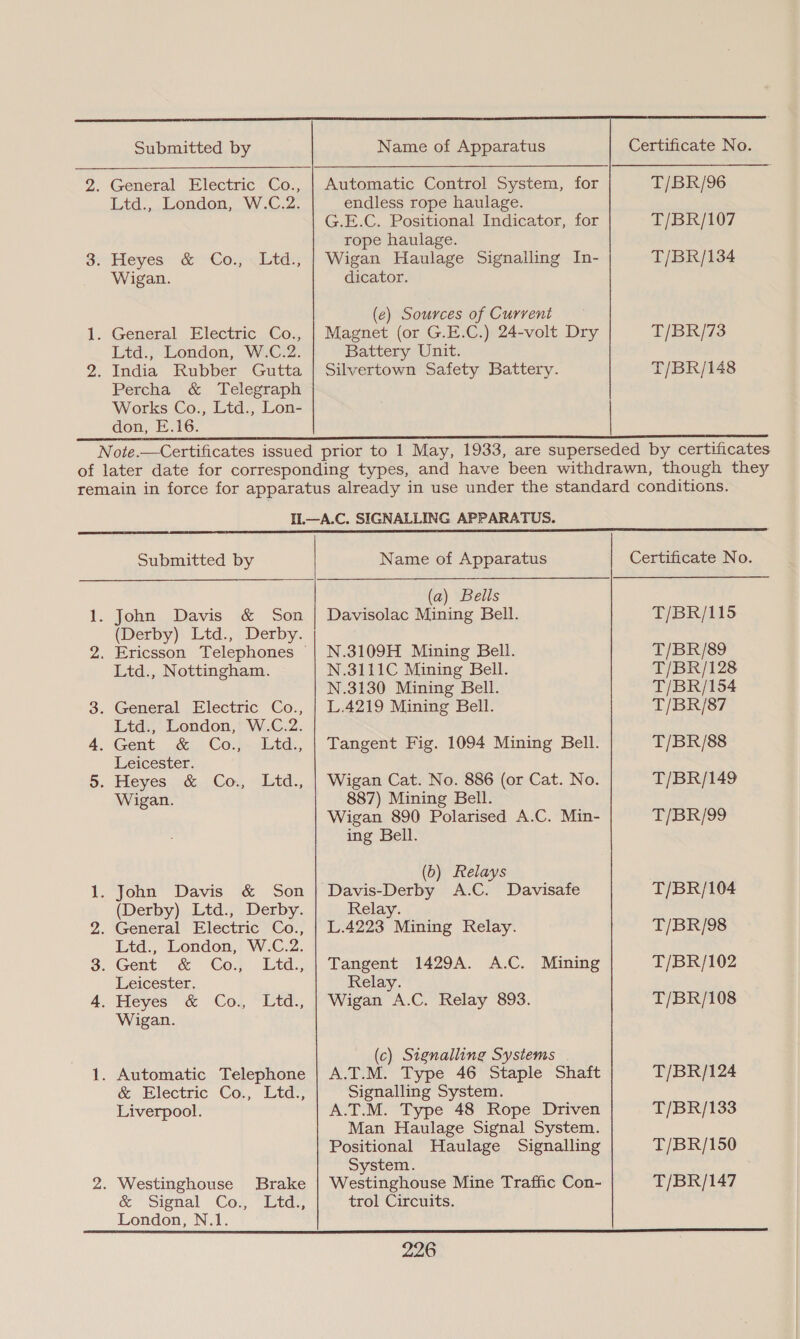 Submitted by Lid, London, “VW.C.2- Lote; Wigan. Ltd., London, W.C.2. Percha & Telegraph Works Co., Ltd., Lon- don, E.16. Name of Apparatus endless rope haulage. G.E.C. Positional Indicator, for rope haulage. Wigan Haulage Signalling In- dicator. (e) Sources of Current Magnet (or G.E.C.) 24-volt Dry Battery Unit. Silvertown Safety Battery. T/BR/96 T/BR/107 T/BR/134 T/BR/73 T/BR/148 Pe OC WW Submitted by & Son (Derby) Ltd., Derby. Ltd., Nottingham. Ltd,” London,’ W.C.2. . Gent. &, Cor~ Ltd, Leicester. . Heyes -& Co. ~Istd., Wigan. John Davis & Son (Derby) Ltd., Derby. Ltd., London, W.C.2. -“Gent & Goj Ltd, Leicester. , Heyes & Coy “Ltd, Wigan. & Electric Co., Ltd., Liverpool. . Westinghouse Brake «Signal Coz, “Weds, London, N.1. Name of Apparatus (a) Bells Davisolac Mining Bell. N.3109H Mining Bell. N.3111C Mining Bell. N.3130 Mining Bell. L.4219 Mining Bell. Tangent Fig. 1094 Mining Bell. Wigan Cat. No. 886 (or Cat. No. 887) Mining Bell. Wigan 890 Polarised A.C. Min- ing Bell. (b) Relays Davis-Derby A.C. Davisafe Relay. L.4223 Mining Relay. Tangent 1429A. A.C. Mining Relay. Wigan A.C. Relay 893. (c) Signalling Systems A.T.M. Type 46 Staple Shaft Signalling System. A.T.M. Type 48 Rope Driven Man Haulage Signal System. Positional Haulage Signalling System. Westinghouse Mine Traffic Con- trol Circuits. 226 T/BR/115 T/BR/89 T/BR/128 T/BR/154 T/BR/87 T/BR/88 T/BR/149 T/BR/99 T/BR/104 T/BR/98 T/BR/102 T/BR/108 T/BR/124 T/BR/133 T/BR/150 T/BR/147