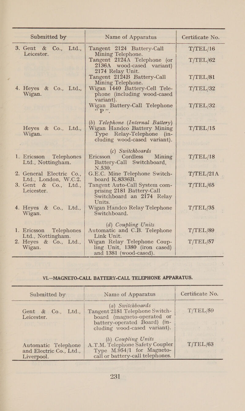 Gene, a Co. -Lid., Leicester. sleyes “&amp; Cos. td. Wigan. Heyes © Co... bids Wigan. . Ericsson Telephones Ltd., Nottingham. . General Electric Co., td: Loudon, 'W.C.2. + Gent... &amp;° Co! Ltd, Leicester. reyes: 2 OO.) “Eta, Wigan. . Ericsson Telephones Ltd., Nottingham. theyes, enCo;: Itd., Wigan.   Tangent 2124 Battery-Call Mining Telephone. Tangent 2124A Telephone (or 2136A wood-cased variant) 2174 Relay Unit. Tangent 2124B Battery-Call Mining Telephone. Wigan 1440 Battery-Cell Tele- phone (including wood-cased variant). Wigan Battery-Call Telephone a rae T/TEL/16 T/TEL/62 T/TEL/81 T/TEL/32 T/TEL/32 (6) Telephone (Internal Battery) Wigan Handco Battery Mining Type KRelay-Telephone (in- cluding wood-cased variant). T/TEL/15 (c) Switchboards Cordless Mining Switchboard, Ericsson T/TEL/18 Battery-Call N.530. G.E.C. Mine Telephone Switch- board K.8336B. Tangent Auto-Call System com- prising 2181 Battery-Call Switchboard an 2174 Relay Units. Wigan Handco Relay Telephone Switchboard. T/TEL/21A . T/TEL/65 T/TEL/35 (ad) Coupling Units. Automatic and C.B. Telephone Link Unit. Wigan Relay Telephone Coup- ling Unit, 1380 (iron cased) and 1381 (wood-cased). T/TEL/89. T/TEL/57  Submitted by Gent &amp; Co.,, Leicester. Automatic Telephone and Electric Co., Ltd., Liverpool.   Name of Apparatus | Certificate No.  (a) Switchboards Tangent 2181 Telephone Switch- board (magneto-operated or battery-operated Board) (in- cluding wood-cased variant). _ T/TEL/59  (b) Coupling Units A.T.M. Telephone Safety Coupler Type M.954/1 for Magneto- call or battery-call telephones. T/TEL/63