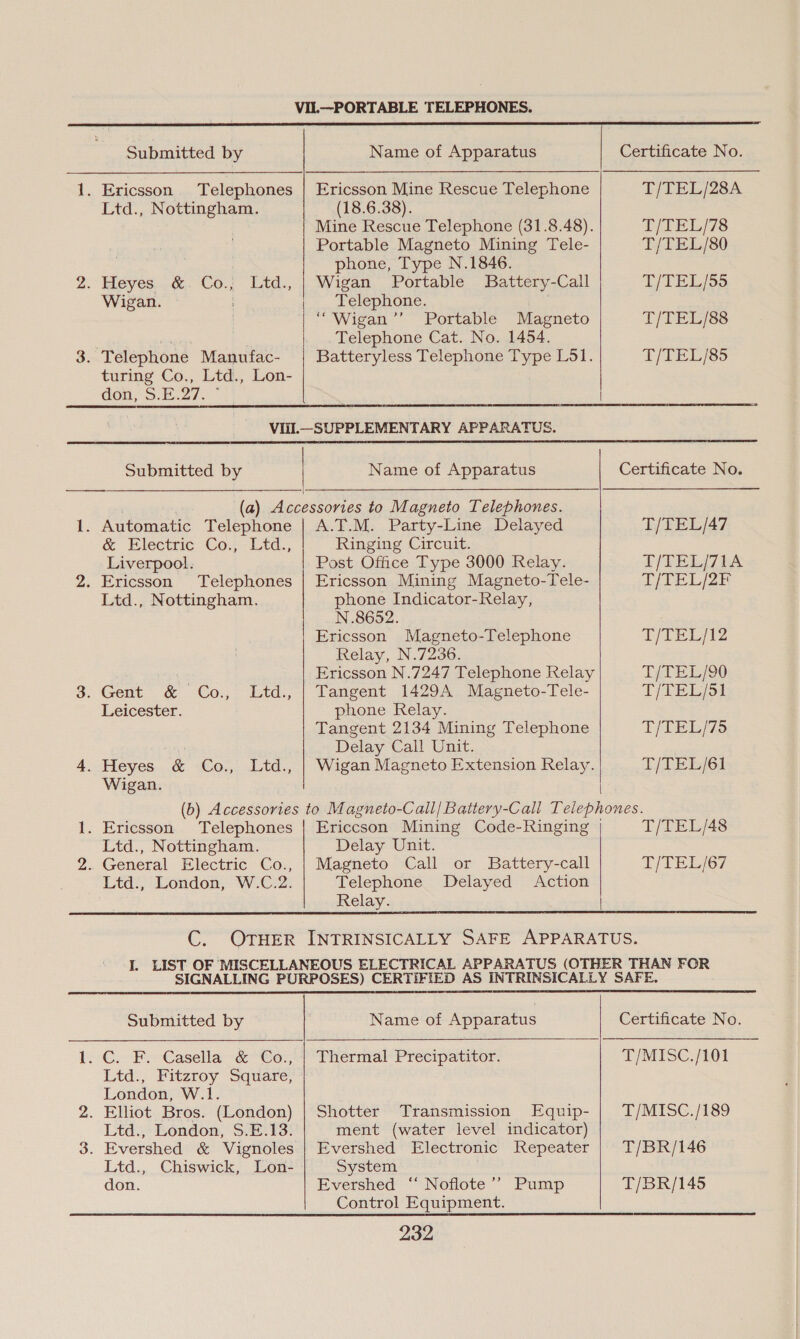 VIIL_—PORTABLE TELEPHONES. Submitted by Name of Apparatus Certificate No. 1. Ericsson Telephones | Ericsson Mine Rescue Telephone T/TEL/28A Ltd., Nottingham. (18.6.38). Mine Rescue Telephone (31.8.48). T/TEL/78 Portable Magneto Mining Tele- T/TEL/80 . phone, Type N.1846. 2. Heyes &amp; Co., Ltd., | Wigan Portable Battery-Call T/TEL/55 Wigan. © Telephone. “Wigan ’’ Portable Magneto T/TEL/88 his Telephone Cat. No. 1454. 3. Telephone Manufac- Batteryless Telephone Type L51. T/TEL/85 turing Co., Ltd., Lon- don, $.E.27. *  ViiIl.—_SUPPLEMENTARY APPARATUS.   Submitted by | Name of Apparatus Certificate No. ) (a) Accessories to Magneto Telephones. 1. Automatic Telephone | A.T.M. Party-Line Delayed T/TEL/47 &amp; Electric Co., Ltd., Ringing Circuit. Liverpool. Post Office Type 3000 Relay. F/EELIZESA 2. Ericsson Telephones | Ericsson Mining Magneto-Tele- T/TEL/2F Ltd., Nottingham. phone Indicator-Relay, N.8652. Ericsson Magneto-Telephone 6 Rs ty Ds Bi Relay, N.7236. Ericsson N.7247 Telephone Relay T/TEL/90 3. Gent &amp; Co., Ltd., | Tangent 1429A Magneto-Tele- T/LEL/S! Leicester. phone Relay. Tangent 2134 Mining Telephone T/TEL/75 . Delay Call Unit. 4. Heyes &amp; Co., Ltd., | Wigan Magneto Extension Relay. T/TEL/61 Wigan. (6) Accessories to Magneto-Call/Battery-Call Telephones. 1. Ericsson Telephones | Ericcson Mining Code-Ringing | T/TEL/48 Ltd., Nottingham. Delay Unit. 2. General Electric Co., | Magneto Call or Battery-call T/TEL/67 Ltd., London, W.C.2. Telephone Delayed Action Relay.  C. OTHER INTRINSICALLY SAFE APPARATUS. I. LIST OF MISCELLANEOUS ELECTRICAL APPARATUS (OTHER THAN FOR SIGNALLING PURPOSES) CERTIFIED AS INTRINSICALLY SAFE.     Submitted by Name of Apparatus Certificate No. 1. CG. F.- Casella &amp; Co; -) Thermal’ Precipatitor: T/MISC./101 Ltd., Fitzroy Square, London, W.1. 2. Elliot Bros. (London) | Shotter Transmission Equip- | T/MISC./189 Ltd., London, S.E.13. ment (water level indicator) 3. Evershed &amp; Vignoles | Evershed Electronic Repeater T/BR/146 Ltd., Chiswick, Lon- System don. Evershed ‘‘ Noflote’’ Pump T/BR/145 Control Equipment.  