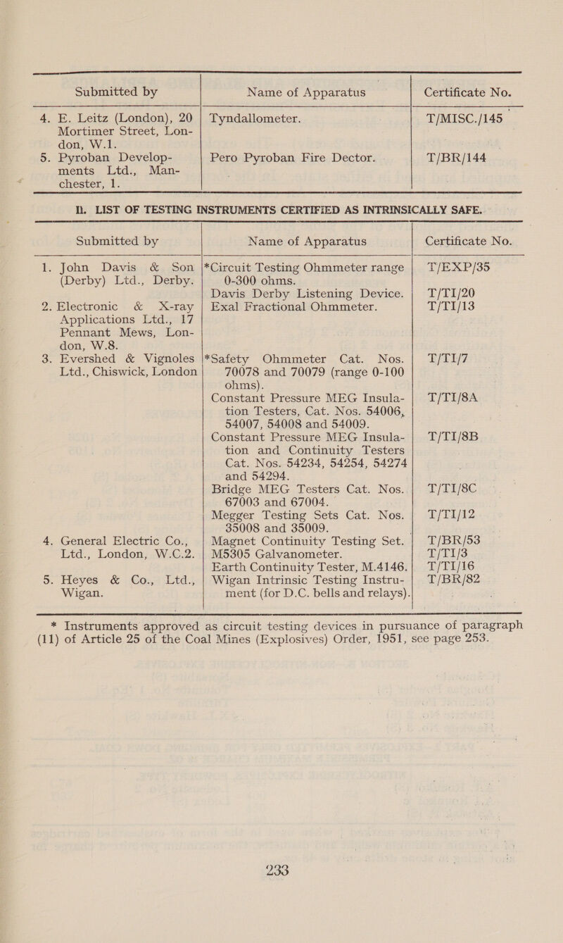  Submitted by Certificate No. Name of Apparatus 4, E. Leitz (London), 20 | Tyndallometer. Mortimer Street, Lon- don, W.1. . Pyroban Develop- ments Ltd., Man- chester, 1. Pero Pyroban Fire Dector. T/BR/144  Submitted by   Name of Apparatus Certificate No.  . John Davis &amp; Son |*Circuit Testing Ohmmeter range | T/EXP/35 (Derby) Ltd., Derby. 0-300 ohms. | Davis Derby Listening Device. T/TI/20 . Electronic &amp; X-ray | Exal Fractional Ohmmeter. T/TI/13 Applications Ltd., 17 Pennant Mews, Lon- don, W.8. . Evershed &amp; Vignoles |*Safety Ohmmeter Cat. Nos. T/T1/7 Ltd., Chiswick, London 70078 and 70079 (range 0-100 ohms). Constant Pressure MEG Insula- | T/TI/8A tion Testers, Cat. Nos. 54006, 54007, 54008 and 54009. Constant Pressure MEG Insula- | T/TI1/8B tion and Continuity Testers Cat. Nos. 54234, 54254, 54274 and 54294. Bridge MEG Testers Cat. Nos..| T/TI/8C 67003 and 67004. | Megger Testing Sets Cat. Nos. T/TI/12 35008 and 35009. . General Electric Co., | Magnet Continuity Testing Set. | T/BR/53 Ltd., London, W.C.2. | M5305 Galvanometer. T/TI/3 Earth Continuity Tester, M.4146.| T/TI/16 . Heyes &amp; Co., Ltd., | Wigan Intrinsic Testing Instru- T/BR/82 Wigan. ment (for D.C. bells and relays). 