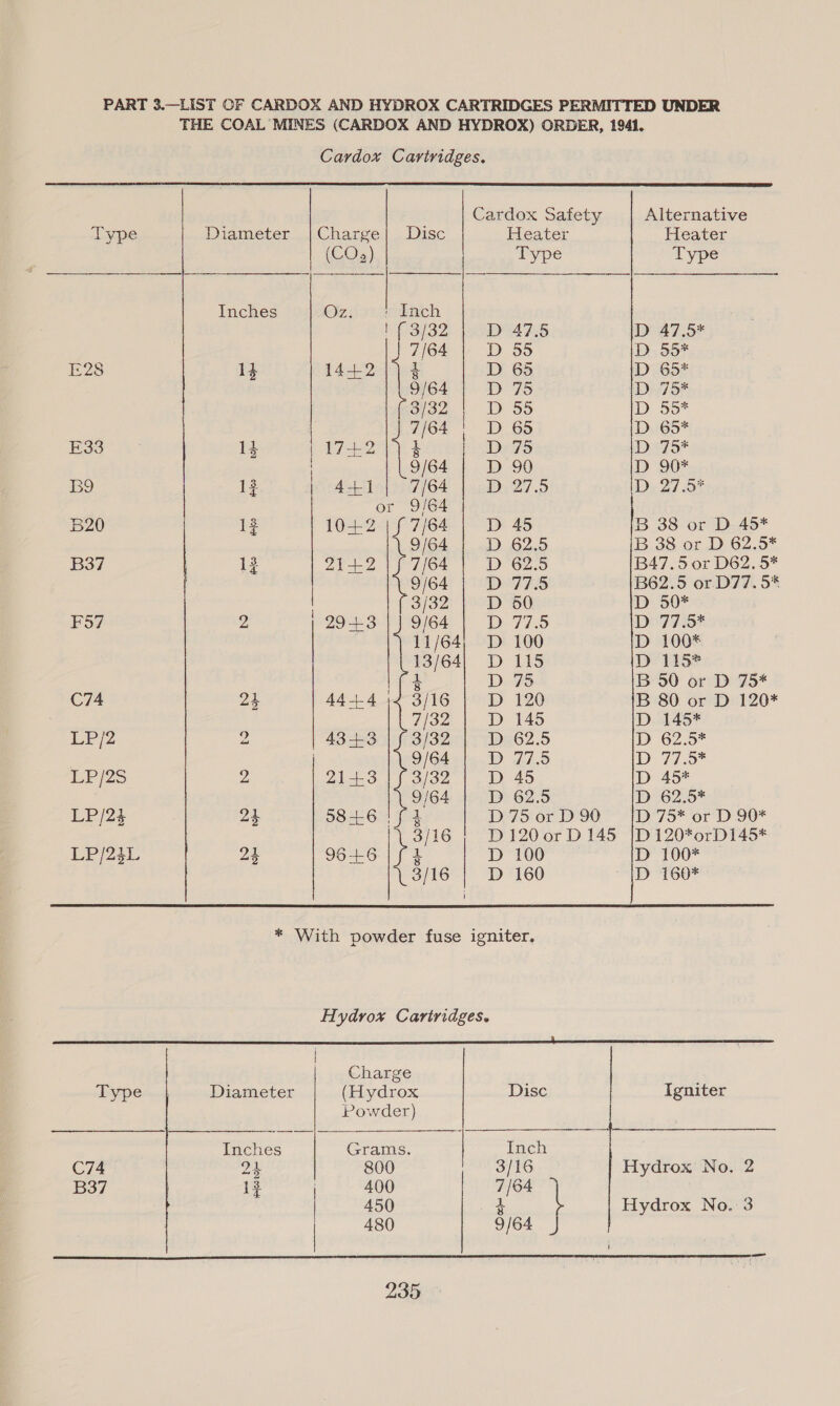 Cardox Cayviridges.  Type E33 B9 B20 B37 C74 LP/2 LP/2S LP [24 LP/23$L    Diameter |Charge| Disc Heater (COs) Type Inches Ozer snkpch N32 D 47.5 7/64 D 55 13 1442 4 D 65 9/64 Dp 75 ( 3/32 D 35 Tea Dy 65 12 Teer Pe bees 9/64 D 90 13 4+] 7/64 1927.5 or 9/64 13 10+2 | f 7/64 D 45 9/64 D 62.5 13 21+2 154 D625 D 77.5 ee 3/82 D 50 Z 9/64 D775 11/64, D 100 13/64 D 115 D 75 24 4444 ! 3/16 D 120 7/32 D 145 2 43 +8 bis D 62.5 9/ 64 77.5 2 2143 3) D 45 9/64 D 62.5 24 o8+6 | f 4 D 75 or D 90 3} D120 or D 145 24 96-46 ty D 100 hs D 160 GOUUUCUCUU?, Alternative Heater Type 47.5* 55* 65* 75* 55* 65* 75* OOF 27.9* B 38 or D 45* B 38 or D 62.5* B47.5 or D62.5* B62.5 or D77. 5* D 50* D773 D 100* D 115 B 50 or D 75* B 80 or D 120* D 145* D 62.5* D- 77.3 D 45* D 62.5* D 75* or D 90* D 120*o0rD145* D’ T00* >: D 160*  C74 B37  * With powder fuse igniter. Hydrox Cartridges. Charge Diameter (Hydrox Disc Powder) Inches Grams. | Inch 24 800 3/16 12 400 7/64 450 4 | 480 9/64  Igniter