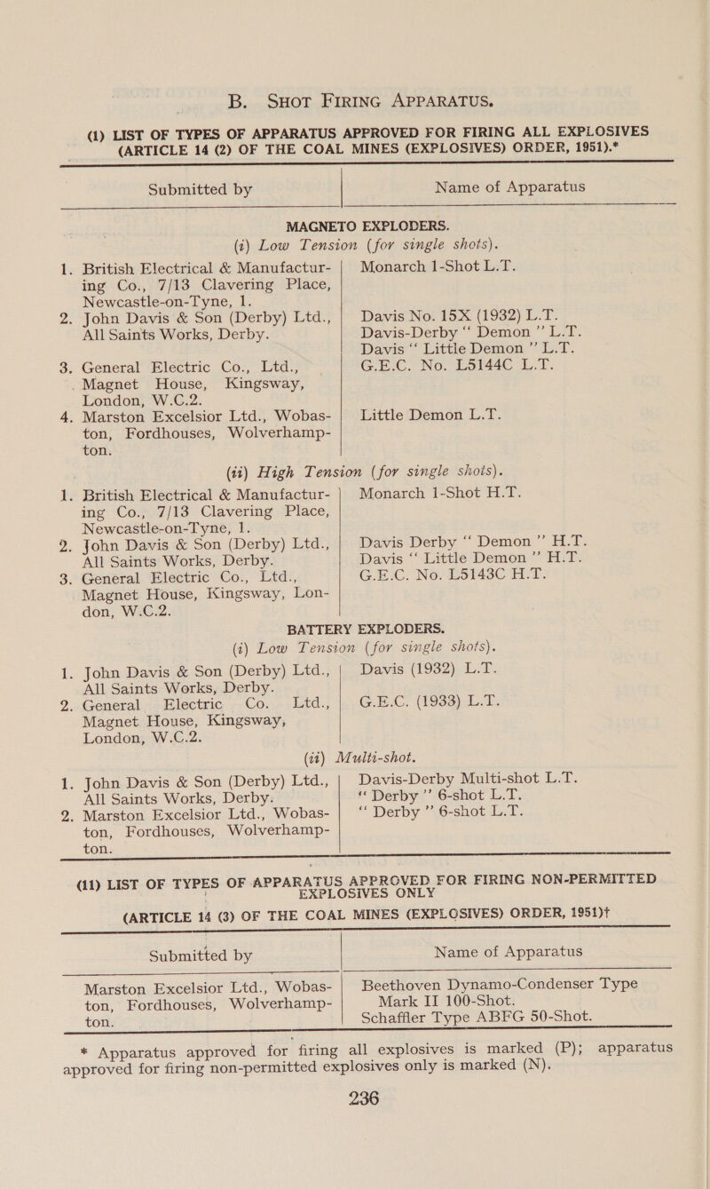 B. SwHotr FIRING APPARATUS. (1) LIST OF TYPES OF APPARATUS APPROVED FOR FIRING ALL EXPLOSIVES (ARTICLE 14 (2) OF THE COAL MINES (EXPLOSIVES) ORDER, 1951).* LL Submitted by Name of Apparatus  MAGNETO EXPLODERS. (1) Low Tension (for single shots). 1. British Electrical &amp; Manufactur- Monarch 1-Shot L.T. ing Co., 7/13 Clavering Place, Newcastle-on-Tyne, 1. 2. John Davis &amp; Son (Derby) Ltd., Davis No. 15X (1932) L.T. All Saints Works, Derby. Davis-Derby ‘“‘ Demon ” L.T. Davis ‘“‘ Little Demon ” L.T. 3, General Electric Co., Ltd., ~ . G.E.C. No. L5144C L.T. .Magnet House, Kingsway, London, W.C.2. 4. Marston Excelsior Ltd., Wobas- Little Demon L.T. ton, Fordhouses, Wolverhamp- ton. (11) High Tension (for single shots). 1. British Electrical &amp; Manufactur- Monarch 1-Shot H.T. ing Co., 7/13 Clavering Place, Newcastle-on-Tyne, 1. 2. John Davis &amp; Son (Derby) Ltd., | Davis Derby “ Demon dda)  All Saints Works, Derby. Davis “Little Demon’ A:T: 3, General Electric Co., Ltd., GARLIC. Nov BS 43C HET: Magnet House, Kingsway, Lon- don, W.C.2. BATTERY EXPLODERS. (i) Low Tension (for single shots). 1. John Davis &amp; Son (Derby) Ltd., Davis (1932) L.T. All Saints Works, Derby. 2. General Electric Co. Ltd., G.E.C. (1933) L.T. Magnet House, Kingsway, London, W.C.2. | (it) Multi-shot. 1. John Davis &amp; Son (Derby) Ltd., Davis-Derby Multi-shot L.T. All Saints Works, Derby: ‘Derby ’’ 6-shot L.T. 2. Marston Excelsior Ltd., Wobas- ‘Derby ” 6-shot L.T. ton, Fordhouses, Wolverhamp- ton. pt a hp ACCT TAL ALAS PLA (11) LIST OF TYPES OF APPARATUS APPROVED FOR FIRING NON-PERMITTED EXPLOSIVES ONLY (ARTICLE 14 (3) OF THE COAL MINES (EXPLOSIVES) ORDER, 1951)t    Submitted by Name of Apparatus Marston Excelsior Ltd., Wobas- | Beethoven Dynamo-Condenser Type ton, Fordhouses, Wolverhamp- Mark II 100-Shot. ton. Schaffler Type ABFG 50-Shot. * Apparatus approved for firing all explosives is marked (P); apparatus approved for firing non-permitted explosives only is marked (N).