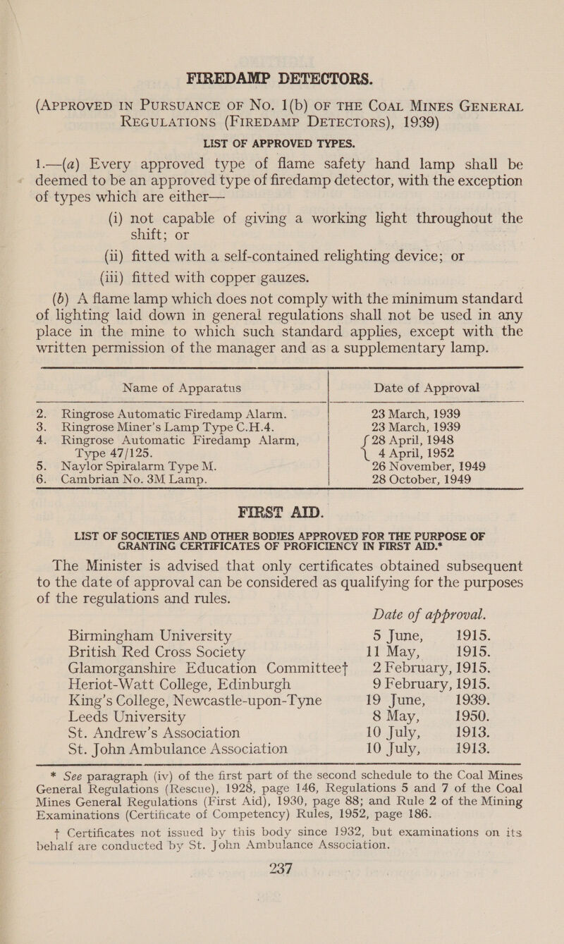 FIREDAMP DETECTORS. (APPROVED IN PURSUANCE OF No. 1(b) OF THE CoaL MINES GENERAL REGULATIONS (FIREDAMP DETECTORS), 1939) LIST OF APPROVED TYPES. —(a) Every approved type of flame safety hand lamp shall be deemed to be an approved type of firedamp detector, with the exception of types which are either— (1) not capable of giving a working light oo the shift; or (ii) fitted with a self-contained relighting device; or (a1) fitted with copper gauzes. (6) A flame lamp which does not comply with the minimum standard of lighting laid down in general regulations shall not be used in any place in the mine to which such standard applies, except with the written permission of the manager and as a supplementary lamp. Name of Apparatus Date of Approval 2. Ringrose Automatic Firedamp Alarm. © 23 March, 1939 3. Ringrose Miner’s Lamp Type C.H.4. 23 March, 1939 4. Ringrose Automatic Firedamp Alarm, f 28 April, 1948 Type 47/125. \ 4 April, 1952 5. Naylor Spiralarm Type M. 26 November, 1949 6. Cambrian No. 3M Lamp. 28 October, 1949 FIRST AID. LIST OF SOCIETIES AND OTHER BODIES APPROVED FOR THE PURPOSE OF GRANTING CERTIFICATES OF PROFICIENCY IN FIRST AID.* The Minister is advised that only certificates obtained subsequent to the date of approval can be considered as qualifying for the purposes of the regulations and rules. Date of approval. Birmingham University 5 June, 1915. British Red Cross Society 11 May, 1915. Glamorganshire Education Committeet 2 February, 1915. Heriot-Watt College, Edinburgh 9 February, 1915. King’s College, Newcastle-upon-Tyne 19 June, 1939. Leeds University 8 May, 1950. St. Andrew’s Association 10 July, 1913, St. John Ambulance Association 10 July, 1913. * See paragraph (iv) of the first part of the second schedule to the Coal Mines General Regulations (Rescue), 1928, page 146, Regulations 5 and 7 of the Coal Mines General Regulations (First Aid), 1930, page 88; and Rule 2 of the Mining Examinations (Certificate of Competency) Rules, 1952, page 186. + Certificates not issued by this body since 1932, but examinations on its behalf are conducted by St. John Ambulance Association.