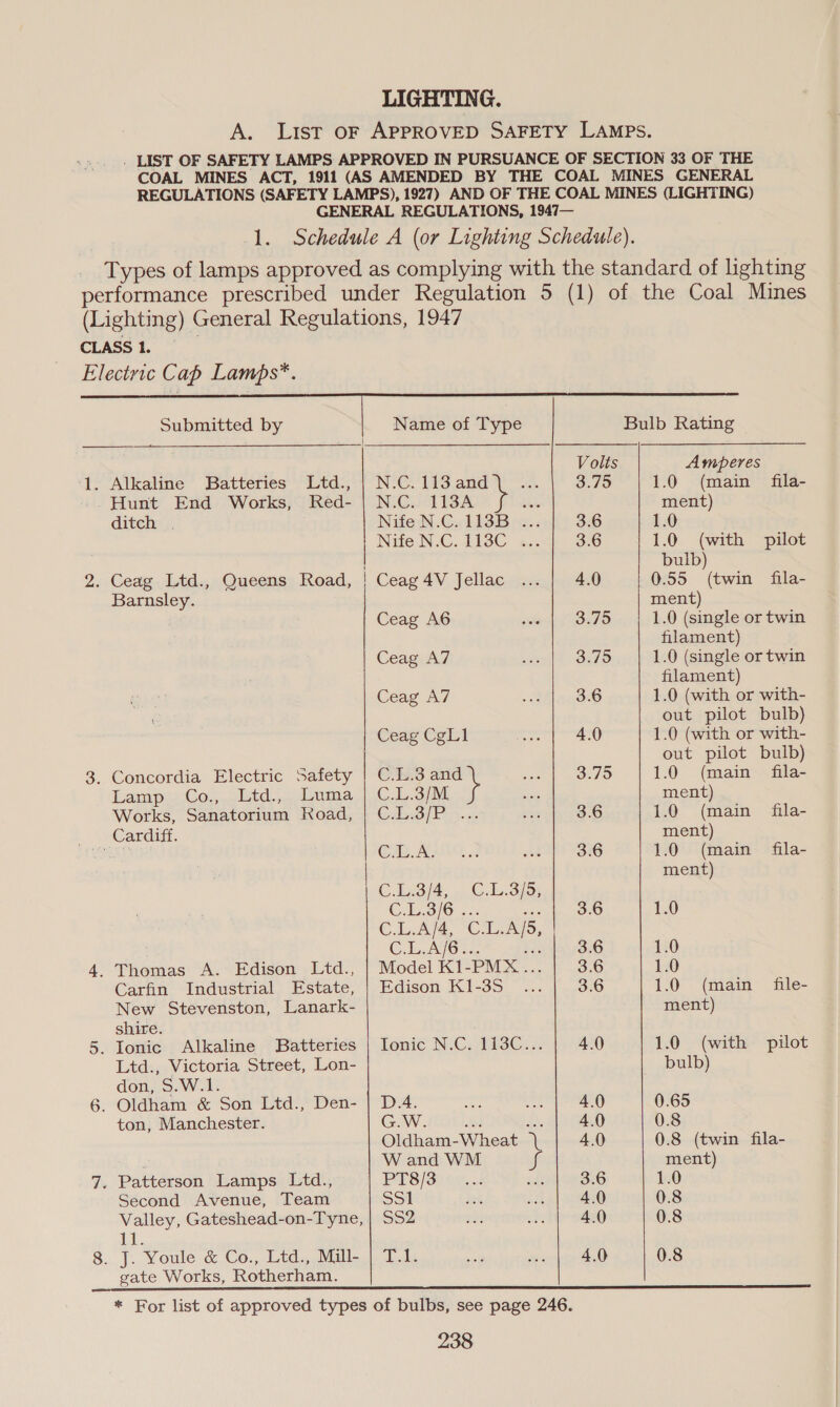 LIGHTING. A. List oF APPROVED SAFETY LAMPS. . LIST OF SAFETY LAMPS APPROVED IN PURSUANCE OF SECTION 33 OF THE COAL MINES ACT, 1911 (AS AMENDED BY THE COAL MINES GENERAL REGULATIONS (SAFETY LAMPS), 1927) AND OF THE COAL MINES (LIGHTING) GENERAL REGULATIONS, 1947— 1. Schedule A (or Lighting Schedule). Types of lamps approved as complying with the standard of lighting performance prescribed under Regulation 5 (1) of the Coal Mines (Lighting) General Regulations, 1947 CLASS 1. Electric Cab Lamps”. Submitted by Name of Type Bulb Rating Volts Amperes 1. Alkaline Batteries Ltd., | N.C. 113 and 3.75 1.0 (main fila- Hunt End Works, Red- | N.C. 113A ble ment) ditch . NifeN.@s 113.B)«.. 3.6 1.0 Nife N.C. 413C 4... 3.6 1.0 (with pilot bulb) 2. Ceag Ltd., Queens Road, | Ceag 4V Jellac 4.0 0.55 (twin fila- Barnsley. ment) Ceag A6 3.75 1.0 (single or twin filament) Ceag A7 3.75 1.0 (single or twin filament) Ceag A7 3.6 1.0 (with or with- out pilot bulb) Ceag CgLl 4.0 1.0 (with or with- out pilot bulb) 3. Concordia Electric Safety | C.L.3 and 3.75 1.0 (main fila- Lampio:Co.,.. btd..4 uma C1. 3M ment) Works, Sanatorium Roads) - Gale] P oy.cs 3.6 1.0 (main fila- Cardiff. ment) eae, Cau. 3.6 1.0 (main fila- ment) C.L.3/4, C.L.3/5, CU3/6 2: 3.6 1.0 C.L.A/4, Ci A/S, C.LAlG=. 3.6 1.0 4. Thomas A. Edison Ltd., | Model K1 -PMX .. 3.6 1.0 Carfin Industrial Estate, | Edison K1-35 3.6 1.0 (main file- New Stevenston, Lanark- ment) shire. 5. Ionic Alkaline Batteries | Ionic N.C. 113C... 4.0 1.0 (with pilot Ltd., Victoria Street, Lon- bulb) don, S.W.1. 6. Oldham &amp; Son Ltd., Den- | D.4. 4.0 0.65 ton, Manchester. G.W. 4.0 0.8 Oldham- Wheat 4.0 0.8 (twin fila- W and WM \ ment) 7. Patterson Lamps Ltd., PT8/3 3.6 1.0 Second Avenue, Team Sol 4.0 0.8 Valley, Gateshead-on-Tyne, | S52 4.0 0.8 AL. 8. J. Youle &amp; Co., Ltd., Mill- | T.1. 4.0 0.8 gate Works, Rotherham. 