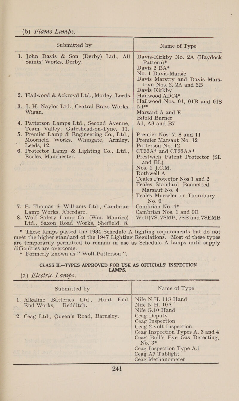(b) Flame Lamps. Submitted by Saints’ Works, Derby. . J. H. Naylor Ltd., Central Brass Works, Wigan. . Patterson Lamps Ltd., Second Avenue, Team Valley, Gateshead-on-Tyne, 11. . Premier Lamp & Engineering Co., Ltd., Moorfield Works, Whingate, Armley, Leeds, 12. . Protector Lamp & Lighting Co., Ltd., Eccles, Manchester. . E. Thomas & Williams Ltd., Cambrian Lamp Works, Aberdare. . Wolf Safety Lamp Co. (Wm. Maurice) Ltd., Saxon Road Works, Sheffield, 8. Name of Type Davis-Kirkby No. 2A (Haydock Pattern) * Davis 2 BA* No. 1 Davis-Marsic Davis Marstry and Davis Mars- tryn Nos. 2, 2A and 2B Davis Kirkby Hailwood ADC4* Hailwood Nos. 01, 01B and 01S NP* Marsaut A and E Bifold Burner Al, A3 and B7 Premier Nos. 7, 8 and 11 Premier Marsaut No. 12 Patterson No. 12 CT33A* and CT33AA* Prestwich Patent Protector (SL and BL) Nos. 1 J.C.M. Rothwell A Teales Protector Nos 1 and 2 Teales Standard Bonnetted Marsaut No. 4 Teales Mueseler or Thornbury No. 674. Cambrian No. 4* Cambrian Nos. 1 and 9E Wolft7S, 7SMB, 7SE and 7SEMB * These lamps passed the 1934 Schedule A lighting requirements but do not meet the higher standard of the 1947 Lighting Regulations. Most of these types are temporarily permitted to remain in use as Schedule A lamps until supply difficulties are overcome. + Formerly known as “ Wolf Patterson ’’. CLASS II.—TYPES APPROVED FOR USE AS OFFICIALS’ INSPECTION LAMPS. (a) Electric Lamps. Submitted by Name of Type Hunt: (End | Nifé N-Hio 113 Mand Nife N.H. 10A Nife G.10 Hand Ceag Deputy Ceag Inspection Ceag 2-volt Inspection Ceag Inspection Types A, 3 and 4 Ceag Bull’s Eye Gas Detecting, No. 3* Ceag Inspection Type A.1 Ceag A7 Tublight Ceag Methanometer eR nieeSeeLitiScaenininsiaans 241 Batteries Ltd., Redditch. 1.. Alkaline End Works, “2. Céag Ltd., Queen’s Road, Barnsley.