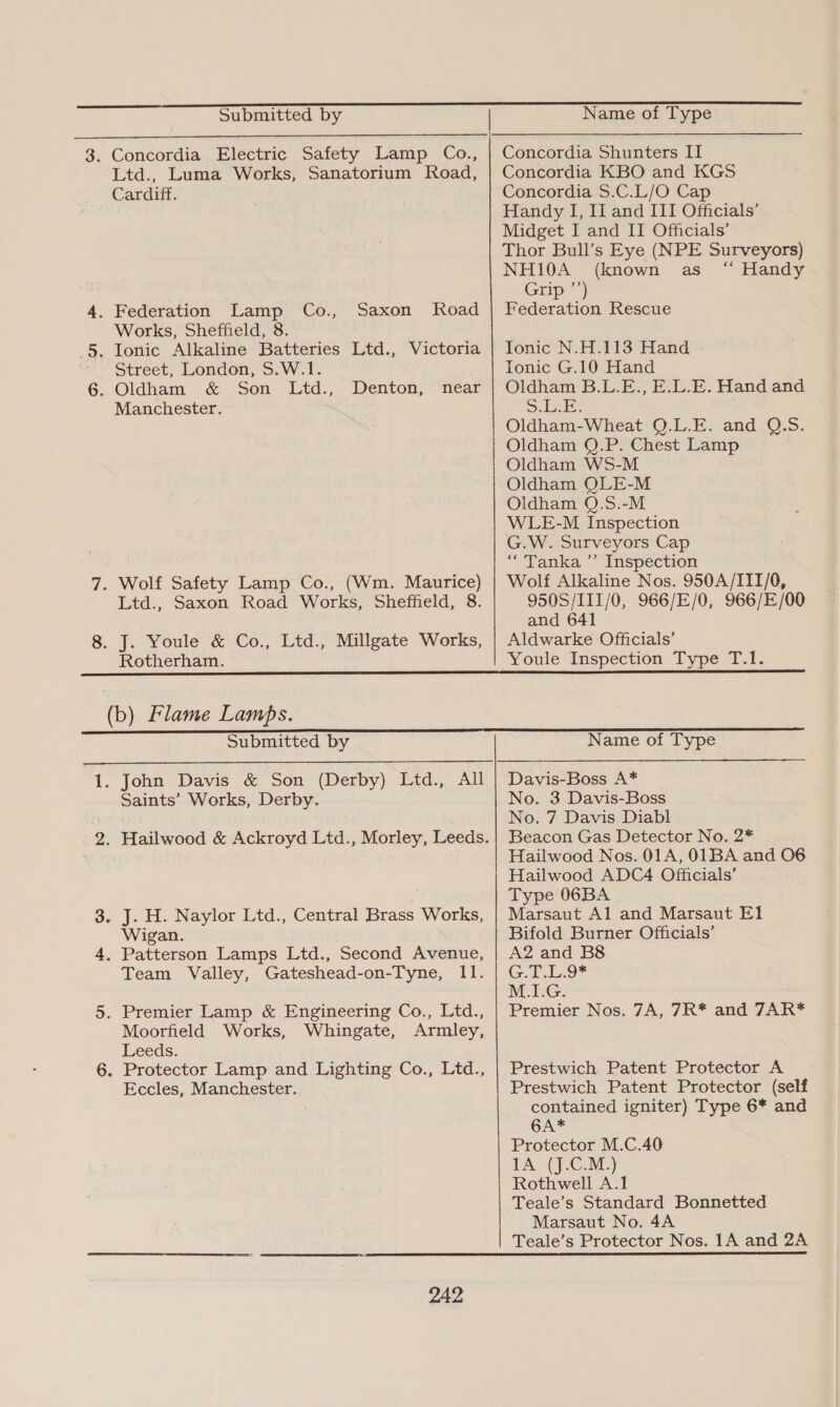 Ltd., Luma Works, Sanatorium Road, Cardiff. . Federation Lamp Co., Saxon Road Works, Sheffield, 8. . Ionic Alkaline Batteries Ltd., Victoria Street, London, S.W.1. . Oldham <& Son. itd., Manchester. Denton, near . Wolf Safety Lamp Co., (Wm. Maurice) Ltd., Saxon Road Works, Sheffield, 8. . J. Youle & Co., Ltd., Millgate Works, Rotherham. (b) Flame Lamps. Submitted by Saints’ Works, Derby. J. H. Naylor Ltd., Central Brass Works, Wigan. . Patterson Lamps Ltd., Second Avenue, Team Valley, Gateshead-on-Tyne, II. . Premier Lamp & Engineering Co., Ltd., Moorfield Works, Whingate, Armley, Leeds. . Protector Lamp and Lighting Co., Ltd., Eccles, Manchester. 242 Name of Type Concordia Shunters II Concordia KBO and KGS Concordia S.C.L/O Cap Handy I, IJ and III Officials’ Midget I and II Officials’ Thor Bull’s Eye (NPE Surveyors) NHI0A (known as “ Handy Grip ’’) Federation Rescue Tonic N.H.113 Hand Ionic G.10 Hand Oldham B.L.E., E.L.E. Hand and SL. Oldham-Wheat Q.L.E. and Q.S. Oldham Q.P. Chest Lamp Oldham WS-M Oldham QLE-M Oldham Q.S.-M WLE-M Inspection G.W. Surveyors Cap “ Tanka ’’ Inspection Wolf Alkaline Nos. 950A/III/0, 950S/III/0, 966/E/0, 966/E/00 and 641 Aldwarke Officials’ Youle Inspection Type T.1. Name of Type No. 3 Davis-Boss No. 7 Davis Diabl Beacon Gas Detector No. 2* Hailwood Nos. 01A, 01IBA and 06 Hailwood ADC4 Officials’ Type 06BA Marsaut Al and Marsaut El Bifold Burner Officials’ A2 and B8 GY.b.o* M.1.G. Premier Nos. 7A, 7R* and 7AR* Prestwich Patent Protector A Prestwich Patent Protector (self contained igniter) Type 6* and 6A* Protector M.C.40 1A (J.C.M.) Rothwell A.1 Teale’s Standard Bonnetted Marsaut No. 4A Teale’s Protector Nos. 1A and 2A