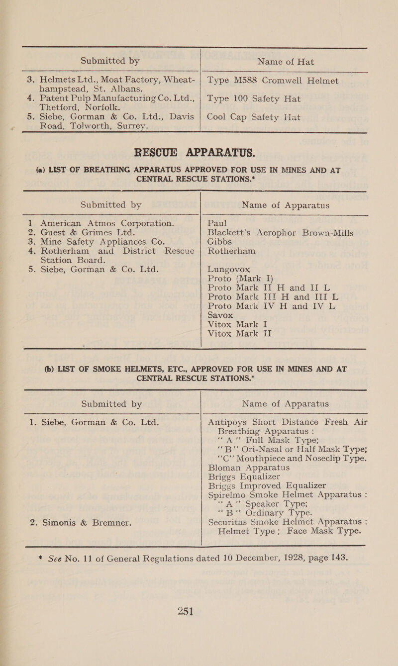  Submitted by Name of Hat  3. Helmets Ltd., Moat Factory, Wheat- | Type M588 Cromwell Helmet hampstead, St. Albans. 4. Patent Pulp Manufacturing Co. Ltd., | Type 100 Safety Hat Thetford, Norfolk. 5. Siebe, Gorman &amp; Co. Ltd., Davis | Cool Cap Safety Hat Road, Tolworth, Surrey. RESCUE APPARATUS. (a) LIST OF BREATHING APPARATUS APPROVED FOR USE IN MINES AND AT CENTRAL RESCUE STATIONS.*      Submitted by Name of Apparatus 1 American Atmos Corporation. Paul 2. Guest &amp; Grimes Ltd. Blackett’s Aerophor Brown-Mills 3. Mine Safety Appliances Co. Gibbs 4. Rotherham and District Rescue | Rotherham Station Board. 5. Siebe, Gorman &amp; Co. Ltd. Lungovox Proto (Mark I) Proto Mark II H and II L Proto Mark III H and III L Proto Mark TV Hand :IV Lb Savox Vitox Mark I Vitox Mark II (b) LIST OF SMOKE HELMETS, ETC., APPROVED FOR USE IN MINES AND AT CENTRAL RESCUE STATIONS.* Submitted by Name of Apparatus 1. Siebe, Gorman &amp; Co. Ltd. Antipoys Short Distance Fresh Air Breathing Apparatus : ““A”’ Full Mask Type; ‘““B”’ Ori-Nasal or Half Mask Type; “C”’ Mouthpiece and Noseclip Type. Bloman Apparatus Briggs Equalizer Briggs Improved Equalizer Spirelmo Smoke Helmet Apparatus : “A 2 Speakers [ype; ‘““B”’ Ordinary Type. 2. Simonis &amp; Bremner. Securitas Smoke Helmet Apparatus : Helmet Type; Face Mask Type.  * See No. 11 of General Regulations dated 10 December, 1928, page 143. 25]