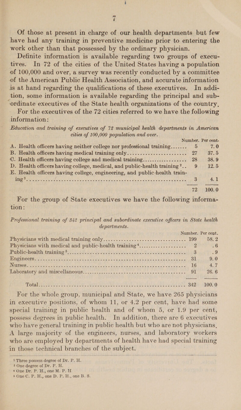 Of those at present in charge of our health departments but few have had any training in preventive medicine prior to entering the work other than that possessed by the ordinary physician. Definite information is available regarding two groups of execu- tives. In 72 of the cities of the United States having a population of 100,000 and over, a survey was recently conducted by a committee of the American Public Health Association, and accurate information is at hand regarding the qualifications of these executives. In addi- tion, some information is available regarding the principal and sub- -ordinate executives of the State health organizations of the country, For the executives of the 72 cities referred to we have the following information: Education and training of executives of 72 municipal health departments in American cities of 100,000 population and over. Number. Per cent- A. Health officers having neither college nor professional training....... 5 7.0 B. Health officers having medical training only...............-....... 27 37.95 C. Health officers having college and medical training.................. 28 38. 9 D. Health officers having college, medical, and public-health training?.. 9 12.5 EE. Health officers having college, engineering, and public-health train- RM Geetha sini ok el has s Sa eaters Pinta a Ay. Did + Geen sae aed Bla hs 3 4,1 72 100.0 For the group of State executives we have the following informa- tion: Professional training of 342 principal and subordinate executive officers in State health departments. Number. Per cent. peiey sietane with Medical training ONLY...2 22+ ...--->ee<ceoes+4-00c8- a5 199 58, 2 Physicians with medical and public-health training*................... 2 26 p GbiiG lew th Aransas Gs cope he SS wh Riga) Ge edigd sites HRS 3 “9 eer eS iaa ent A Se Se ee oe es A et cee fA atte 31 9.0 MOM ReMi oan Or. Sik ctw <br hs Wie oP ind cis, oe Scie mysls sbareceb «bes 16 4.7 PeaMOrat@ny waHe miviscelianCotse oo. co cas cea. dul «nn cna mes ose macs wales oI 26. 6 Ota ts. FRI 2 OL Sete. PR DE IEE Stns Lia RINE ASL EN 342 100.0 For the whole group, municipal and State, we have 265 physicians in executive positions, of whom 11, or 4.2 per cent, have had some special training in public health and of whom 5, or 1.9 per cent, possess degrees in public health. In addition, there are 6 executives who have general training in public health but who are not physicians, A large majority of the engineers, nurses, and laboratory workers who are employed by departments of healih have had epecias training in no UGS Ee : vt es suet   2 Three possess dade: OL Dr. 2, A. 2 One degree of Dr. P. H. 4 One Dr. P. H., one M. P. H 5 One C. P. H., one D. P. H., one B.S.