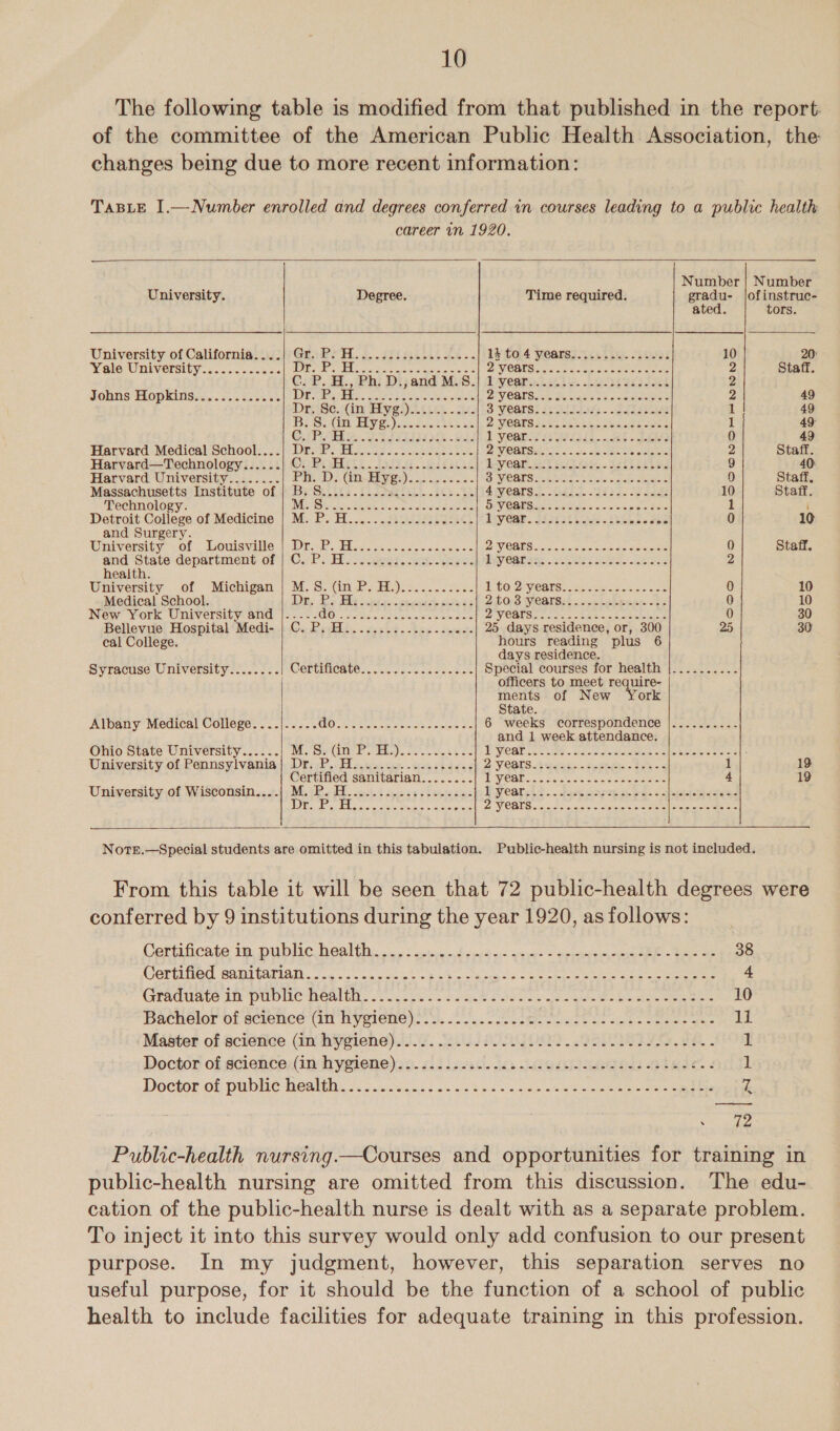 The following table is modified from that published in the report of the committee of the American Public Health Association, the changes being due to more recent information: TaBLE I.—Number enrolled and degrees conferred in courses leading to a public health career in 1920.      Number | Number University. Degree. Time required. gradu- jofinstruc- ated. tors. University of California: ugly Gaia Per BH. . .s7i hile Ae... 1} to.4 years... ile. pdites 10 Yale University: 5.504 0 (i Gh sg is = Magee en Og a 2 YORU a cosets coset ons 2 Staff. GOP, z. Phi Dijand Mys.) qeyeapat wie. .elbacjcaa 2 Johns Hopkins............. ERE BEN a, actte ais Yene lete whee 2 VOCGTA x6 Sy wal cs sceneries 2 49 IDriSc. wi EEE) ELE... A: 3 Wears! roi siye.. 277 ae 1 49 Bee EY Oodle tesa 2 MOARS ter teehee wales 1 49: OPPO ee Po sT Ie ee 1 yearn ewisll.. ak Lae 0 49 Harvard Medical School....| Dr. P. H................+% Be VRB. dock up ie els eae 2 Staff. Harvard—Technology...... Cee Riel’. Ls5.td. Gs Cec ee ae eer eee ee Ree 9 40 Harvard University........ PED) Cray pi) ct oe ea 3 VCAts yA ett (en are 0 Staff Massachusetts Institute of | B. S.........2............. 4veargee get Sea ds lie 10 Staff. Technology. MEISE ta Cen i Sore aod ee Re BREF, tore Coa Ae pm 1 ; Detroit College of Medicine | M. P. H...............-... PAV ORY. LE5034 ee tie aeaee 0 10 and Surgery. University .of Louisville |) Dr. sd. oc ieee sees ce OD WOGES oi 7.2 tsa fen de Sean 0 Staff. and State department of | C. P. H.. uses. cece eee py CAGshe.. OU eS. ak eee 2 health. University of Michigan | M.S. oe EIS ae ccc Saou TU tO Diycarse we eps bee os 0 | 10 Medical School, Tay: Bs ib cides occuck cae: 2tOrs VeBISHi a sceeeeeuen ces 0 10 New York University and |...-.. no Bot Mes my Bh Pr iba DYVCRIS so ccc eae ee 0 30 Bellevue Hospital Medi- | C. P. H.............-..... 25 days residence, or, 300 25 30 cal College. hours reading plus 6 days residence. Syracuse University........ UR UICUNC 4 cle boca eds hate Special courses for health |.........- officers to meet require- ments of New York State. Albany Medical College....|..... (6 KG ae Wi fips ST i 6 weeks correspondence |.........- and 1 week attendance. Ohio State University......| M. es eo cel Le) ig Mae SRV Sp VVCAT Ler Le. Nas ac eee Sal ee ceeee : University of Pennsylvania| Dr. P. H.................. 2 VOOtsS Aucyts. tiger. . bes 1 19 Cottiden Sanivarian..5 cn PViGaiieG senoe cae cetera 4 19 University.of Wistorisin.. tj: Mi Pe Bl. cnt spins s sttiele cme Pyearc. +... dace eT eee ee eee MTR vay Ul oavece Sak te saie sms ateraye 2D VOATS acto, sels dows eee areca reer    Note.—Special students are omitted in this tabulation. Public-health nursing is not included. From this table it will be seen that 72 public-health degrees were conferred by 9 institutions during the year 1920, as follows: Ceriincate’ ia piupiie Deal thoi. deste doned a= aeeas o reereicier hit Eee oe 38 Moertined Sanitarian ..'.4\;.asce5 skh tcou eels eee Eee eee 4 Giadiiate i DUbIEG healtas 2 be Foo or ge Bebe oe eee 10 Bachelor of ectehiee (in Hygiene iS. 0... es oe the sic bo ee gee 1% Master of scietice (in hiygiene).//.0. 2202022). Pe ee. 1 Doctor of science; (im hygiene). 2. 4.1 .3.sc'. Jaa -Lid aes aes et aide. Aga Doctor of puble bealibn tc ica ss on bas 8 eee ob eee oe Sie 4 Se 5 Public-health nursing.—Courses and opportunities for training in public-health nursing are omitted from this discussion. The edu- cation of the public-health nurse is dealt with as a separate problem. To inject it into this survey would only add confusion to our present purpose. In my judgment, however, this separation serves no useful purpose, for it should be the function of a school of public health to include facilities for adequate training in this profession.