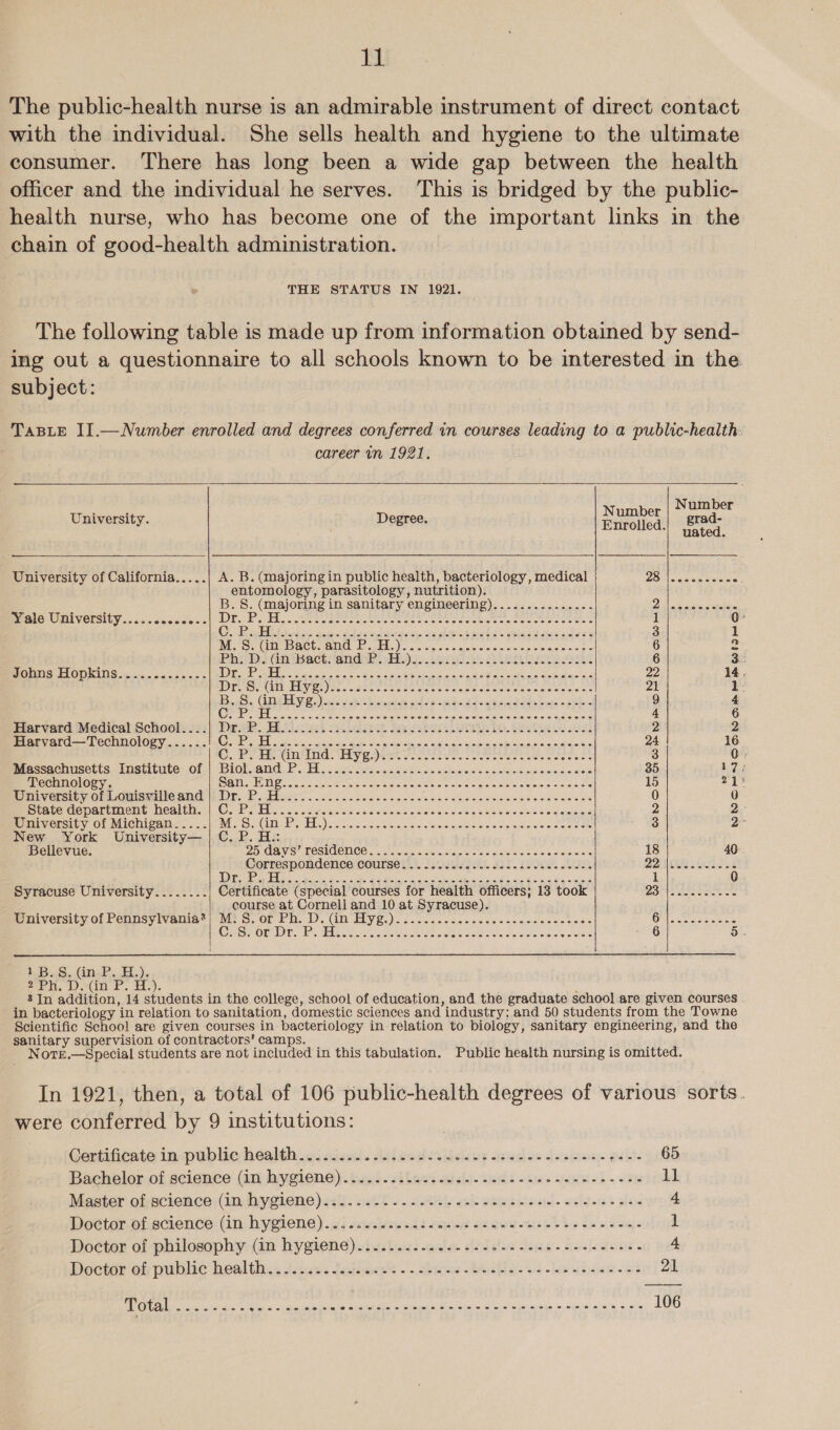 The public-health nurse is an admirable instrument of direct contact with the individual. She sells health and hygiene to the ultimate consumer. There has long been a wide gap between the health officer and the individual he serves. This is bridged by the public- health nurse, who has become one of the important links in the chain of good-health administration. THE STATUS IN 1921. The following table is made up from information obtained by send- ing out a questionnaire to all schools known to be interested in the subject: TasBLE II.—Number enrolled and degrees conferred in courses leading to a public-health: career in 1921.      Number , : Number University. Degree. grad- Enrolled. Hated. University of California.....| A. B. (majoring in public health, bacteriology, medical OSE eiewce ores entomology, parasitology, nutrition). B.S. (majoring in sanitary engineering)..............- Oil etciste cota Yale University............. 18) el ap 5 OE hel de tear oe pile gtr at erg Sis ar wera tee 1 0- vil eg FIRES okie ae pin AARP RSS Se he et ear alk ees 3 1 MIS: (ip acheamdork sEbho)c secs cae ace meas ee 6 2 Pit De Gm Bacecandskh Hays. 2Gree fe ete saa 6 3s Johns Hopkins............. SO ea ees hot ees RNS eee a oa ety ean eons < 22 14. DP eS pM yieh yon vod Steen at Ve etter he tes cae tee ets 21 1. Begoy (GOEL Sy aiack Cho ee doe sis die Se cieh a aula iste ee eas 9 4 COPE ins ak re Ps Pa ea eule ie oe Cas ieee 4 6 Prarvard Medical: Schooleea:| Dr. Wisc. 283 23 sks See A ee 2 2 Harvard—Technology...... (OEE AB Eee en peer O pr ral ice ned ay a eg pe ete pe nL. Re rN as 24 16 C. Pe He Gntlnds Hy pat oie ite oe Ree ASS 3 0) massachusetts: institute:of-| Bioleand POH. ses aks. see Gee et sc Saleen cae Se ois 35 17; Technology. Sa stl INS ys a eee ore aie SIRE SIE Dole Sines ic ele ciara ra es 15 21° Wiriversier Olsuouiseriie ancy Dn. Poe eles lees leslie cel octinesscecebice secs ees 0 0 Btnve Gopertmcne heals) Os EL. oo. coe eee ek asc Saw scces os seb seb odnceee soewemen 2 2 University of Michigan. .... JUDAS IS Sal Eee) Be EE eran ie ac Cri albu Per amee DNC alee bat 3 2° New York University— | C. P. H.: Bellevue. 25 day S FeSlGCNCC ies ssc bee oho cules. sek eomasve 18 40: Correspondence Course 2). Jissi2 505.452. eee. ESS QOH eee BES care BAGH 8 Bc Oe Siege th (A a ox ee Sane AO Ee aeMte eCe Urey eee ae il 0. Syracuse University........ Certificate (special courses for health officers; 13 took 7 ea as Berea course at Cornell and 10 at Syracuse). Wniversity of Pennsylvania’ | Me S.or Ph.D, Gn Hyg.) . 2.22.5. ccc cc eee cee eee tees CsA eee aS CRS SOT Dr eh sie noe eee cic calcein Fe ccimiale owe 6 5     1B ao.Gneb EL .). are. Doin, 1). ‘ 3 In addition, 14 students in the college, school of education, and the graduate school are given courses . in bacteriology in relation to sanitation, domestic sciences and industry; and 50 students from the Towne Scientific Schoo] are given courses in bacteriology in relation to biology, sanitary engineering, and the sanitary supervision of contractors’ camps. Note.—Special students are not included in this tabulation. Public health nursing is omitted. In 1921, then, a total of 106 public-health degrees of various sorts. were conferred by 9 institutions: Certificate in-public health vcs cis). tiles denise we cages Jeisizaie suit orb Bachelor of science (im hygiene). iy.) ei less ai siie tees sais eee See Ji1: Master oi-pcience;(in hygiene) aif. cath .. Anh cok chu Meal. walgeas es 4 Dottor.af science (in hygiene).s; cuwiwew add sew oe ew eae ba te ode i Docter of philosophy (im hygiene) siustwei soula ded plod Sse s deejesoues Ay Dectar of public health: s tian, Jaijeeee .. shee Aas tc see sso 2
