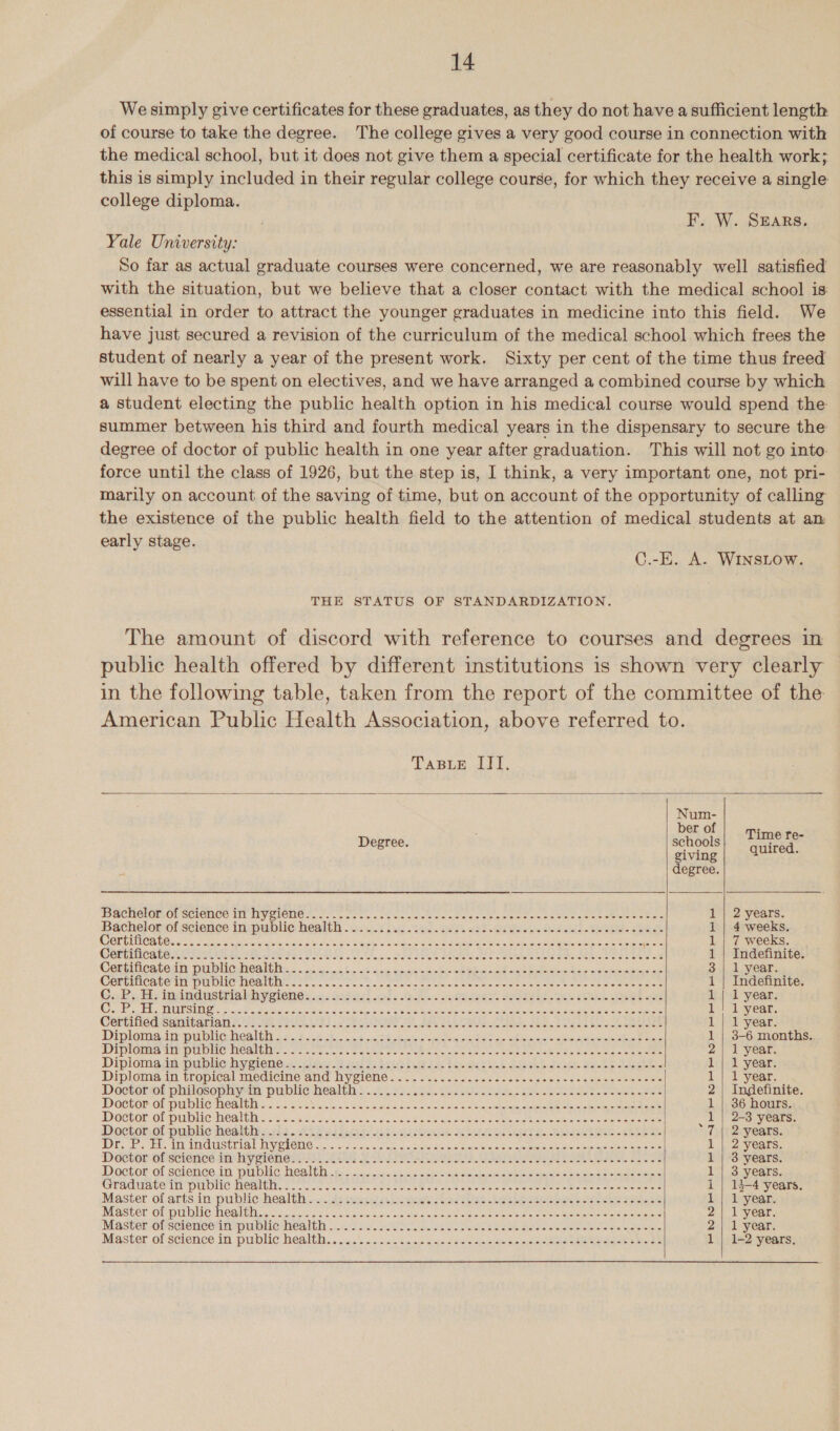 We simply give certificates for these graduates, as they do not have a sufficient length of course to take the degree. The college gives a very good course in connection with the medical school, but it does not give them a special certificate for the health work; this is simply included in their regular college course, for which they receive a single college diploma. F. W. SEARS. Yale University: So far as actual graduate courses were concerned, we are reasonably well satisfied with the situation, but we believe that a closer contact with the medical school is: essential in order to attract the younger graduates in medicine into this field. We have just secured a revision of the curriculum of the medical school which frees the student of nearly a year of the present work. Sixty per cent of the time thus freed will have to be spent on electives, and we have arranged a combined course by which a student electing the public health option in his medical course would spend the summer between his third and fourth medical years in the dispensary to secure the degree of doctor of public health in one year after graduation. This will not go into. force until the class of 1926, but the step is, IJ think, a very important one, not pri- marily on account of the saving of time, but on account of the opportunity of calling the existence of the public health field to the attention of medical students at an early stage. C.-E. A. WINSLOW. THE STATUS OF STANDARDIZATION. The amount of discord with reference to courses and degrees in public health offered by different institutions is shown very clearly in the following table, taken from the report of the committee of the American Public Health Association, above referred to.    Tasie ii], 2 | heat er 0 * Degree. schools ere ig giving a 4 degree. DACHKOOMOUSELENES HT MY SLONO Face costes oe ots cea tals Sema eee ner ene eee ae 1} 2 years. Bachelorof science Inspublie health .o20.c uc ted aes eet eee ed al. Ses EE 1 | 4 weeks. ROE UNO cyc a Radel este eetitS Sale a eear GINS Sines 6 Bhetahegns SRE ae eae ats 4 Rp ase HOMERS Riek cc ea 1| 7 weeks. | @enrhilicarece sea ee ess I Oe ow OTE et ee SS 1 | Indefinite. Conbiiivated ty pei O MOQ Uo arc coc wtb 10% nom eecen'ses bir +R aaa ae Leeda okie ate nee ce 3 | 1 year. COLCMICANCT DUDLG BORILME coo. bc coe ocas Comes te ead te coe coats ce eee er cn Somerset 1 | Indefinite. Cab; 33s mandustriakbygiones «2 ets! sols ales i hee, WO. Oh ee 1 | 1 year. Oa ee TNULES EU Desi Sar, Baki eo. ctces arbre Urets Stan ghana ee CON wey Re one ey eS Riana rats orem nee 1! 1 year. Certifiedsanitarians. 238 Soe Es ee rie Sa ei ee Eas Sah eal Gel 1 | 1 year. Diplomadmpublicshealti sa. So -6 ves ek Pe ny te eas oh oars tls bene ee ee 1 | 3-6 months.. Diploma tt pile Neate ss. tac s chalet ee «SAN Son boinica abe Decaboheeas ees seer 2 | 1 year. Diploms in public hysiome >a 8 od 505i as. baw O25 05 dish dese Bake EE 1 | 1 year. Diploma,in tropical medicine and hygiene :< <2 .as csccncevacesan sec «ohadecn chu ee 1} 1 year. Doctéerot philgsoshyaia: pisblic: healihs. 2.82... See aw. ee all eh ee ee 2/| Indefinite. Doctor ofp ibliceshealthtias cote sole. Mec ewtad sac aoe ce Ret aceon a Bee sek eae 1 | 36 hours. DOckor Oli we WeALGh ee Monel te se Go so ee oe ee tee a a wee iene oie eee | 1 | 2-3 years. Doctoerat ppbhe heditliai4. Ate wcie. catncshos lena Siler Sg. Sere sR “7 | 2 years. Ee Pe Neen WN ATASUT LG LAV PACINO. a2 veces ergs a, oleh ee a eicae fevctaya tc Spe aaa, Steeaa| ale eae ete Le ae 1 | 2 years. Doctor ofscienceimshiy sient wes hey ek Sea RA ee ee ene seen 1 | 3 years. Doctorot- science jn publica (iets 1a. Skis ee ence coh eaeeieecece aes 1 | 3 years. Cradunceii. Pub MENUS... cae fect ccs Uber e Coe ne cc bee ees One epee tee Roba co ou oases 1 | 13-4 years. Master-ofarts:in-pubblickheal th. \Ns semetes pneyts ed See este eles cae Reece Seas 1 | 1-year. Master Olpmlbie mealies ounce sie neioe sails Bde che eee Sete hee see eee esac ies 2 | 1 year. Masterorscionecetinep wl blieimealth 2.4.2 0. sie cio ctna cies clos be ee eine eeleeetoe = eae 2 1 year. Master ofiscience in public health... 232) occ. Saco cae aes esc eele eee ae aa 1 | 1-2 years. 