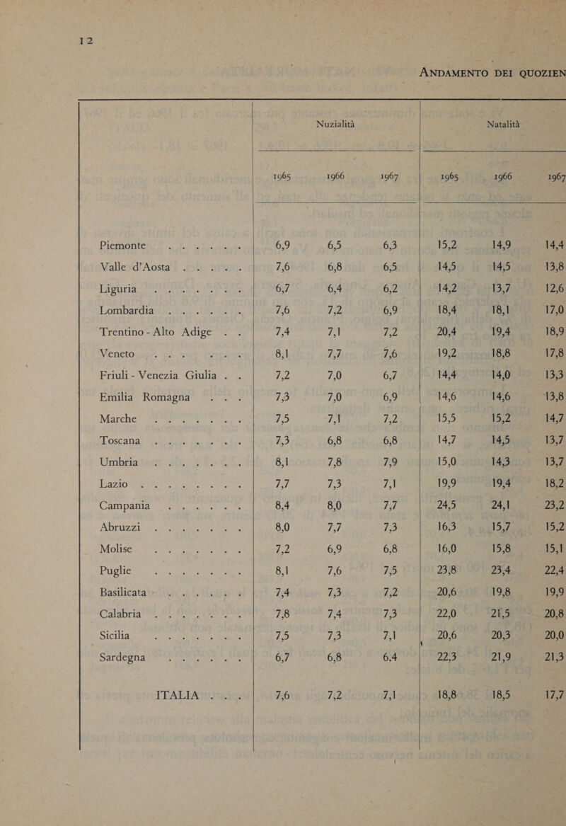 Piemonte Valle d’Aosta Liguria Lombardia Trentino - Alto Adige Veneto Emilia Romagna Marche Toscana Umbria Lazio Campania Abruzzi Molise Puglie Basilicata - Calabria Sicilia Sardegna ITALIA      Nuzialità 1965 1966 1967 1965 6,9 6,5 6,3 15,2 7,6 6,8 6,5 14,5 6,7 6,4 6,2 14,2 7,6 7,2 6,9 18,4 7,4 7,1 sg. 20,4 8,1 7,7 7,6 19,2 7h 7,0 6,7 14,4 73 7,0 6,9 14,6 7,5 7,1 79 15,5 7,3 6,8 6,8 14,7 8,1 7,8 7,9 15,0 13 7,3 7,1 19,9 8,4 8,0 ri, 2455 8,0 79) 7,3 16,3 7,2 6,9 6,8 16,0 8,1 7,6 ris, 23,8 7,4 n: 7,2 20,6 7,8 7,4 7,3 22,0 7,5 7,3 7,15 | 206 6,7 6,8 6.4 22,3 7,6 7,2 7,1 18,8 Natalità 1966 14,9 14,5 13,7 18,1 19,4 18,8 14,0 146 15,2 145 14,3 19,4 24,1 15,7 15,8 24 19,8 21,5 20,3 219 18,5 1967 14,4 13,8 12,6 17,0 18,9 17,8 13,3 14,7 13,7 13,7 15,2 15,1 22,4 19,9 20,0 2153 17,7