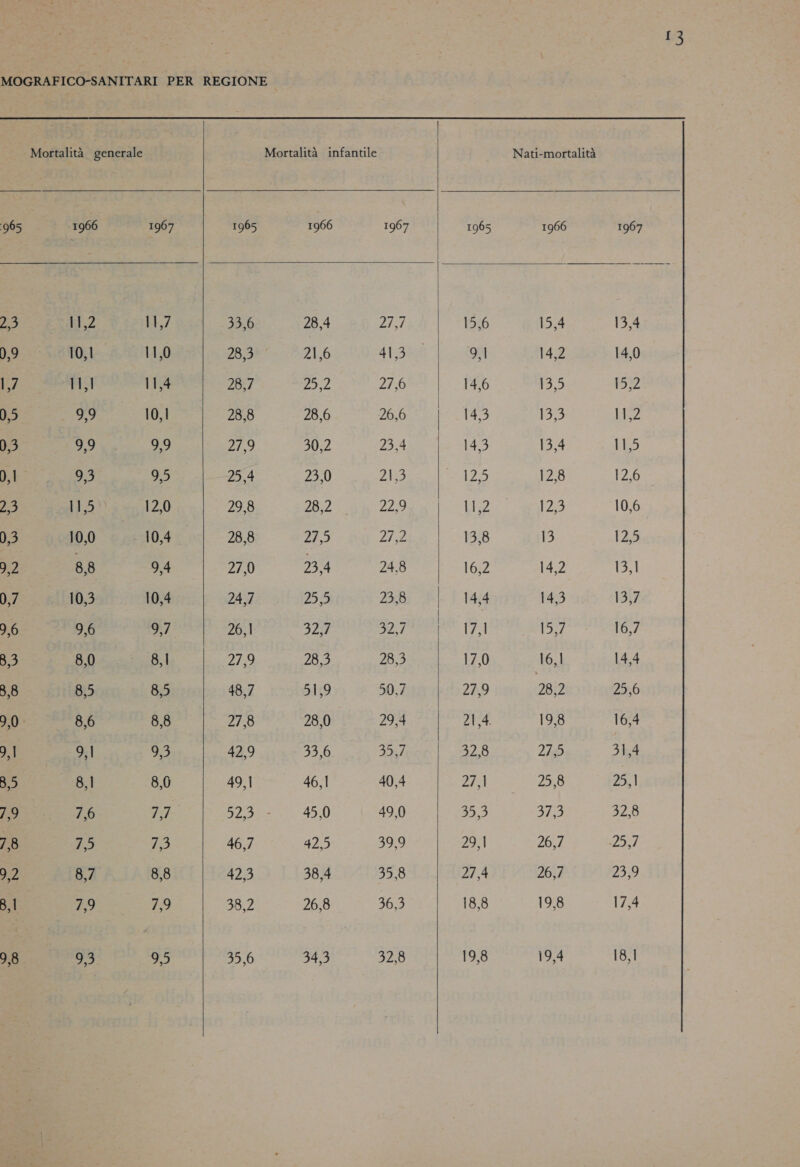 965 2,3 D,9 1,7 0,5 0,3 0, 2,3 0,3 9,2 0,7 9,6 8,3 3,8 9,0. 9,1 8,5 7,9 7,8 9,2 8.1 9,8 1966 11,2 10,1 11,1 9,9 9,9 9,3 11,5 10,0 10,3 9,6 8,0 8,5 8,6 9,1 8,1 7,6 7,5 8,7 7,9 cre; 1967 11,7 11,0 11,4 10,1 9,9 9,5 12,0 10,4 9,4 10,4 9,7 8,1 8,5 8,8 9,3 8,0 73 8,8 7,9 e) Mortalità infantile     1965 1966 1967 33,6 28,4 27,7 28,3 21,6 41,3 28,7 25,2 27,6 28,8 28,6 26,6 27,9 30,2 234 25,4 23,0 21,3 29,8 28,2 22,9 28,8 27,5 27,2 27,0 23,4 24.8 24,7 25,55 23,8 26,1 32,7 32,7 27,9 28,3 28,3 48,7 51,9 50,7 27,8 28,0 29,4 42,9 33,6 35,7 49,1 46,1 40,4 523 - 450 49,0 46,7 42,5 39,9 4233 38,4 35,8 38,2 26,8 36,3 35,6 3433 32,8 Nati-mortalità   1965 1966 1967 15,6 15,4 13,4 9,1 14,2 14,0 14,6 13,5 15,2 143 13,3 11,2 143 13,4 pesto 12,5 12,8 12,6 11,2 12,3 10,6. 13,8 13 12,5 16,2 14,2 13,1 14,4 14,3 13,7 17,1 15,7 16,7 17,0 16,1 14,4 27,9 28,2 25,6 21,4. 19,8 16,4 32,8 27,5 31,4 DAI 25,8 25,1 353 373 32,8 29,1 26,7 25,7 27,4 26,7 23,9 18,8 19,8 17,4 19,8 19,4 18,1