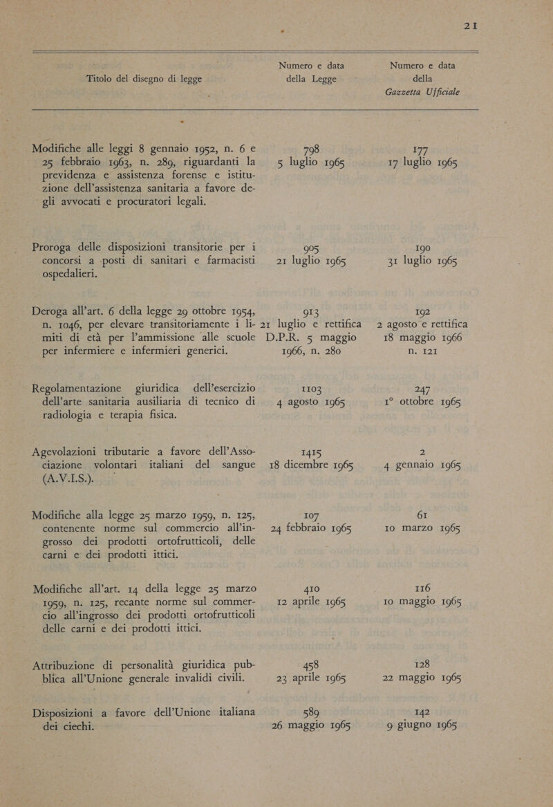   Titolo del disegno di legge Modifiche alle leggi 8 gennaio 1952, n. 6 e 25 febbraio 1963, n. 289, riguardanti la previdenza e assistenza forense e istitu- zione dell’assistenza sanitaria a favore de- ‘ gli avvocati e procuratori legali. Proroga delle disposizioni transitorie per i concorsi a ‘posti di sanitari e farmacisti ospedalieri. Deroga all’art. 6 della legge 29 ottobre 1954, n. 1046, per elevare transitoriamente i li- miti di età per l'ammissione alle scuole per infermiere e infermieri generici. Regolamentazione giuridica dell’esercizio dell’arte sanitaria ausiliaria di tecnico di radiologia e terapia fisica. Agevolazioni tributarie a favore dell’ A sso- ciazione volontari italiani del sangue UASVELSA, Modifiche alla legge 25 marzo 1959, n. 125, contenente norme sul commercio all’in- grosso dei prodotti ortofrutticoli, delle ‘carni e dei prodotti ittici. Modifiche all’art. 14 della legge 25 marzo 1959, N. 125, recante norme sul commer- cio all’ingrosso dei prodotti ortofrutticoli delle carni e dei prodotti ittici. Attribuzione di personalità giuridica pub- blica all’Unione generale invalidi civili. Disposizioni a favore dell’Unione italiana 2-1   Numero e data della Legge Numero e data della Gazzetta Ufficiale  798 5 luglio 1965 905 21 luglio 1965 13 21 luglio e rettifica D.P.R. 5 maggio 1966, n. 280 1103 4 agosto 1965 14I5 18 dicembre 1965 107 24 febbraio 1965 410 12 aprile 1965 458 23 aprile 1965 589 177 17 luglio 1965 190 31 luglio 1965 192 2 agosto e rettifica 18 maggio 1966 DXIZI 247. I° ottobre 1965 2 4 gennaio 1965 6I Io marzo 1965 116 Io maggio 1965 128 22 maggio 1965 142