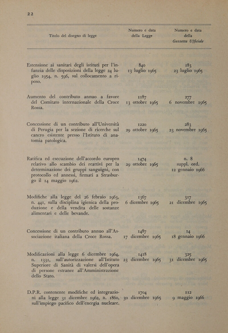 dia   Titolo del disegno di legge  Estensione ai sanitari degli istituti per l’in- fanzia delle disposizioni della legge 24 lu- glio 1954, n. 596, sul collocamento a ri- poso. Aumento del contributo annuo a favore del Comitato internazionale della Croce Rossa. Concessione di un contributo all’Università di Perugia per la sezione di ricerche sul cancro esistente presso l’Istituto di ana- tomia patologica. Ratifica ed esecuzione dell’accordo europeo relativo allo scambio dei reattivi per la determinazione dei gruppi sanguigni, con protocollo ed annessi, firmati a Strasbur- go il 14 maggio 1962. Modifiche alla legge del 26 febraio 1963, n. 441, sulla disciplina igienica della pro- duzione e della vendita delle sostanze alimentari e delle bevande. Concessione di un contributo annuo all’ As- sociazione italiana della Croce Rossa. Modificazioni alla legge 6 dicembre 1964, n. 1331, sull’autorizzazione all’Istituto Superiore di Sanità di valersi dell’opera di persone estranee all’Amministrazione dello Stato. D.P.R. contenente modifiche ed integrazio- sull’impiego pacifico dell’energia nucleare. Numero e data della Legge  840 13 luglio 1965 1187 13 ottobre 1965 1220 29 ottobre 1965 1474 29 ottobre 1965 1367 6 dicembre 1965 1487 17 dicembre 1965 1418 23 dicembre 1965 1704  Numero e data della Gazzetta Ufficiale  183 23 luglio 1965 sto; 6 novembre 1965 283 23 novembre 1965 Re suppl. ord. 12 gennaio 1966 Shi 21 dicembre 1965 14 18 gennaio 1966 925 31 dicembre 1965 . II2